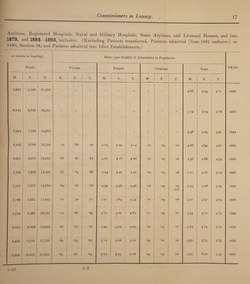 Asylums?, .Registeied Hospitals, Naval and Military Hospitals, State Asylums, and Licensed Houses, and into 1879, and 1884—1893, inclusive. (Excluding Patients transferred, Patients admitted [from 1891 inclusive] on 1890, Section 38, and Patients admitted into Idiot Establishments.) as shown in heading). Ratio [per 10,000] of Admissions to Population. • Total. — T. Private. Pauper. Criminal. Total. YEAR. M. F. M. F. T. M. F. T. M. F. T. M. F. T. 5,283 5,189 10,472 - - - • - 4-88 4'55 47i 1869 6,342 6,759 13,101 - - - - - - - - - 504 519 506 1879 7,044 7,268 14,312 - - - - - - - 538 5’25 531 1884 6,426 6,928 13,354 *73 •67 •70 403 425 4*14 10 •03 •07 4-86 4*95 4-9i 1885 6,651 6,912 13,563 •66 •67 •67 4-22 4-18 4-20 •10 03 06 4-98 4-88 4’93 1886 7,032 7,263 14.295 •67 •64 •66 4*44 4’4° 4-42 10 •03 06 5-21 5'°7 5’i4 1887 7,157 7,617 14,774 •69 •67 •68 439 4‘56 4-48 •16 •03 •09 («) 5'24 526 5‘25 1888 7,182 7,865 15.047 | •70 •70 70 4*41 4-64 453 *10 •03 •06 5-21 5'37 5-29 1889 7,734 8,463 16,197 •70 •68 •69 474 500 4-87 •11 •03 •07 5*55 57* 5^3 1890 8,077 8,606 16,683 •68 •67 •67 495 5 04 5’oo •10 ■03 •07 573 574 574 1891 8,409 8,719 17,128 •69 65 •67 51a 5-08 | 500 •09 •02 •06 5'9° 575 583 1892 8,604 9,219 17,823 •65 •66 •65 523 5*33 ! 528 •09 •03 •06 5‘97 6-02 5’99 1893 0.43.