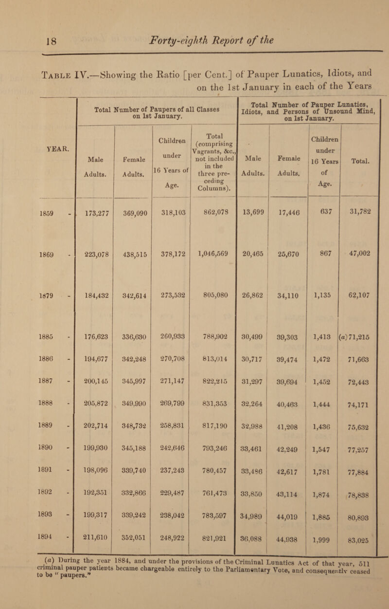 Table IV.—-Showing the Ratio [per Cent.] of Pauper Lunatics, Idiots, and on the 1st January in each of the Years YEAR. Total Number of Paupers of all Classes on 1st January. Total Number of Pauper Lunatics, Idiots, and Persons of Unsound Mind, on 1st January. Male Adults. Female Adults. Children under 16 Years of Age. Total (comprising Vagrants, &c., not included in the three pre¬ ceding Columns). Male Adults. 1 Female Adults. Children under 16 Years of Age. Total. 1859 173,277 369,090 318,103 862,078 13,699 17,446 637 31,782 1869 223,078 438,515 378,172 1,046,569 20,465 25,670 867 47,002 1879 184,432 342,614 273,532 805,080 26,862 34,110 1,135 62,107 1885 176,623 336,630 260,933 788,902 30,499 39,303 1,413 (a) 71,215 1886 194,677 342,248 270,708 813,014 30,717 39,474 1,472 71,663 1887 200,145 345,997 271,147 822,215 31,297 39,694 1,452 72,443 1888 205,872 349,990 269,799 831,353 32,264 40,463 1.444 74,171 1889 202,714 348,732 258,831 817,190 32,988 41,208 1,436 75,632 1890 199,930 345,188 242,646 793,246 33,461 42.249 1,547 77,257 1891 198,096 339,740 237,243 780,457 33,486 42,617 1,781 77,884 1892 192,351 332,866 229,487 761,473 33,850 43,114 1,874 78,838 1893 199,317 339,242 238,042 783,597 34,989 44,019 1,885 80,893 1894 211,610 352,051 248,922 821,921 36,088 44,938 1,999 83,025 {a) Daring the year 1884, and under the provisions of the Criminal Lunatics Act of that year 511 criminal pauper patients became chargeable entirely to the Parliamentary Vote, and consequently ceased to be <f paupers.” 1