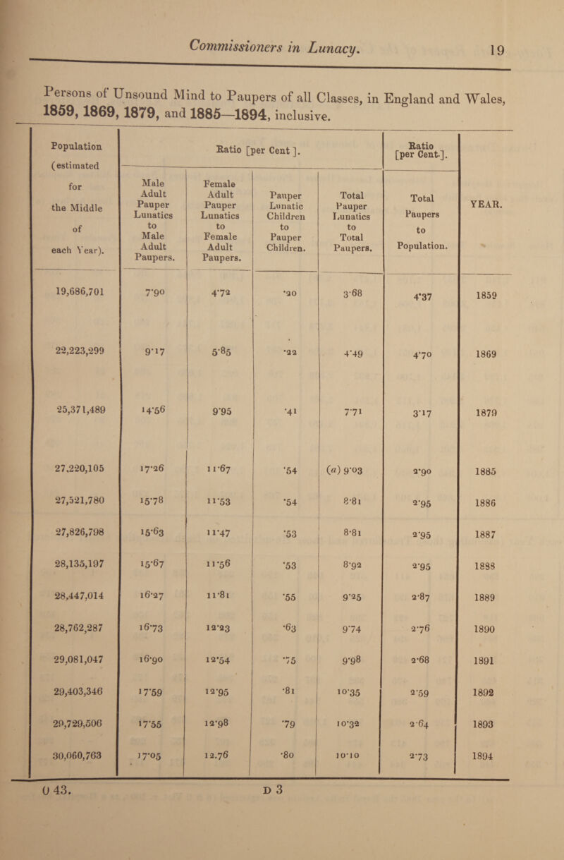 Felons of Unsound Mind to Paupers of all Classes, in England and Wales, 1859, 1869, 1879, and 1885—1894, inclusive. Population (estimated for the Middle of each Year). Ratio [per Cent ]. Ratio [per Cent], Male Adult Pauper Lunatics to Male Adult Paupers. Female Adult Pauper Lunatics to Female Adult Paupers. Pauper Lunatic Children to Pauper Children. Total Pauper Lunatics to Total Paupers. Total Paupers to Population. YEAR. 19,686,701 7*90 4-72 *20 3*68 4’37 1859 22,223,299 9-17 5*85 •22 4*49 4-70 1869 *25,371,489 14-56 9*95 •41 771 3*17 1879 27,220,105 17-26 11-67 '54 O) 9*03 2*90 1885 27,521,780 1578 ii*53 *54 8-8i 2*95 1886 27,826,798 15*63 ii*47 *53 8*8i 2*95 1887 28,135,197 15*67 11*56 *53 8-92 2*95 1888 28,447,014 16-27 11-81 *55 9*25 2-87 1889 28,762,287 16*73 12-23 •63 9*74 2-76 1890 29,081,047 16-90 12*54 ■ r /5 9*98 2-68 1891 29,403,346 17*59 12*95 •81 io*35 2*59 1892 29,729,506 17*55 12*98 *79 10-32 2-64 1893 30,060,763 17-05 12.76 *8o 10-10 2*73 1894