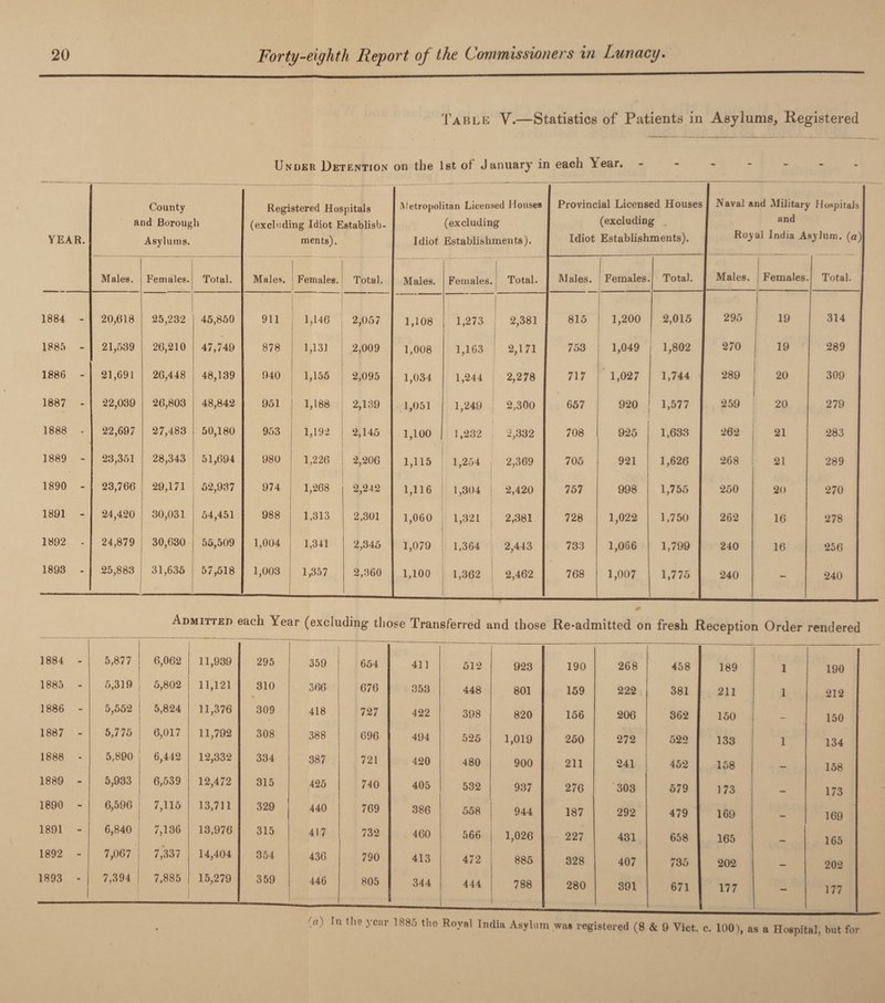 Table V.—Statistics of Patients in Asylums, Registered Under Detention on the 1st of January in each \ear. 1884 - 5,877 6,062 11,939 295 359 654 411 512 923 190 268 458 189 1 190 1885 - 5,319 5,802 11,121 310 366 676 353 448 801 159 222 381 211 1 212 1886 - 5,552 5,824 11,376 309 418 727 422 398 820 156 206 362 150 150 1887 - 5,775 6,017 11,792 308 388 696 494 525 1,019 250 272 522 133 1 134 1888 - 5,890 6,442 12,332 334 387 721 420 480 900 211 241 452 158 __ 158 1889 - 5,933 6,539 12,472 315 425 740 405 532 937 276 303 579 173 ___ 173 1890 - 6,596 7,115 13,711 329 440 769 386 558 944 187 292 479 169 . 169 1891 - 6,840 7,136 13,976 315 417 732 460 566 1,026 227 431 658 165 165 1892 - 7,067 7,337 14,404 354 436 790 413 472 885 328 407 735 202 202 1893 - _l 7,394 7,885 15,279 359 446 805 344 444 788 280 391 671 177 — 177 («) fn the year 1885 the Royal India Asylum was registered (8 & 9 Viet. c. 100), as a Hospital, but for