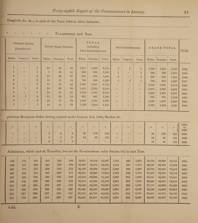 Hospitals, &c. &c., in each of the Years 1884 to 1893, inclusive. Transferred each Year. Criminal Asylum (Broadmoor). Private Single Patients. TOTAL (excluding Idiot Establishments). Idiot Establishments. GRAND TOTAL. YEAR Males. Females. Total. Males. Females. Total. Males. Females. Total. Males. Females. Total. Males. Females. Total. 1 - 1 24 22 46 1,304 1,850 3,154 2 1 3 1,306 1,851 3,157 1884 1 — 1 7 28 35 528 688 1,216 1 - 1 529 688 1,217 1885 4 — 4 15 22 37 681 818 1,499 2 - 2 683 818 1,501 1886 2 — 2 16 18 34 700 820 1,520 4 3 7 704 823 1,527 1887 2 2 10 30 40 1,045 1,067 2,112 - - - 1,045 1,067 2,112 1888 2 1 3 12 26 38 1,051 1,362 2,413 - - - 1,051 1,362 2,413 1889 3 ~ 3 30 31 61 1,210 1,491 2,701 - - - 1,210 1,491 2,701 1890 4 1 5 21 32 53 913 867 1,780 - - - 913 867 1,780 1891 6 - 6 23 11 34 1,088 1,205 2,293 - - - 1,088 1,205 2,293 1892 1 1 24 45 69 1,169 1,252 2,421 — — — 1,169 1,252 2,421 1893 previous Reception Order having expired under Lunacy Act, 1890, Section 38. r J 1884 l lO 1890 - — - 5 4 9 81 272 353 - - - 81 272 353 1891 - — — 8 2 10 94 99 193 — - - 94 99 193 1892 — - — 2 3 5 — - - - - - 56 68 124 1893 Admissions, which include Transfers, but not the Ite-ac missions under Section 38) in each Year. 436 155 591 243 345 588 32,667 38,400 71,067 1,105 569 1,674 33,772 38,969 72,741 1884 436 157 593 241 359 600 31,997 37,587 69,584 1,134 581 1,715 33,131 38,168 71,299 1885 427 150 577 234 342 576 32,583 38,028 70,611 1,182 626 1,808 33,765 38,654 72,419 1886 421 153 574 247 330 577 33,267 38,668 71,935 1,170 608 1,778 34,437 39,276 73,713 1887 507 159 666 239 337 576 34,512 39,936 74,448 1,229 624 1,853 35,741 40,560 76,301 1888 513 159 672 239 336 575 35,310 41,394 76,704 1,284 661 1,945 36,594 42,055 78,649 1889 514 166 680 238 337 575 36,459 43,129 79,588 1,312 663 1,975 37,771 43,792 81,563 1890 515 165 6 80 236 332 568 37,104 43,584 80,688 1,335 671 2,006 38,439 44,255 82,694 1891 515 167 682 236 320 556 38,109 44,750 82,859 1,342 668 2,010 39,451 45,418 84,869 1892 511 172 683 232 335 567 39,435 46,241 85,676 1,332 698 2,030 40,767 46,939 87,706 1893 0.43. E