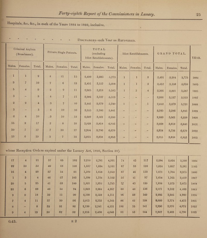 Hospitals, &c. &c., in each of the Years 1884 to 1893, inclusive. Discharged each Year as Recovered. $ Crii 0 ninal Asylum Broadmoor). Private Single Patients. TOTAL (excluding Idiot Establishments). Idiot Establishments. GRAND TOTAL. YEAR. Males. Females. Total. M ales. Females. Total. Males. Females. Total. Males. Females. Total. Males. Females . Total. 1 1 2 4 11 15 2,490 3,283 5,773 1 1 2 2,491 3,284 5,775 1884 3 7 10 7 6 13 2,451 3,157 5,608 1 1 2 2,452 3,158 5,610 1885 5 4 9 2 9 11 2,305 3,218 5,583 1 3 4 2,366 3,221 5,587 1886 3 - 3 4 7 11 2,386 3,127 5,513 - 1 - 2,386 3,127 5.513 1887 2 2 4 3 7 10 2,441 3,279 5,720 1 - 1 2,412 3,279 5,721 1888 3 3 6 10 1G 2,555 3,286 5,841 - - - 2,555 3,286 5,841 1889 G 4 10 .3 10 13 2,689 3,561 6,250 - - - 2,689 3,561 6,250 1890 15 2 17 2 8 10 3,028 3,818 6,846 - - - 3,028 3,818 6,846 1891 10 7 17 7 10 17 2,934 3,736 6,670 - - - 2,934 3,736 6,670 1892 13 c 1 19 5 7 12 3,015 3,838 6,853 - - - 3,015 3,838 6,853 1893 whose Reception Orders expired under the Lunacy Act, 1890, Section 38). 17 4 21 37 65 102 2,210 2,781 4,991 t /4 43 | 117 2,284 2,824 5,108 1884 22 10 32 40 68 108 1,537 1,624 3,161 87 33 120 1,624 1,657 3,281 1885 16 4 20 37 54 91 1,584 1,658 3,242 87 46 133 1,671 1,704 3,375 1886 i 3 4 46 57 103 1,598 1,724 3,322 56 41 97 1,654 1,765 3,419 1887 20 5 25 41 59 100 1,821 1,932 3,753 77 | 43 120 1,898 1,975 3,873 1888 22 6 ' 28 40 54 94 1,983 2,284 4,267 88 48 136 2,071 2,332 4,403 1889 9 9 18 39 51 90 2,199 2,552 4,751 96 53 149 2,295 2,605 4,900 1890 7 4 11 37 59 96 2,013 2,332 4,345 86 42 128 2,099 2,374 4,473 1891 8 — 8 35 51 86 2,190 2,341 4,531 106 35 141 2,296 2,376 4,672 1892 9 4 13 30 62 92 2,216 2,430 4,646 91 53 144 2,307 2,483 4,790 1893 0.43