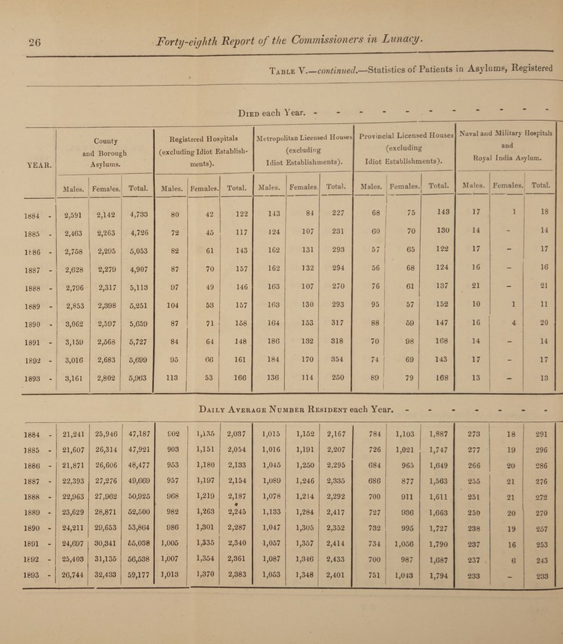 Table Y.—continued.—Statistics of Patients in Asylums, Registered Died each Year. YEAR. County and Borough Asylums. Registered Hospitals (excluding Idiot Establish¬ ments). Metropolitan Licensed Houses (excluding Idiot Establishments). Provincial Licensed Houses (excluding Idiot Establishments). Naval and Military Hospitals and Royal India Asylum. Males. Females. Total. Males. Females. Total. Males. Females. Total. Males. Females. Total. Males. Females. Total. 1884 2,591 2,142 4,733 80 42 122 143 84 227 68 1 75 143 17 1 18 1885 - 2,463 2,263 4,726 72 45 117 124 107 231 60 70 130 14 - 14 1886 - 2,758 2,295 5,053 82 61 143 162 131 293 57 65 122 17 — 17 1887 - 2,628 2,279 4,907 87 70 157 162 132 294 56 68 124 16 — 16 1888 - 2,796 2,317 5,113 97 49 146 163 107 270 76 61 137 21 - 21 1889 - 2,853 2,398 5,251 104 53 157 163 130 293 95 57 152 10 1 11 1890 - 3,062 2,597 5,659 87 71 158 164 153 317 88 59 147 16 4 20 1891 - 3,159 2,568 5,727 84 64 148 186 132 318 70 98 168 14 - 14 1892 - 3,016 2,683 5,699 95 66 161 184 170 354 74 1 69 143 17 - 17 1893 - 3,161 2,802 5,963 113 53 166 136 114 250 89 1 79 168 13 — 13 Daily Average Number Resident each Year. • m - • 1884 - 21,241 25,946 CO 902 1,135 2,037 1,015 1,152 2,167 784 1 1,103 1,887 273 18 291 1885 - 21,607 26,314 47,921 903 1,151 2,054 1,016 1,191 2,207 726 1,021 1,747 277 19 296 1886 - 21,871 26,606 48,477 953 1,180 2,133 1,045 1,250 2,295 684 965 1,649 266 20 286 1887 - 22,393 27,276 49,669 957 1,197 2,154 1,089 1,246 2,335 686 877 1,563 255 21 276 1888 - 22,963 27,962 50,925 968 1,219 2,187 1,078 1,214 2,292 700 911 1,611 251 21 272 1889 - 23,629 28,871 52,500 982 1,263 2,245 1,133 1,284 2,417 727 936 1,663 250 20 270 1890 - 24,211 29,653 53,864 986 1,301 2,287 1,047 1,305 2,352 732 995 1,727 238 19 257 1891 - 24,697 30,341 55,038 1,005 1,335 2,340 1,057 1,357 2,414 734 1,056 1,790 237 16 253 1892 - 25,403 31,135 56,538 1,007 1,354 2,361 1,087 1,346 2,433 700 987 1,687 237 6 243 1893 - 26,744 32,133 59,177 1,013 1,370 2,383 1,053 1,348 2,401 751 1,043 1,794 233 — 233