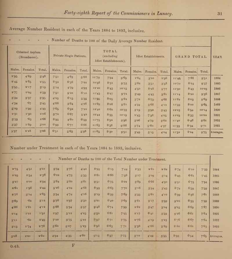 Average Number Resident in each of the Years 1884 to 1893, inclusive. - - - Number of Deaths to 100 of the Daily Average Number Resident Criminal Asylum TOT A L (Broadmoor). Private Single Patients. (excluding Idiot Establishments. GRAND TOTAL. YEAR • Idiot Establishments). 1 Males. Females. Total. Males. Females. Total. Males. Females. Total. Males. Females. Total. Males. Females. Total. 2*95 4’B9 3*46 7*51 4-83 5*88 1179 7*94 9*69 CO * 3-20 2-96 ii*45 7-86 ! 9*5i 1884 2-45 o 03 C« 2-55 8-52 6-36 7*22 10-98 8-32 9*53 3-62 3*51 3*58 10-70 8-24 9*37 1885 3 55 . 2*17 3*19 5*14 479 4’93 12*20 8-43 10-15 4*50 8-28 5*77 11-90 8*43 10-03 1886 2*77 2-09 2‘59 75i 5'20 6-10 H*45 8-27 972 3*49 4*43 3*8i 11-14 8-20 9*56 1887 3*34 3'37 3*35 425 6*15 5‘35 H*95 8-05 9-82 372 6-73 4-68 11 -62 8-03 9*69 1888 4‘34 •67 3*45 4*86 3‘84 4*26 11*89 8-o8 9-81 4‘34 3-68 4-12 11*59 8-oo 9*65 1889 5’2 9 i-99 4'49 7’65 6*92 7’22 12-40 8-62 10-33 3*19 3-90 3*43 12-03 8-54 10-14 1890 2-31 1-30 2-06 3*72 6*6 7 5’42 12-44 8-35 10-19 2'43 7'38 4*05 12-03 8*33 10*02 1891 3'33 •63 2-66 8'95 4*8 0 6'59 n*75 8*52 9*98 3-06 4*79 3-62 1 1-40 8-46 9*81 1892 3*37 1-89 3*o° 6*99 677 6-86 11-63 8-38 9-86 374 5-60 4*37 n*33 8*34 9*7i 1893 3*37 2-18 00 0 CO 6-51 5*63 5'98 11-85 8-30 9*91 3*49 5*15 4-04 11-52 8-24 9*75 Averages Number under Treatment in each of the Years 1884 to 1893, inclusive. Number of Deaths to 100 of the Total Number under Treatment. 2*75 4*5i 3*21 5*34 3-76 4*42 8*95 6-15 7*44 2*53 2-81 l 262 8*74 6-io 7*33 1884 2-29 2-54 2-36 6-22 4*73 5*33 86i 6-66 7*56 3*17 3*09 « 3*14 8*43 661 7*45 1885 3*27 2-00 2*94 3*84 3*8o 3-81 9*5i 6-75 8-02 3*89 6-86 4*92 9*31 6*75 7*94 1886 2'6l 1-96 2*44 5*26 j 4*24 4-68 8-93 663 7-70 3*'6 3*94 3*43 8*74 6*59 7*59 1887 2-76 3*M 2-85 3*34 4*74 4-16 9*19 6-39 7*69 3*33 5*61 4*10 8*99 6*38 7-61 1888 3*89 •62 3*12 376 2*97 3*30 9*21 6-40 7*69 3*81 3*17 3*59 9*°2 6*35 7*59 1889 4*86 1*81 4-12 5*88 5*34 5*57 9’48 6-74 7*99 2-82 3*47 3*04 9*25 6*69 7-87 1890 2-14 1*21 1*91 2*97 5*12 4*23 9*52 6-61 7*95 2-17 6-41 3*59 9*2 6 6-6i 7*84 1891 3*11 •60 2*49 7-20 3*75 5*22 8*97 6-71 7*75 2*76 4*19 3*23 8-76 6-67 7*64 1892 3*13 j i*74 2-78 5*60 5*07 5*29 8-98 6-63 7*71 3*38 4-86 3*89 8-8o 6-61 7*63 1893 3-08 2*01 2-82 1 4*94 1 4*35 4-60 9*13 6*57 7*75 3*io 4*44 1 3*55 8*93 6*54 7*65 Averages. CM3. F