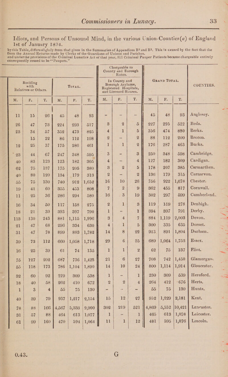 x Idiots, and Persons of Unsound Mind, in the various l'nion-Counties(u) of England 1st of January 1894. by this Table, differs slightly from that given in the Summaries of Appendices B1 and B3. This is caused by the fact that the from the Annual Returns made by Clerks of the Guardians cf Unions and Parishes. and underthe provisions of the Criminal Lunatics Act of that year, 511 Criminal Pauper Patients became chargeable entirely consequently ceased to be “Paupers.” Chargeable to County and Borough Rates. Grand Total. COUNTIES, Residing «ith Relatives or Others. Total. In County and Borough Asylums, Registered Hospitals, and Licensed Houses. M. F. T. | M. F. T. M. F. T. M. F. T. 11 15 I 26 45 48 93 — — — 45 48 93 Anglesey. 26 47 73 224 293 517 3 2 5 227 295 522 Beds. 23 34 57 352 473 825 4 1 5 356 474 830 Berks. 15 22 86 112 198 2 — o Ami 88 112 200 Brecon. 12 25 37 175 286 461 1 1 2 176 287 463 Bucks. ‘ 23 44 67 247 348 595 3 - 3 250 348 598 Cambridge. 40 83 123 123 182 305 4 - 4 127 182 309 Cardigan. 62 75 137 175 205 380 3 2 5 178 207 385 Carmarthen. 40 80 120 134 179 313 2 — 2 136 179 315 Carnarvon.. 55 75 130 740 912 1,652 16 10 26 756 922 1,678 Chester. 19 41 60 355 453 808 7 2 9 362 455 817 Cornwall. 11 25 36 286 294 580 16 3 19 302 297 599 Cumberland.. 16 34 50 117 158 275 2 1 3 119 159 278 Denbigh. 18 21 39 393 397 790 1 - 1 394 397 791 Derby. 113 130 243 881 1,115 1,996 3 4 7 884 1,119 2,003 Devon. 21 47 68 296 334 630 4 1 5 300 335 635 Dorset. 31 47 78 899 883 1,782 14 8 22 913 891 1,804 Durham., 39 73 112 660 1,058 1,718 29 6 35 689 1,064 1,753 Essex. 16 23 39 61 74 135 1 1 2 62 75 137 Flint. 75 127 202 687 736 1,423 21 6 27 708 742 1,450 Glamorgan; 55 118 173 786 1,104 1,890 14 10 24 800 1,114 1,914 Gloucester.. 32 60 92 229 309 538 1 - 1 230 309 539 Hereford.. 18 40 58 262 410 672 2 2 4 264 412 *676 Herts. 1 3 4 55 75 130 - - — 55 75 130 Hunts^ 40 39 79 937 1,217 2,154 15 12 27 952 1,229 2,181 Kent. 78 88 166 4,567 5,333 9,900 302 219 521 4,869 5,552 10,421 Lancaster. 31 57 88 464 613 1,077 1 - 1 465 613 1,078 Leicester. 61 99 160 1 470 594 1,064 11 1 12 481 595 1,076 Lincoln. 0.43 G