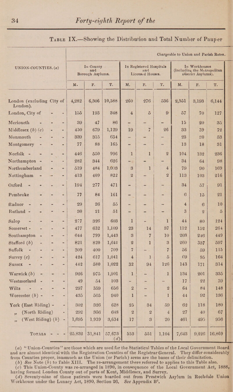 Table IX.—Showing the Distribution and Total Number of Pauper Chargeable to Union and Parish Rates. UNION-COUNTIES, (a) In County and Borough Asylums. In Registered Hospitals and Licensed Houses. In Workhouses (including the Metropolitan District Asylums). M. F. T. M. F. T. M. F. T. London (excluding London). City of 4,282 6,306 10,588 260 276 536 2,951 3,193 6,144 London, City of - - 155 193 348 4 5 9 57 70 127 Merioneth - - 39 47 86 - — - 15 20 35 Middlesex (b) (c) - - 450 679 1,129 19 7 26 33 39 72 Monmouth * - 339 315 654 - — - 23 30 53 Montgomery - - 77 88 165 - - - 13 18 31 N orfolk - - - 446 550 996 1 1 2 104 132 236 Northampton - - - 282 344 626 - _ - 34 64 98 Northumberland - - 519 484 1,003 3 1 4 79 90 169 Nottingham — - 413 409 822 2 2 113 103 216 Oxford - - 194 277 471 - - - 34 57 91 Pembroke - - 77 84 161 - - - 6 15 21 Radnor - - - 29 26 55 - — - 4 6 10 Rutland - - - 30 21 51 - - - 3 2' 5 Salop - - 277 326 603 1 - 1 44 80 124 Somerset - - - 477 632 1,109 23 14 37 112 152 264 Southampton - - - 644 799 1,443 3 7 10 203 246 449 Stafford (b) - - 821 820 1,641 2 1 3 260 337 597 Suffolk - - 309 400 709 7 - 7 56 59 115 Surrey (c) - - 424 617 1,041 4 1 5 69 95 164 Sussex - - 442 580 1,022 32 94 126 143 171 314 Warwick (b) — - 926 975 1,901 1 - 1 134 201 335 Westmorland - - - 49 54 103 - - - 17 22 39 Wilts - - 297 359 656 2 - 2 64 84 148 Worcester (b) - - - 435 505 940 1 - 1 44 92 136 York (East Riding) - - 302 326 628 25 34 59 62 118 180 ,, (North Riding) - 292 356 648 2 2 4 27 40 67 „ (West Riding) (&) - 1,695 1,939 3,634 17 3 20 461 495 956 Totals - - - 25,832 31,841 57,673 («0 553 551 1,104 7,643 9,226 16,869 (a) “ Union-Counties” are those which are used for the Statistical Tables of the Local Government Board and are almost identical with the Registration Counties of the Registrar General. They differ considerably from Counties proper, inasmuch as the Union (or Parish) areas are tho bases of their delimitation. (5) See Note (b) to Table XIII. The re-arrangement there referred to applies to this Table also. (c) This Union-County was re-arranged in 1890, in consequence of the Local Government Act, 1888, having formed London County out of parts of Kent, Middlesex, and Surrey. (d) Seventy-nine of these patients were boarded out from Prestwich Asylum in Rochdale Union Workhouse under the Lunacy Act, 1890, Section 26. See Appendix B6.