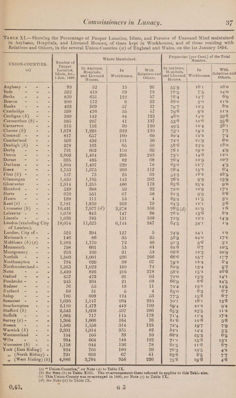 Table XI.—Showing the Percentage of Pauper Lunatics, Idiots, and Persons of Unsound Mind maintained in Asylums, Hospitals, and Licensed Houses, of those kept in Workhouses, and of those residing with Relatives and Others, in the several Union-Counties (a) of England and Wales, on the 1st January 1894. T T \T r / > xt nATTXT'mr'C N nniber of Where Maintained. Proportion [per Cent.] of the Total Number. u l WIN U Pi X HjO. (a) Pauper Lunatics, Idiots, &c., 1 Jan. 1S94. In Asylums, Hospitals, and Licensed Houses. In Workhouses. With Relatives and Others. In Asylums, Hospitals, and Licensed Houses. In Workhouses. With Relatives and Others. Anglesey - mm 93 52 15 28 55*9 16'-1 28-0 Reds - 522 410 39 73 78-5 7'5 14*0 Berks - 830 651 122 57 78-4 >4'7 6-9 Brecon - 200 172 6 22 86-o 3-0 1 1*0 Bucks - 463 369 57 37 79'7 12-3 8-o Cambridge - 598 476 55 67 79 ‘6 9-2 1 1*2 Cardigan (b) - 309 142 44 123 46-0 14-2 39*8 Carmarthen (b) - - 885 207 41 137 53*8 1 o’6 35*6 Carnarvon - 315 156 39 120 49’5 12-4 38*i Chester (5) - 1,678 1,226 657 322 130 73'1 19-2 77 Cornwall - 817 100 60 8o‘4 i2’2 7*4 Cumberland - 599 432 131 36 7-2* 1 2 1-9 6-o Denbigh (b) - 278 163 65 50 58-6 23*4 i8*o Derby - 791 602 150 39 76 1 19° 4*9 Devon - 2,003 1,464 296 243 73*i 14-8 1 2’ l Dorset - 635 485 82 68 76-4 12-9 107 Durham - 1,804 1,497 229 78 83-0 12-7 4*3 Essex - 1,753 1,375 266 112 70'4 15-2 6-4 Flint (5) - - 137 73 25 39 53*3 1 8-2 28-5 Glamorgan - 1,450 1,914 539 1,105 143 202 7*8-2 9*9 *3*9 Gloucester - 1,255 486 173 65-6 25'4 9*o Hereford - - 388 59 92 72-0 10-9 17*1 Herts - 676 551 67 58 81-5 9*9 8-6 Hunts - 130 111 15 4 85*4 11 *5 3*1 Kent (c) • 2,181 1,839 263 79 «4'3 12’1 3*6 Lancaster (&) - 10,421 7,977 (cT) 2,278 166 7*8*5 (d) 21*9 1 6 Leicester - - 1,078 843 147 88 78-2 13*6 8*2 Lincoln - 1,076 785 131 160 72-9 12-2 H*9 London (excluding City of London). 18,014 11,623 6,144 247 64’5 34*1 1 *4 London, City of - • 526 394 127 5 74'9 24-1 1 'O Merioneth - - 146 86 35 25 58-9 24-0 17*1 Middlesex (5) (^c) - 1,282 1,170 72 40 9**3 5-6 3*i Monmouth - 798 661 53 84 82-8 6-7 10-5 Montgomery - 253 169 31 53 66-8 12-3 20-9 Norfolk - 1,503 1,001 236 266 66-6 157 177 Northampton - 794 629 98 67 79'- 12-4 8*4 Northumberland - - 1,263 1,022 169 72 80-9 13*4 57 Notts m 1,420 826 216 378 58*2 15-2 26*6 Oxford - 657 473 91 93 72*0 13*9 14-a Pembroke - - 245 164 21 60 66*9 8-6 24*5 Radnor - 76 55 10 11 72*4 13-1 14*5 Rutland - 60 51 5 4 85-0 8-3 6-7 Salop - 786 609 124 53 77'5 15*8 S-7 Somerset - 1,636 1,147 264 225 70‘] 16-1 13*8 Southampton - 2,120 1,472 449 199 69-4 21*2 9*4 Stafford (5) - 2,543 1,660 597 286 65'3 23*5 112 Suffolk - 1,005 717 115 173 71-4 11*4 17*2 Surrey (c) - - 1,306 1,066 164 76 81 *6 12*6 5*8 Sussex - 1,589 1,150 314 125 72-4 19*7 7*9 Warwick (b) - 2,331 1,914 335 82 82*1 5 4*4 3*5 Westmorland - 154 105 39 10 68'2 25*3 6*5 Wilts - 934 664 148 122 7 i • 1 15*8 13*1 Worcester (b) - 1,158 944 136 78 81'5 n-8 67 York (East Riding) - 924 705 180 39 76-3 L9*5 4-2 ,, (North Riding) • 791 663 67 61 83-8 8*5 77 „ (West Riding) (b) 4,886 3,704 956 226 75'8 196 4*6 (a) “ Union-Counties,” see Note (a) to Table IX. \b) See Note (6) to Table XIII. The re-arrangement there referred to applies to this Tahiti also. (c) This Union-County was re-arranged in 1890, see Note (c) to Table IX. (d) See Note (d) to Table IX. G 3 0.43.