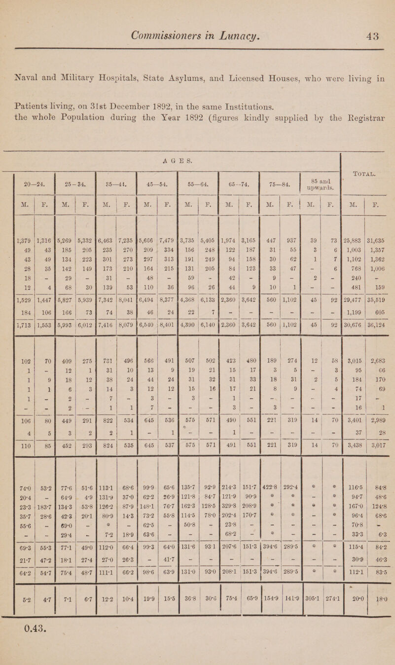 Naval and Military Hospitals, State Asylums, and Licensed Houses, who were living in Patients living, on 31st December 1892, in the same Institutions. the whole Population during the Year 1892 (figures kindly supplied by the Registrar AGES. 20- -24. 25- 34. 85- -44. 45- -54. 55- -64. 65- -74. 75- -84. 85 and upwards. Total. M. F. M. F. M. F. M. F. M. F. M. F. M. F. | M. | F. M. F. 1,379 1,316 5,269 5,332 6,463 7,235 5,606 7,479 3,735 5,405 1,974 3,165 447 937 39 73 25,883 31,635 49 43 185 205 235 270 209 334 156 248 122 187 31 55 3 6 1,003 1,357 43 49 134 223 301 273 297 313 191 249 94 158 30 62 1 7 1,102 1,362 28 35 142 149 173 210 164 215 131 205 84 123 33 47 - 6 768 1,006 18 - 29 - 31 - 48 - 59 - 42 - 9 - 2 - 240 - 12 4 68 30 139 53 110 36 96 26 44 9 10 1 - - 481 159 1,529 1,447 5,827 5,939 7,342 8,041 6,494 8,377 4,368 6,133 2,360 3,642 560 1,102 45 92 29,477 35,519 184 106 166 73 74 38 46 24 22 7 - - - - - - 1,199 605 1,713 1,553 5,993 6,012 7,416 8,079 6,540 8,401 4,390 6,140 2.360 3,642 560 1,102 45 92 30,676 36,124 102 70 409 275 731 496 566 491 507 502 423 480 189 274 12 58 3,015 2,683 1 - 12 1 31 10 13 9 19 21 15 17 3 5 - 3 95 66 1 9 18 12 38 24 44 24 31 32 31 33 18 31 2 5 184 170 1 1 6 3 14 3 12 12 15 16 17 21 8 9 - 4 74 69 1 — 2 - 7 - 3 - 3 - 1 - -X - - - 17 - - - 2 - 1 1 7 - - - 3 - 3 - - - 16 1 106 80 449 291 822 534 645 536 575 571 490 551 221 319 14 70 3,401 2,989 4 5 3 2 2 1 - 1 - 1 - - - - - 37 28 110 85 452 293 824 535 645 537 575 571 491 551 221 319 14 70 3,438 3,017 74-0 53-2 77-6 51-6 113-1 68-6 99-9 65-6 135-7 92-9 214-3 151-7 422-8 292-4 * * 116-5 84-8 20-4 — 64-9 4-9 131-9 37-0 62-2 26-9 121-8 84-7 121-9 90-9 * - 94-7 48-6 23-3 183-7 134-3 53-8 126-2 87-9 148-1 76-7 162-3 128-5 329-8 208-9 * * 167-0 124-8 35-7 28-6 42-3 20-1 80-9 14-3 73-2 55-8 114-5 78-0 202-4 170-7 *1'‘ - * 96-4 68-6 55-6 - 69-0 - - 62-5 - 50-8 - 23-8 -- - - - - 70-8 - - - 29-4 - 7-2 18-9 63-6 - - - 68-2 - - - - 33-3 6-3 69-3 55-3 77-1 49-0 112-0 66-4 99-3 64-0 131-6 931 207-6 151-3 394-6 289-5 * 115-4 84-2 21-7 47-2 18-1 27-4 27-0 26-3 - 41-7 - - - - - - - - 30-9 46-3 64-2 54-7 75-4 48-7 111-1 66-2 98-6 63-9 131-0 93-0 208-1 151*3 394-6 289-5 * * 112-1 83-5 5-2 4-7 7-1 6-7 12-2 10-4 19-9 15-5 36-8 30-6 75-4 65-9 154-9 141-9 305-1 274-1 20-0 18-0 0.43