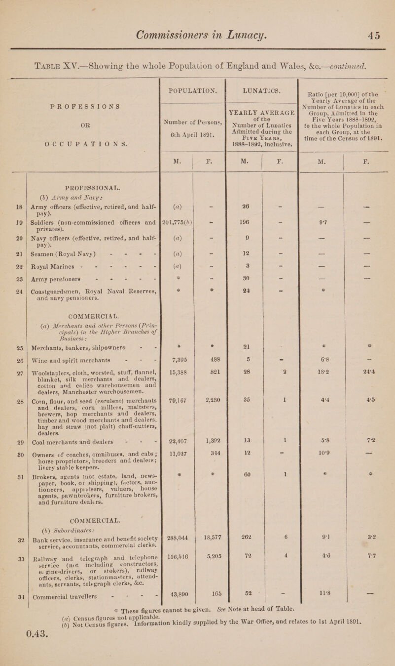 Table XY.—Showing the whole Population of England and Wales, &c.—continued. POPULATION. LUNATICS. Ratio [per 10,000] of the Yearly Average of the Number of Lunatics in each Group, Admitted in the Five Years 1886-1892, to the whole Population in each Group, at the time of the Census of 1891. PROFESSIONS OR OCCUPATIONS. Number of Persons, 6th April 1891. YEARLY AVERAGE of the Number of Lunatics Admitted during the Five Years, 1888-1892, inclusive. M. P. M. F. M. F. 18 PROFESSIONAL. (5) Army and Navy : Army officers (effective, retired, and half- (a) 26 J9 pay). Soldiers (non-commissioned officers and 201,775(5) 196 9-7 20 privates). Navy officers (effective, retired, and half- (a) 9 _ _ , _ 21 pay). Seamen (Royal Navy) .... («) - 12 - — — 22 Royal Marines ------ («) - 3 - — — 23 Army pensioners ----- - 30 - — — 24 Coastguardsmen, Royal Naval Reserves, * & 24 - * 25 and navy pensioners. COMMERCIAL. (a) Merchants and other Persons (Prin¬ cipals) in the Higher Branches of Business: Merchants, bankers, shipowners # 21 20 Wine and spirit merchants - - - 7,395 488 5 - 6-8 - 27 Woolstaplers, cloth, worsted, stuff, flannel, 15,388 821 28 2 18-2 244 28 blanket, silk merchants and dealers, cotton and calico warehousemen and dealers, Manchester warehousemen. Corn, flour, and seed (esculent) merchants 79,167 2,280 35 1 44 4-5 29 and dealers, corn millers, maltsters, brewers, hop merchants and dealers, timber and wood merchants and dealers, hay and straw (not plait) chaff-cutters, dealers. Coal merchants and dealers - 22,407 1,392 13 1 5-8 7-2 30 Owners of coaches, omnibuses, and cabs ; 11,027 314 12 - 10-9 — 31 horse proprietors, breeders and dealers ; livery stable keepers. Brokers, agents (not estate, land, news- * 60 1 * * 32 paper, book, or shipping), factors, auc¬ tioneers, appraisers, valuers, house agents, pawnbrokers, furniture brokers, and furniture dealtrs. COMMERCIAL. (5) Subordinates: Bank service, insurance and benefit society 288,044 18,577 262 6 91 32 33 service, accountants, commercial clerks. Railway and telegraph and telephone 156,516 5,205 72 4 4o 7-7 31 service (not including constructors, ei gine-drivers, or stokers), railway officers, clerks, stationmastcrs, attend¬ ants, servants, telegraph clerks, &c. Commercial travellers 43,890 165 52 11-8 « These figures cannot be given. See Note at head of Table. lb) Not* Census figures. '^Information kindly supplied by the War Office, and relates to 1st April 1891.