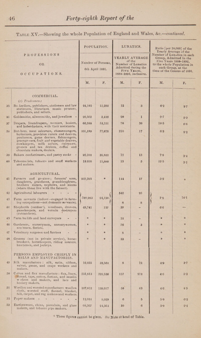 Table XV.—Showing the whole Population of England and Wales, &c.—continued. POPULATION. LUNATICS. Ratio [per 10,000] of the Yearly Average of the PROFESSIONS OR OCCUPATIONS. Number of Persous, 6th April 1891. YEARLY AVERAGE of the Number of Lunatics Admitted during the Five Yea bs, 1888-1892, inclusive. Number of Lunatics in each Group, Admitted in the Five Years 1888-1892, to the whole Population in each Group, at the time of the Census of 1891. M. F. M. F. M. F. COMMERCIAL. (c) Tradesmen : 35 Bo .^sellers, publishers, stationers and law stationers, librarians, music printers, publishers, and sellers. 24,102 11,292 15 3 6-2 2-7 36 Goldsmiths, silversmiths, and jewellers 20,562 3,426 20 1 97 2'9 37 Drapers, linendrapers, mercers, hosiers, and haberdashers, with their assistants. 66,348 53,151 70 36 105 6-8 38 Butchers, meat salesmen, cheesemongers, buitermen, provision curers and dealers, poulterers, game dealers, fishmongers, greengrocers, fruit and vegetable dealers, cowkeepers, milk seders, dairymen, grocers and tea dealers, coffee and chocolate makers, dealers. 331,189 77,078 210 17 6-3 22 3!) Bakers, confectioners, and pastry cooks 92,202 38,522 72 13 7'8 34 40 Tobacconists, tobacco and snuff workers and makers. 13,090 15,880 15 5 11*5 31 AGRICULTURAL. 41 Farmers and graziers ; farmers’ sons, daughters, grandsons, granddaughters, brothers sisters, nephews, and nieces (where these live with the farmer). 269,205 * 144 17 5*3 & 42 Agricultural labourers .... ) 542 26 ) 43 Farm servants (indoor—engaged in farm¬ ing occupations—not domestic servants}. > 709,2S3 24r150 j 8 8 > 7-8 141 44 Shepherds (outdoor), woodmen, drovers, gamekeepers, and vermin destroyers (ratcatchers). 49,741 157 33 66 45 Farm bailiffs and land surveyors # ■* 12 - * 46 Gardeners, nurserymen, nurser) women, seedsmen, florists. * 76 3 & 47 Veterinary surgeons and farriers * 8 - * 48 Grooms (not in private service), horse- breakers, liorsekeepers, riding masters, huntsmen, and jockevs. * ** 33 — P * PERSONS EMPLOYED CHIEFLY IN MILLS AND MANUFACTORIES. 49 Silk manufacture : silk, satin, ribbon, velvet, gauze, and crape workers and makers. 16,235 32,562 8 12 49 3-7 50 Cotton and flax manufacture: flax, linen, thread, tape, cotton, fustian, and muslin w irkers and makers, and lace and hosiery makers. 251,813 399,536 117 212 4-6 53 51 Woollen and worsted manufacture: woollen cloth, worsted stuff, flannel, blanket, felt, carpet, and rug makeis and workers. 107,812 139,017 50 63 4-6 45 52 Paper makers 12,014 8,029 6 5 5-0 6'2 53 Earthenware, china, porcelain, and glass makers, and tobacco pipe makers. 60,367 24,564 30 6 5-0 2*4