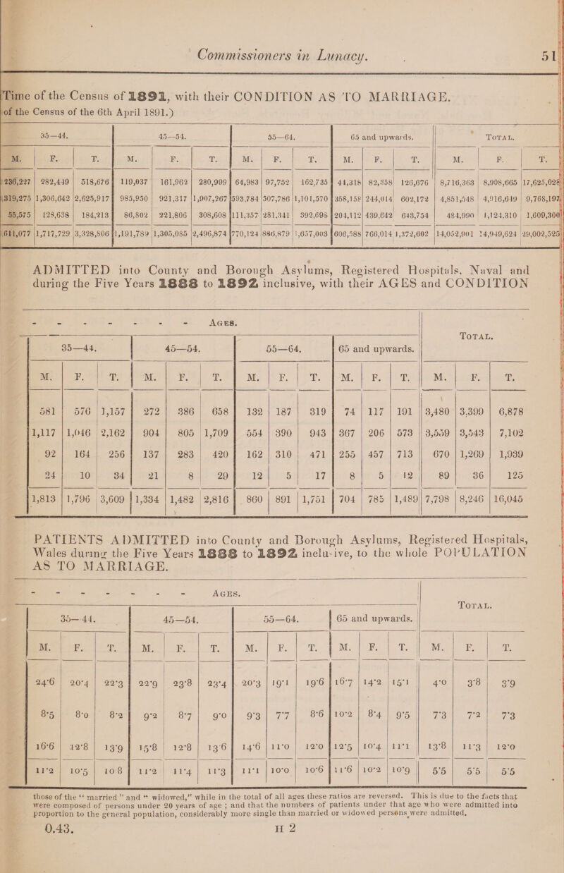 *_/ * 1 Time of the Census of 1893., with their CONDITION AS TO MARRIAGE. of the Census of the 6th April 1891.) 35—44. 45—54. 55—64. 65 and upwards. ill Tot a n. M. F. T. M. F. T. M. F. T. M. F. T. M. F. qa '1, ' i! 236,227 282,449 518,676 119,037 161,962 280,999 64,983 97,752 162,735 44,318 82,358 126,676 8,716,363 8,908,665 1 17,625,028 ,319,275 1,306,642 2,625,917 985,950 921,317 1,907,267 593,784 507,786 1,101,570 358,158 244,014 602,172 4,851,548 4,916,649 9,768,197, 55,575 128,638 184,213 86,802 221,806 308,608 111,357 281,341 392,698 204,112 439,642 643,754 484,990 1,124,310 1,609,300’ ,611,077 1,717,729 3,328,806 1,191,789 1,305,085 2,496,874 770,124 886,879 1,657,003 606,588 766,014 1,372,602 14,052,901 14,949,624 29,002,525 1 ADMITTED into County and Borough Asylums, Registered Hospitals, Naval and during the Five Years !BS® to 1892 inclusive, with their AGES and CONDITION - - - - - Ages. Total. 35—44. 45—54. 55—64. 65 and upwards. M. F. T. M. F. T. M. F. T. M. F. T. M. F. T. 581 57G 1,157 272 386 658 132 187 319 74 117 191 t 3,480 3.399 6,878 1,117 1,046 2,162 904 805 1,709 554 390 943 367 206 573 3,559 3,543 7,102 92 164 256 137 283 420 162 310 471 255 457 713 670 1,269 1,939 24 10 34 21 8 29 12 5 17 8 5 12 89 36 125 1,813 1,796 3,609 1,334 1,482 2,816 860 891 1,751 704 785 1,489 7,798 8,246 16,045 i j PATIENTS ADMITTED into County and Borough Asylums, Registered Hospitals, Wales during the Five Years 1.01111 to inclusive, to the whole POPULATION AS TO MARRIAGE. - - - - - Ages. Tot a 1 • 35-44. 45—54. 55—64. 65 and upwards. M. F. rp 4 • M. F. T. M. F. T. M. F. T. M. F. T. 24’6 20*-| 22‘3 22’9 23-8 23*4 20-3 19'1 19-6 167 14*2 1 15*1 4-0 3‘8 3*9 8*5 8-o 8*2 9*2 87 9‘° 9’3 77 8-6 1 0'2 8-4 9'5 7’3 7-2 7*3 16*6 .12*8 139 15-8 12’8 136 14‘6 1 ro 12‘0 12'5 10-4 in 13-8 11*3 12'0 1 I 2 io-5 10 8 1 T2 n*4 11-3 1 IT io-o io‘6 11'6 10-2 10-9 5 5 55 55 those of the “ married ” and “ widowed,” while in the total of all ages these ratios are reversed. This is due to the facts that were composed of persons under 20 years of age ; and that the numbers of patients under that age w ho were admitted into proportion to the general population, considerably more single than married or widowed personspvere admitted.