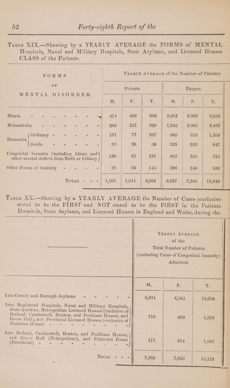 Table XIX.—Showing by a YEARLY AVERAGE the FORMS of MENTAL Hospitals, Naval and Military Hospitals, State Asylums, and Licensed Houses CLASS of the Patients. FORMS Yearly Average of (he Number of Patients OF MENTAL DISORDER. Private. Pauper. M. F. T. M. F. T. Mania ------ 474 492 966 3,283 3,666 6,950 Melancholia ------ 285 343 628 1,342 2,096 3,439 (Ordinary - - - - - Dementia J 16*1 77 237 949 610 1,559 (Senile ----- 33 26 59 323 323 647 Congenital Insanity (including Tdiocy and( other mental defects from Birth or Infancy J 130 67 197 403 320 724 Other Forms of Insanity - 79 36 115 336 188 524 Total - - - 1,161 1,041 2,202 6,637 7,205 13,843 Table XX.—Showing by a YEARLY AVERAGE the Number of Cases (exclusive stated to be the FIRST and NOT stated to be the FIRST in the Patients Hospitals, State Asylums, and Licensed Houses in England and Wales, durino- the Yearly Avera of the GE a oral in umoer ot Patients (excluding Cases of Congenital Insanity) Admitted. M. F. T. Lito County and Borough Asylums - Into Registered Hospitals, Naval and Military Hospitals,^ State Asylums, Metropolitan Licensed Houses (exclusive of Bethnal, Camberwell, Hoxton, and Peckham Houses, anrl Grove Hall), and Provincial Licensed Houses (exclusive of ( Fisherton House) - - - _ _ _ _ 6,074 6,585 12,658 718 660 1,378 Into Bethnal, Camberwell, Hoxton, and Peckham Houses,h and Grove Hall (Metropolitan), and Fisherton House' (Provincial) - - ... .j 473 614 1,087 Total - - - • 7,265 7,859 15,123