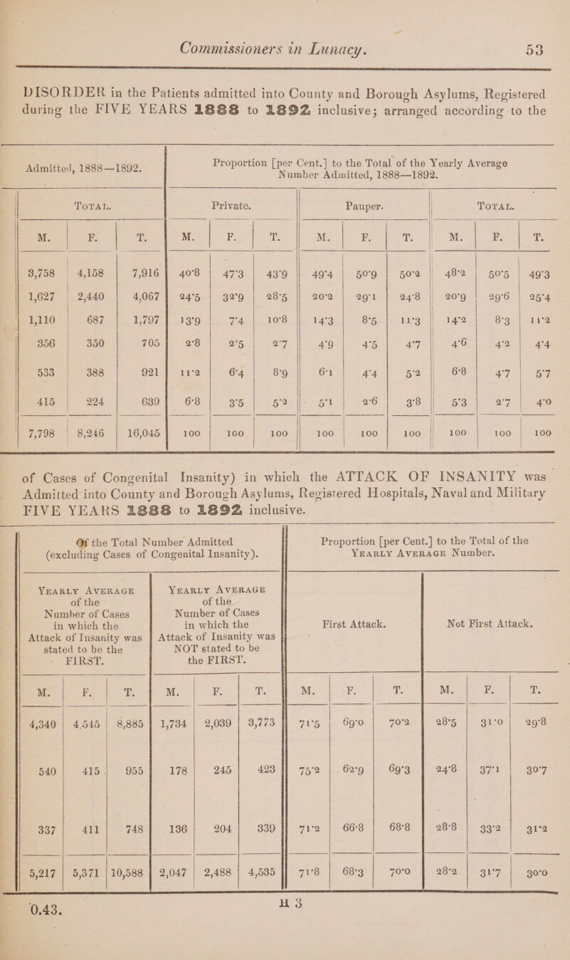 DISORDER in the Patients admitted into County and Borough Asylums, Registered during the FIVE YEARS 1,11 US to 3L892i inclusive; arranged according to the Admitted, 1888—1892. Proportion [per Cent.] to the Total of the Yearly Average Number Admitted, 1888—1892. Total. Private. Pauper. Total. M. F. T. M. F. T. M. F. T. M. F. T. 3,758 4,158 7,916 40*8 47'3 43'9 49*4 50-9 50-2 48*2 5°‘5 49'3 1,627 2,440 4,067 24’5 32*9 28-5 20-2 29-1 24-8 20-9 29-6 25’4 1,110 687 1,797 5 3*9 7’4 io-8 14‘3 8*5 11*3 14*2 8-3 1 1*2 356 350 705 ‘2*8 2'5 27 4*9 4’5 4*7 4*6 4*2 4’4 533 388 921 1 1*2 6-4 8-9 6-i 4’4 52 6-8 47 57 415 224 639 6*8 3'5 5'2 o'l 2-6 3*8 | 5*3 27 4'o 7,798 8,246 16,045 100 100 100 100 100 100 100 100 100 of Cases of Congenital Insanity) in which the ATTACK OF INSANITY was Admitted into County and Borough Asylums, Registered Hospitals, Naval and Military FIVE YEARS 1BBB to I8M inclusive. —_——- Of the Total Number Admitted (excluding Cases of Congenital Insanity). Proportion [per Cent.] to the Total of the Yearly Average Number. Yearly Average of the Number of Cases in which the Attack of Insanity was stated to be the FIRST. Yearly Average of the Number of Cases in which the Attack of Insanity was NOT stated to be the FIRST. First Attack. ; Not First Attack. M. F. T. M. F. T. M. F. T. M. F. T. 4,340 4.545 8,885 1,734 2,039 3,773 71 *5 69-0 70’2 28*5 31-0 29-8 540 415 955 178 245 423 75’2 62-9 69*3 24*8 37-i 307 337 411 748 136 204 339 71-2 66-8 68*8 28-8 33‘2 31*2 5,217 5,371 10,588 2,047 2,488 4,535 71*8 68*3 70*0 28*2 317 3°'o H 3 0.43