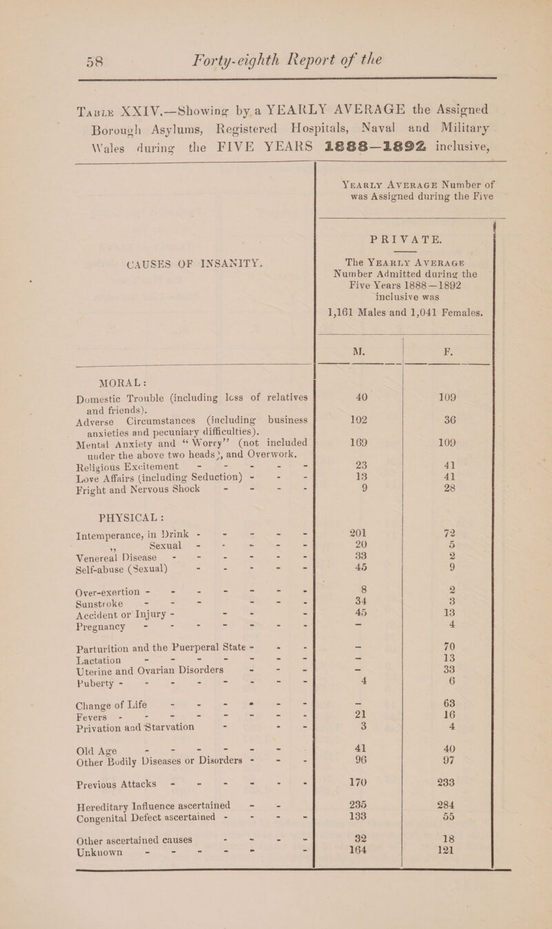 Table XXIV.—Showing- by a YEARLY AVERAGE the Assigned Borough Asylums, Registered Hospitals, Naval and Military Wales during the FIVE YEARS XSS8 — X8H2i inclusive, Yearly Average Number of was Assigned during the Five PRIVATE. CAUSES OF INSANITY., The Yearly Average Number Admitted during the Five Years 1888 — 1892 inclusive was 1,161 Males and 1,041 Females. M. F. MORAL: Domestic Trouble (including less of relatives 40 109 and friends). Adverse Circumstances (including business 102 36 anxieties and pecuniary difficulties). Mental Anxiety and “ Worry” (not included 169 109 under the above two heads), and Overwork. Religious Excitement ----- 23 41 Love Affairs (including Seduction) - 13 41 Fright and Nervous Shock - 9 28 PHYSICAL : Intemperance, in Drink ----- 201 72 ,, Sexual ----- 20 5 Venereal Disease ------ 33 2 Self-abuse (Sexual) ... - - 45 9 Over-exertion ------- 8 2 Sunstroke _ - - - 34 3 Accident or Injury - - - 45 13 Pregnancy ------- 4 Parturition and the Puerperal State - - 70 Lactation ------- — 13 Uterine and Ovarian Disorders - - - — 33 Puberty -------- 4 6 Change of Life - - 63 Fevers -------- 21 16 Privation and Starvation 3 4 Old Age ------ 41 40 Other Bodily Diseases or Disorders - 90 97 Previous Attacks - 170 233 Hereditary Influence ascertained 235 284 Congenital Defect ascertained - - - - 133 55 Other ascertained causes - 32 18 Unknown - 164 121