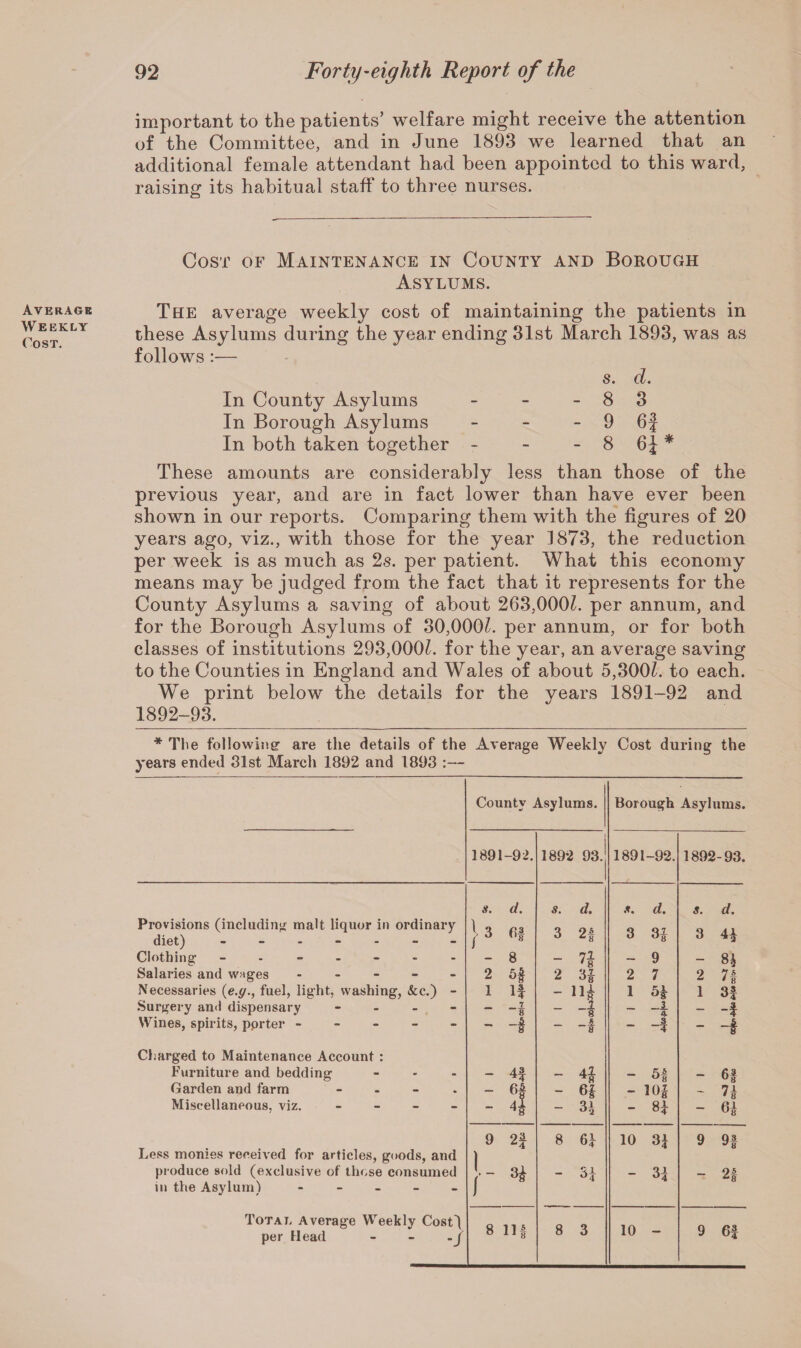 important to the patients’ welfare might receive the attention of the Committee, and in June 1893 we learned that an additional female attendant had been appointed to this ward, raising its habitual staff to three nurses. Average Weekly Cost. Cost of Maintenance in County and Borough Asylums. The average weekly cost of maintaining the patients in these Asylums during the year ending 31st March 1893, was as follows :— In County Asylums s. - 8 d. 3 In Borough Asylums - 9 6} In both taken together - - 8 6i These amounts are considerably less than those of the previous year, and are in fact lower than have ever been shown in our reports. Comparing them with the figures of 20 years ago, viz., with those for the year 1873, the reduction per week is as much as 2s. per patient. What this economy means may be judged from the fact that it represents for the County Asylums a saving of about 263,000L per annum, and for the Borough Asylums of 30,000£. per annum, or for both classes of institutions 293,000£. for the year, an average saving to the Counties in England and Wales of about 5,300£. to each. We print below the details for the vears 1891-92 and 1892-93. * The following are the details of the Average Weekly Cost during the years ended 31st March 1892 and 1893 :— County Asylums. Borough Asylums. 1891 -92. 1 1892 93. 1891-92. 1892 -93. s. d. s. d. d. s. d. Provisions (including malt liquor in ordinary diet) ------ 3 2* 3 31 3 Clothing ------- - 8 — n — 9 — 8* Salaries and wages ----- 2 5$ 2 2 7 2 7 A Necessaries (e.y., fuel, light, washing, &c.) - Surgery and dispensary - 1 If - ii* 1 1 3f - 7 8 - 8 - —1 4- — -f Wines, spirits, pprter ----- — -f - _A a — 3 - -1 Charged to Maintenance Account : Furniture and bedding - 4f — 4« — 5f — 6f Garden and farm - — 6s — 6f — 10J — 7| Miscellaneous, viz. - - 4 - H - 8f - 61 9 2f 8 6f 10 3f 9 91 Less monies received for articles, goods, and 1 r produce sold (exclusive of those consumed 3* — H — 31 — 2f in the Asylum) ----- Total Average Weekly Costl per Head - - -j 8 HI 8 3 10 - 9 6f