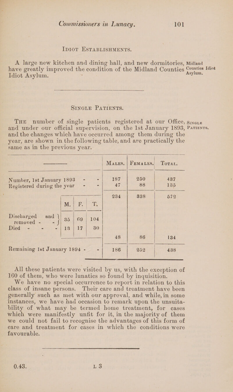 Idiot Establishments. A large new kitchen and dining hall, and new dormitories, have greatly improved the condition of the Midland Counties Idiot Asylum. Single Patients. The number of single patients registered at our Office, and under our official supervision, on the 1st January 1893, and the changes which have occurred among them during the year, are shown in the following table, and are practically the same as in the previous year. Males. Fema les. Total. Number, 1st January 1893 - 187 250 437 Registered during the year - 47 88 135 234 338 572 M. F. T * Discharged and j removed - - J 35 09 104 Died - 13 17 30 48 86 134 Remaining 1st January 1894 - - 186 252 438 All these patients were visited by us, with the exception of 160 of them, who were lunatics so found by inquisition. We have no special occurrence to report in relation to this class of insane persons. Their care and treatment have been generally such as met with our approval, and while, in some instances, we have had occasion to remark upon the unsuita¬ bility of what may be termed home treatment, for cases which were manifestly unfit for it, in the majority of them we could not fail to recognise the advantages of this form of care and treatment for cases in which the conditions were favourable. L 3 Midland Counties Idiot Asylum, Single Patients. 0.43.