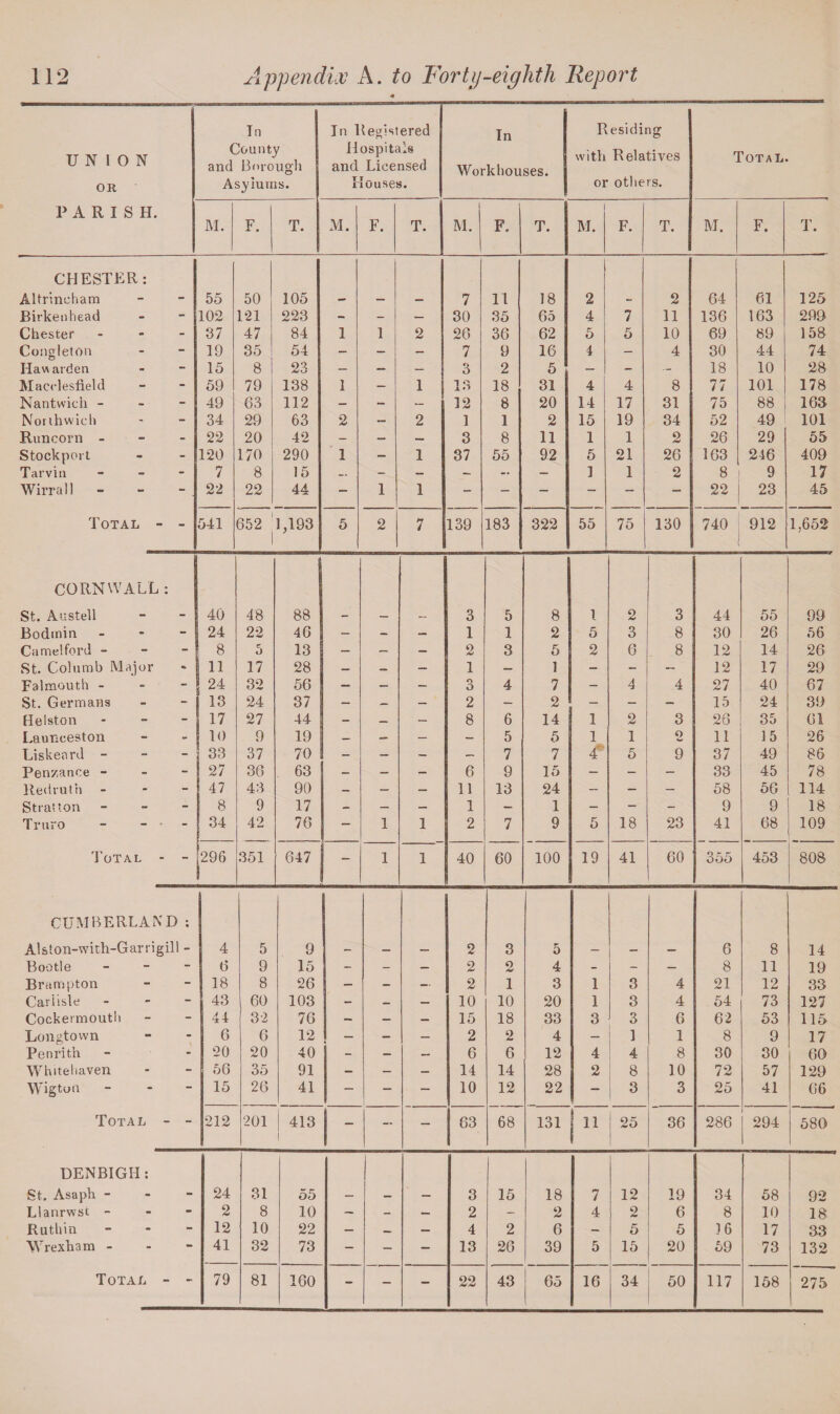 UNION OR In County and Borough Asylums. In Registered Hospitals and Licensed Houses. In Workhouses. Residing with Relatives or others. Total. PARISH. M. F. T. M. F. T. M. F. T. i M. F. T. M. F. T. CHESTER: Altrincham - 55 50 105 — — — 7 11 18 2 - 2 64 61 125 Birkenhead - 102 121 223 - - — 30 35 65 4 7 11 136 163 299 Chester - 37 47 84 1 1 2 26 36 62 5 5 10 69 89 158 Congleton - 19 35 54 — — — 7 9 16 4 - 4 30 44 74 Hawarden - 15 8 23 — — — 3 2 5 — - - 18 10 28 Macclesfield - 59 79 138 1 — 1 13 18 31 4 4 8 77 101 178 Nantwicn - - 49 63 112 — - ~ 12 8 20 14 17 31 75 88 163 Norihwieh - 34 29 63 2 - 2 1 1 2 15 19 34 52 49 101 Runcorn - - 22 20 42 - — — 3 8 11 1 1 2 26 29 55 Stockport - 120 170 290 1 — 1 37 55 92 5 21 26 163 246 409 Tarvin - 7 8 15 _ - — — — — 1 1 2 8 9 17 Wirrall - 22 22 44 - 1 1 - - — — — — 22 23 45 Total - - 541 652 1,193 5 2 7 139 183 322 55 75 130 740 I 912 1,652 CORNWALL : St. Austell 40 48 88 3 5 8 1 2 3 44 55 99 Bodmin - 24 22 46 — - — 1 1 2 5 3 8 30 26 56 Came!ford - - 8 5 13 — — — 2 3 5 2 6 8 12 14 26 St. Columb Major fb 11 17 28 — — — 1 — 1 - - — 12 17 29 Falmouth - - 24 32 56 — — — 3 4 7 - 4 4 27 40 67 St. Germans - 13 24 37 — — — 2 — 2 - - - 15 24 39 Helston - 17 27 44 - — — 8 6 14 1 2 3 20 35 61 Launceston - 10 9 19 — — — — 5 5 1 1 9 11 15 26 Liskeard - - 33 37 70 — — - — 7 7 4* 5 9 37 49 86 Pen/.ance - - 27 36 63 — — — 6 9 15 - - — 33 45 78 Redruth - 47 43 90 — — — 11 13 24 — - - 58 56 114 Stratton - 8 9 17 - — — 1 — 1 - - - 9 9 18 Truro - - • - 34 42 76 — 1 1 2 7 9 5 18 23 41 68 109 Jotal - “ 296 351 647 - 1 1 40 60 100 19 41 60 355 453 808 CUMBERLAND Alston-with-Garrigill • • 4 5 9 2 3 5 6 8 14 Bootle - 0 9 15 - - — 2 2 4 - - — 8 11 19 Brampton - 18 8 26 — - — 2 1 3 1 3 4 21 12 33 Carlisle - 43 60 103 - — — 10 10 20 1 3 4 54 73 127 Cockermouth - 44 32 76 — — — 15 18 33 3 3 6 62 53 115 Longtown - 6 6 12 ! - - — 2 2 4 - 1 1 8 9 17 Penrith - 20 20 40 - — — 6 6 12 4 4 8 30 30 60 Whitehaven - 56 35 91 — — — 14 14 28 2 8 10 72 57 129 Wigtoa - 15 26 41 — — — 10 12 22 - 3 3 25 41 66 Total - - 212 201 | 413 | - — - | 63 68 131 I11 25 36 286 294 580 DENBIGH: St. Asaph - - 24 31 55 — — — 3 15 18 7 12 19 34 58 92 Llanrwst - - 2 8 10 — - — 2 - 2 4 9 6 8 10 18 Ruthin - 12 10 22 — — — 4 2 6 — 5 5 16 17 33 Wrexham - 41 32 73 - - — 13 26 39 5 15 20 59 73 132 Total - - 79 81 160 - - - 22 43 65 16 34 50 117 158 275