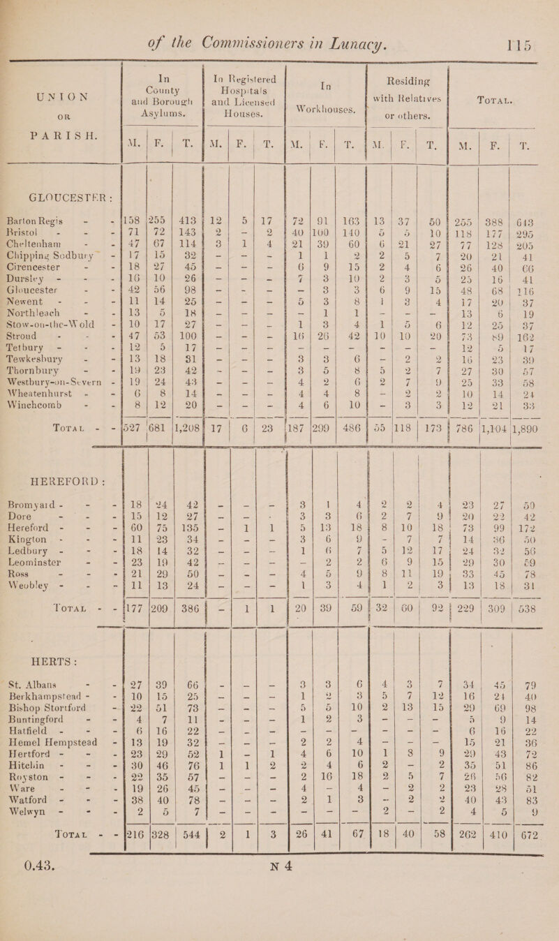 In Irr Registered In Residing UNTO N Conn ty and Borough Hospitals and Licensed with Relatives Total. OR Asylums. Houses. Workhouses. or others. PARISH. AI. F. T. M. F. T. 1 M. F. T. 51. F. T. M. F. T. GLOUCESTER: Barton Regis 158 255 413 12 5 17 72 91 163 13 37 50 255 388 643 Bristol ... 71 72 143 2 - 2 40 100 140 5 5 10 | 118 177 295 Cheltenham 47 67 114 3 1 4 21 39 60 6 21 27 | 77 128 205 Chipping Sodbury 17 15 32 - - - 1 1 2 2 5 7 20 21 41 Cirencester 18 27 45 - - - 6 9 15 2 4 6 ( 26 40 66 Dursley - 16 10 26 - - — 7 3 10 2 3 5 25 16 41 Gloucester 42 56 98 - - - — 3 3 6 9 15 I 48 68 116 Newent - 11 14 25 - - - | 5 3 8 i 3 4 j 17 20 37 North lea eh 13 5 18 — - - | - 1 1 - - - s 13 6 19 Stow-ou-the-Wold 10 17 27 - — _ ! 1 3 4 1 5 6 12 25 37 Stroud 47 53 100 — — - | 16 26 42 10 10 20 73 t-9 162 Tetbury 12 5 17 - - | 12 5 17 Tewkesbury 13 18 31 - - - 3 3 6 - 2 2 I 16 23 39 Thornbury 19 23 42 - - - 3 5 8 5 2 7 27 30 57 Westbury-on-Stvern - 19 24 43 - - — 4 2 6 2 7 9 25 33 58 Wheatenhurst G 8 14 — — — 4 4 8 ! - 2 2 10 14 24 Winchcomb 8 12 20 - - - 4 6 10 I - 3 3 | 12 21 33 Total - 527 681 1,208 17 6 23 1 187 299 486 55 118 173 | 786 1,104 1,890 HEREFORD: • Bromyard - 18 24 42 _ — 3 1 4' 2 2 4 23 27 50 Dore - 15 12 27 — — - 3 3 6 2 7 9 20 22 42 Hereford - 60 75 135 — 1 i 5 13 18 8 10 18 73 99 172 Kington 11 23 34 1 “ — — 3 6 9 - 7 7 14 36 50 Ledbury - 18 14 32 — — — 1 6 7 5 12 17 24 32 56 Leominster 23 19 42 — — — — 2 2 6 9 15 29 30 59 Ross - 21 29 50 — — — 4 5 9 ] 8 11 19 33 45 78 Weobley - 1 11 13 24 - - - S i 3 4 ! 1 2 3 13 18 31 Total - - 177 209 386 - 1 l I 20 39 59 | 32 60 92 229 309 538 HERTS: • St. Albans 27 39 66 _ _ _ 3 3 6 4 3 7 34 45 79 Berkhampstead - 10 15 25 — — — 1 6> 3 5 7 12 16 21 40 Bishop Stortford 22 51 73 — - - 5 5 10 2 13 15 29 69 98 Buntingford 4 7 11 - — — 1 2 3 - - - 5 9 14 Hatfield - 6 16 22 — — — - - - - - - 6 16 22 Hemel Hempstead 13 19 32 — — — 2 2 4 - - — 15 21 36 Hertford - 23 29 52 1 — l 4 6 10 1 3 9 29 43 72 Hitehin - 30 46 76 1 1 2 2 4 6 2 - 2 35 51 86 Royston - Ware - 22 35 57 — — — 2 16 18 2 5 7 26 56 82 19 26 45 | - — — 4 - 4 - 2 2 23 28 51 Watford - 38 40 78 I - — — 2 1 3 - 2 40 43 83 Welwyn - 2 5 7 I - - - — — — 2 — 2 4 5 9 Total - - 216 328 544 2 1 3 26 41 67 18 40 58 262 410 672