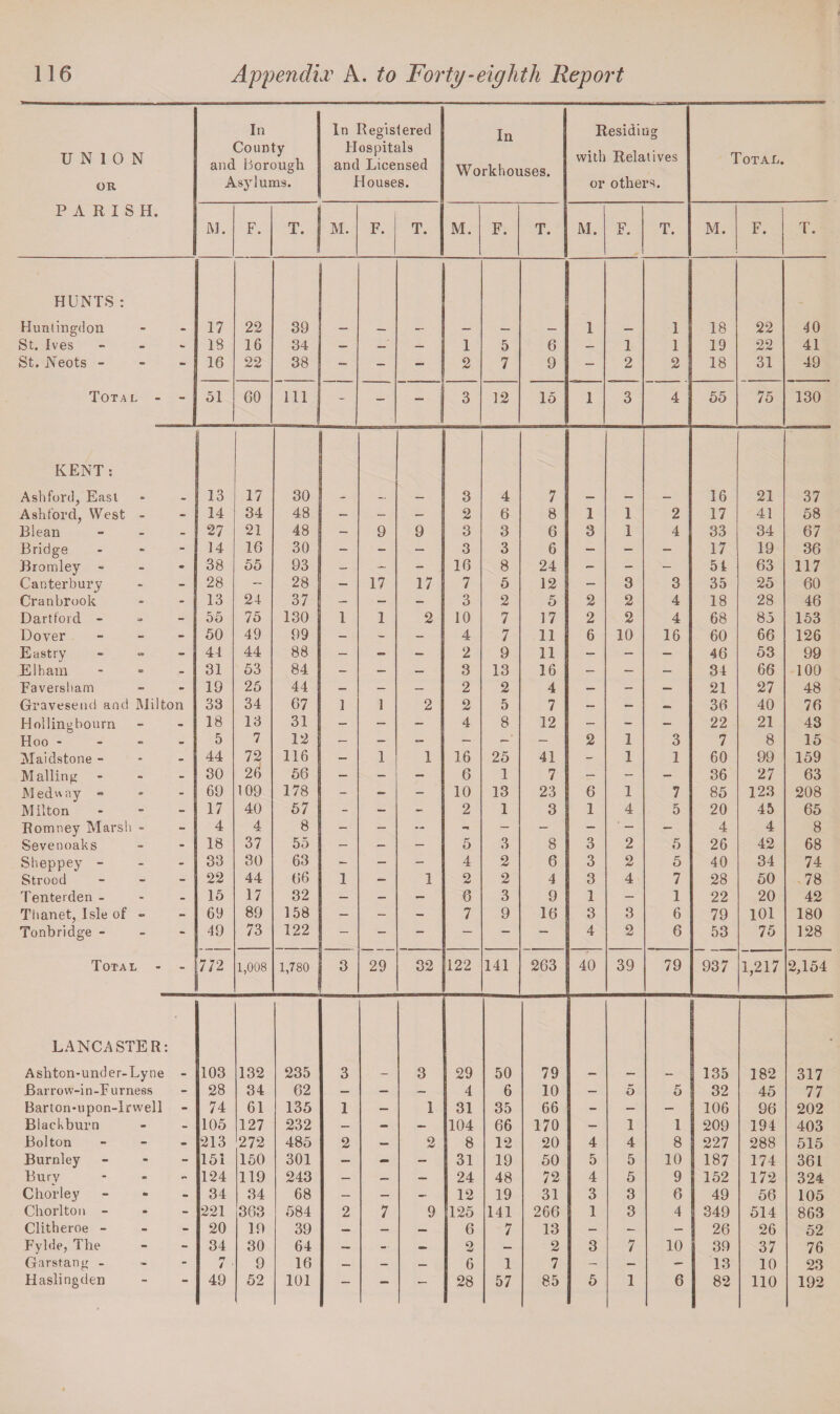 UNION OR In County and Borough Asylums. In Registered Hospitals and Licensed Houses. In Workhouses. Residiug with Relatives or others. Total. PARISH. M. F. T. M. F. T. M. F. T. M. F. T. M. F. T. HUNTS: Huntingdon 17 22 39 1 1 18 22 40 St. Ives - 18 16 34 — — — 1 5 6 — 1 1 19 22 41 St. Neots - - 16 22 38 - - 2 7 9 - 2 2 18 31 49 Total - - 51 60 111 ; - - — | 3 12 15 1 3 4 55 75 130 KENT : Ashford, East - 13 17 30 3 4 7 16 21 37 Ashford, West - - 14 34 48 - — 2 6 8 1 1 2 17 41 58 Biean - 27 21 48 9 9 3 3 6 3 1 4 33 34 67 Bridge - 14 16 30 - - — 3 3 6 — — — 17 19 36 Bromley - m 38 55 93 — — - 16 8 24 - - — 51 63 117 Canterbury - 28 - 28 - 17 17 7 5 12 — 3 3 35 25 60 Cranbrook - 13 24 37 — — 3 2 5 2 2 4 18 28 46 Dartford - - 55 75 130 1 1 2 10 7 17 2 2 4 68 85 153 TOover - 50 49 99 — - — 4 7 11 6 10 16 60 66 126 Eastry - 41 44 88 — — — 2 9 11 — — — 46 53 99 Elham - 31 53 84 - — — 3 13 16 — — — 34 66 100 Faversham - 19 25 44 — — — 2 2 4 — - — 21 27 48 Gravesend and Milton 33 34 67 1 1 2 2 5 7 — - — 36 40 76 Hollingbourn - 18 13 31 - - - 4 8 12 - - - 22 21 43 Hoo - - 5 7 12 — — — - — 2 1 3 7 8 15 Maidstone - - 44 72 116 — 1 1 16 25 41 - 1 1 60 99 159 Mailing - 30 26 56 — — — 6 1 7 — - — 36 27 63 Medway - - 69 109 178 - - - 10 13 23 6 1 7 85 123 208 Milton - 17 40 57 - - _ 2 1 3 1 4 5 20 45 65 Romney Marsh - - 4 4 8 - — — - - - — ' - — 4 4 8 Sevenoaks - 18 37 55 — — — 5 3 8 3 2 5 26 42 68 Sheppey - - 33 30 63 - - - 4 2 6 3 2 5 40 34 74 Strood - 22 44 66 1 - 1 2 2 4 3 4 7 28 50 78 Tenterden - - 15 17 32 — — — 6 3 9 1 — 1 22 20 42 Thanet, Isle of - - ey 89 158 — - - 7 9 16 3 3 6 79 101 180 Tonbridge - - 49 73 122 — - - — - — 4 2 6 53 75 128 T OTA L - 772 1,008 1,780 3 29 32 122 141 263 40 39 79 937 1,217 2,154 LANCASTER: Ashton-under-Lyne 103 132 235 3 3 29 50 79 - 135 182 317 Barrow-in-F urness - 28 34 62 — — — 4 6 10 — 5 5 32 45 77 Barton-upon-lrwell - 74 61 135 1 — 1 31 35 66 - — — 106 96 202 Blackburn - 105 127 232 — - — 104 66 170 - 1 1 209 194 403 Bolton - 213 272 485 2 — 2 8 12 20 4 4 8 227 288 515 Burnley - 151 150 301 — - — 31 19 50 5 5 10 187 174 361 Bury - 124 119 243 — — — 24 48 72 4 5 9 152 172 324 Chorley - 34 34 68 — — - 12 19 31 3 3 6 49 56 105 Cliorlton - - 221 363 584 2 7 9 125 141 266 1 3 4 349 514 863 Clitheroe - - 20 19 39 — — — 6 7 13 - - - 26 26 52 Fylde, The - 34 30 64 — -■ — 2 — 2 3 7 10 39 37 76 Garstang - - n / 9 16 — - — 6 1 7 - — - 13 10 23 Haslingden “ 49 52 101 — — — 28 57 85 5 1 6 82 110 192