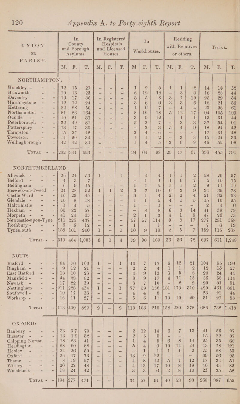 In In Registered Tn Residing UNION OR PARISH. County and Borough Asylums. Hospitals and Licensed Houses. Workhouses. with Relatives or others. Total. M. F. T. M. F. T. M F. T. AL F. T. M. F. T. NORTH AMPTOI Sr: Brackley - - 12 15 27 — — — 1 2 3 1 1 2 14 18 32 Brixworth - 10 13 23 — - — 6 12 18 — 3 3 16 28 44 Daventry m 19 17 36 — — — 3 5 8 3 7 10 25 29 54 Hardingstone - 12 12 24 — — — 3 6 9 3 3 6 18 21 39 Kettering - 22 28 50 — — — 1 6 7 - 4 4 23 38 61 Northampton - 81 83 164 — — — 8 10 18 ** o 12 17 94 105 199 Oundle - 10 21 31 — — - 3 9 12 - 1 1 13 31 44 Peterborough - 32 49 81 — — - 5 2 7 - 3 3 37 54 91 Potterspury - 13 17 30 — — — — 3 3 5 4 9 18 24 42 Thrapston • 15 27 42 — — - 2 4 6 — - — 17 31 48 Towcester - 14 20 34 — — — 1 1 2 — 3 3 15 24 39 Wellingborough - 42 42 84 - - - 1 4 5 3 6 9 46 52 98 Total - - 282 344 626 - - - 34 64 98 20 47 67 336 455 791 NORTHUMBERLAND Alnwick - - 26 24 50 1 _ 1 _ 4 4 1 1 2 28 29 57 Belford - 4 3 7 — — — — 1 1 1 6 7 5 10 15 Bellingham - 6 9 15 — — — 1 1 2 1 1 2 8 11 19 Berwick-on-Tweed - 24 28 52 1 1 2 3 7 10 6 3 9 34 39 73 Castle Ward - 16 29 45 — — — 3 1 4 2 2 4 21 32 53 Glendale - - 10 8 18 — — — 1 1 2 4 1 5 15 10 25 Haltwhistle - 1 4 5 — — — 1 — 1 — — - 2 4 6 Hexham - 35 22 57 — — — — 8 8 6 8 14 41 38 79 Morpeth -■ - 41 24 65 — — - 2 1 3 4 1 5 47 26 73 Newcastle-upon-Tyne 211 226 437 — — — 57 57 114 9 8 17 277 291 568 Rothbury - * 6 6 12 — - — 1 — 1 — - - 7 6 13 Tynemouth 139 101 240 1 — 1 10 9 19 2 5 7 152 115 267 Total - - 519 484 1,003 3 1 4 79 90 169 36 36 72 637 611 1,248 NOTTS: Basford - 84 76 160 1 — 1 10 7 17 9 12 21 104 95 199 Bingham - - 9 12 21 — — — 2 2 4 1 1 2 12 15 27 East Retford - 13 10 23 — — — 4 9 13 3 5 8 20 24 44 Mansfield - - 44 38 82 — — — 8 9 17 4 11 15 56 58 114 Newark - 17 22 39 — — — 3 7 10 — 2 2 20 31 51 Nottingham - 211 223 434 1 — 1 77 59 136 131 179 310 420 461 881 Southwell - - 19 17 36 - — — 4 4 8 — - - 23 21 44 Worksop - - 16 11 27 — — - 5 6 11 10 10 20 31 27 58 Total - - 413 409 822 2 - 2 113 103 216 158 220 378 j 686 732 1,418 OXFORD: | Banbury - - 33 3 7 70 — — — 2 12 14 6 7 13 41 56 97 Bicester - 13 1 9 32 — — — 2 3 5 — - - 15 22 37 Chipping Norton - 18 23 41 — — — 1 4 5 6 8 14 25 35 60 Headington - 28 60 88 | — — — 5 4 9 10 14 24 43 78 J 21 Henley - 24 26 50 — — — — 1 1 1 1 2 25 28 53 Oxford - 26 47 73 - — — 13 9 22 — - - 39 56 95 Thame - 8 19 27 — — —- 4 8 12 1 5 7 12 17 34 51 Witney - 26 22 48 — — — 4 13 17 10 8 18 40 43 83 Woodstock - 18 24 42 — — - 3 3 6 2 8 10 23 35 58 47! j