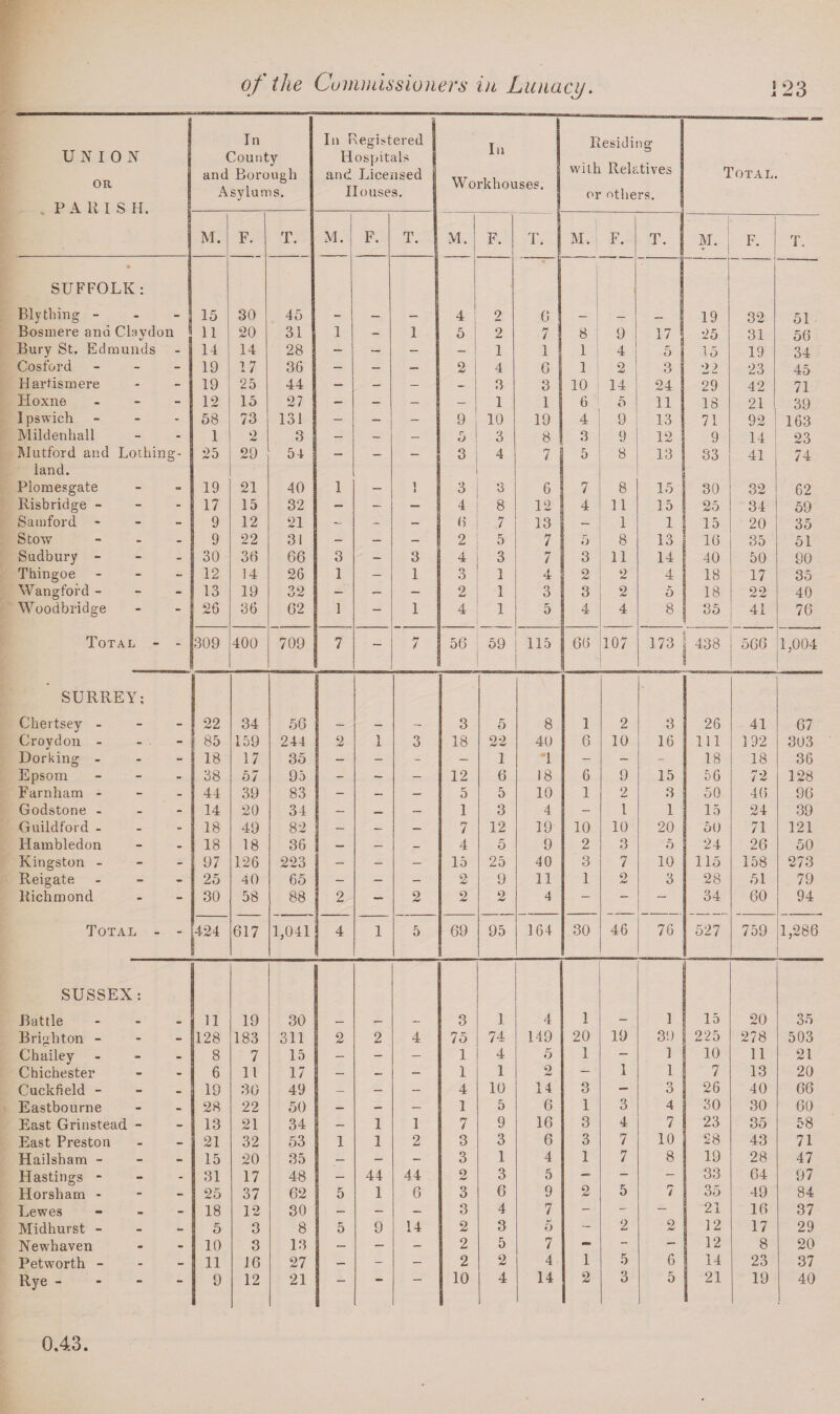 U X I 0 N OR P A U I S H. In County and Borough Asylums. In Registered Hospitals and Licensed Houses. In Workhouses. Residing with Relatives or others. Total. M. F. T. M. F. T. M. F. T. M. F. T. M. i F. T. • SUFFOLK: Blything - 15 30 45 4 2 6 I 19 32 51 Bosmere andClaydon 11 20 31 1 - i 5 2 7 8 9 17 | 25 31 56 Bury St. Edmunds - 14 14 28 - — - - 1 1 1 4 5 15 19 34 Cosford - 19 17 36 - - — 2 4 6 1 2 3 22 23 45 Hartismere - 19 25 44 — - — - 3 3 10 14 24 29 42 71 Hoxne - 12 15 27 - - — 1 1 1 6 5 11 18 21 39 1 pswich - 58 73 131 - — - 9 * 10 19 4 9 13 71 92 163 Mildenhall - 1 2 3 - - — 5 3 8 3 9 12 9 14 23 Mutford and Lothing- 25 29 54 - — _ 3 4 7 5 8 13 33 41 74 land. Piomesgate - 19 21 40 1 - ] 3 3 6 7 8 15 30 32 62 Iiisbridge - - 17 15 32 — - — 4 8 12 4 11 15 25 34 59 Satnford - - 9 9 12 21 - - - 6 7 13 __ 1 1 15 20 3o Stow 22 31 - — — 2 5 7 5 8 13 16 35 51 Sudbury - - 30 36 66 3 - 3 4 3 7 3 11 14 40 50 90 Thingoe - 12 14 26 1 - 1 3 1 4 2 2 4 18 17 35 Wang ford - - 13 19 32 - — - 2 1 3 3 2 5 18 22 40 Woodbridge - 26 36 62 1 - 1 4 1 5 4 4 8 35 41 76 Total - - 309 400 709 7 7 56 59 115 66 107 173 00 CO •Tf 1 566 1,004 SURREY; Chertsey - 22 34 56 3 5 8 1 2 3 26 41 67 Croydon - - 85 159 244 2 1 3 18 22 40 6 10 16 111 192 303 Dorking - - 18 17 35 - — - — 1 - - - 18 18 36 Epsom - 38 57 95 - - — 12 6 18 6 9 15 56 72 128 Farnham - - 44 39 83 - — — 5 5 10 1 2 3 50 46 96 Godstone - - 14 20 34 — — — 1 3 4 - 1 1 15 24 39 Guildford - 18 49 82 — — — 7 12 19 10 10 20 50 71 121 Hambledon - 18 18 36 — — — 4 5 9 2 3 5 24 26 50 Kingston - - 97 126 223 — — — 15 25 40 3 7 10 115 158 273 Reigate - 25 40 65 - - - 2 9 11 1 2 3 28 51 79 Richmond - 30 58 88 2 — 2 2 2 4 — — — 34 60 94 Total - - 424 617 1,041 4 1 5 69 95 164 30 46 76 527 759 1,286 SUSSEX: Battle 11 19 30 — — — 3 1 4 1 - 1 15 20 35 Brighton - - 128 183 311 2 2 4 75 74 149 20 19 39 225 278 503 Chailey - 8 7 15 — - - 1 4 5 I - ] 10 11 21 Chichester - 6 11 17 — — — 1 1 2 - 1 1 7 13 20 Cuekfield - 19 30 49 — — — 4 10 14 3 - 3 26 40 66 Eastbourne - 28 22 50 — — — 1 5 6 1 3 4 30 30 60 East Grinstead - - 13 21 34 — 1 1 7 9 16 3 4 7 23 35 58 East Preston - 21 32 53 1 1 2 3 3 6 3 7 10 28 43 71 Hailsham - - 15 20 35 — — - 3 1 4 1 7 8 19 28 47 Hastings - - 31 17 48 — 44 44 o 3 5 — - - 33 64 97 Horsham - - 25 37 62 5 1 6 3 6 9 2 5 / 35 49 84 Lewes - 18 12 30 — — — 3 4 7 - - - 21 16 37 Midhurst - - 5 3 8 5 9 14 2 3 5 - 2 2 12 17 29 Newhaven • 10 3 13 — — — 2 5 7 - - - 12 8 20 Petworth - - 11 16 27 — — - 2 2 4 1 5 6 14 23 37 Rye - 9 12 21 — 10 4 14 2 3 5 21 19 40 0.43