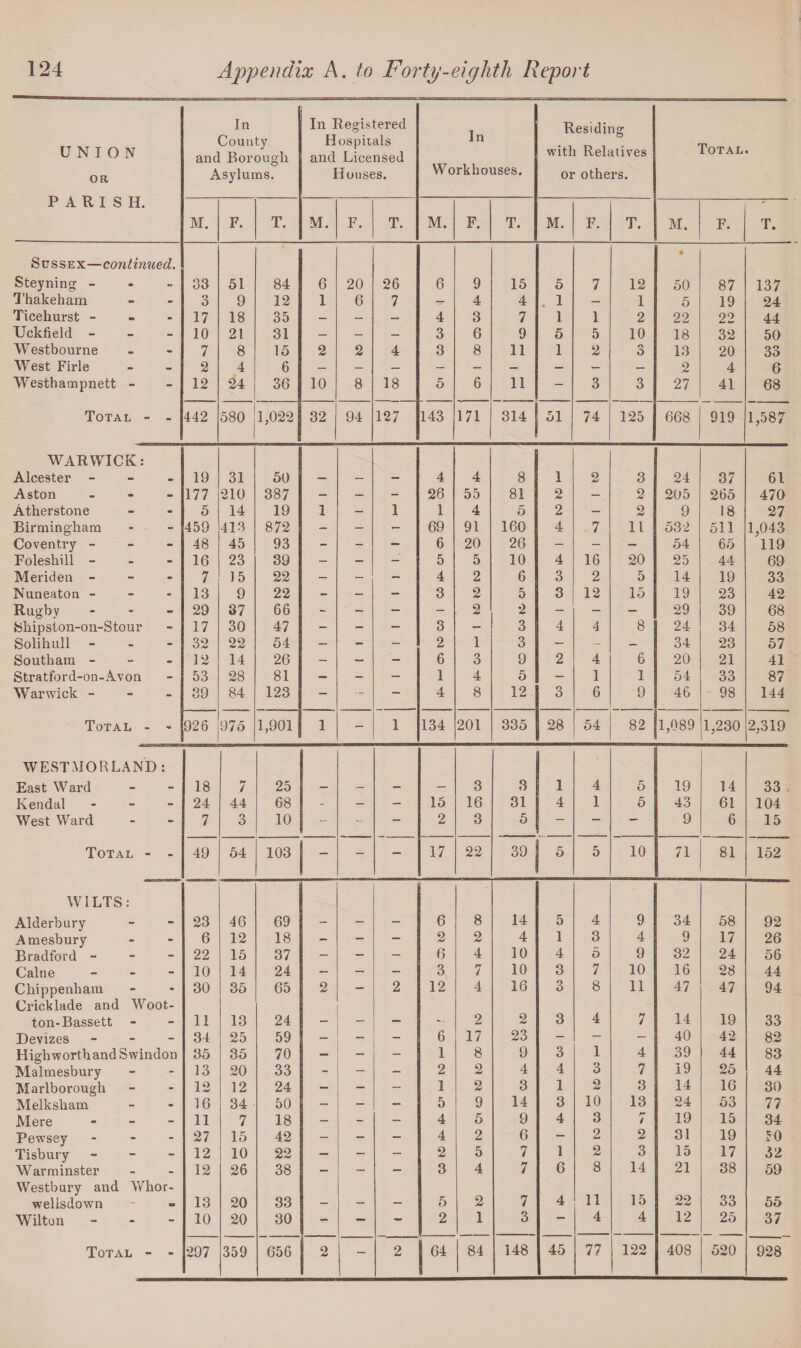 UNION OR PARISH. In County and Borough Asylums. In Registered Hospitals and Licensed Houses. In Workhouses. Residing with Relatives or others. Total M. F. T. M. F. T. M. F. T. M. F. T. M. F. T. Sussex—continued. Steyning - 33 51 84 6 20 26 6 9 15 5 7 12 • 50 87 137 Thakeham - 3 9 12 1 6 7 — 4 4 1 — 1 5 19 24 Ticehurst - - 17 18 35 — — — 4 3 7 1 1 2 22 22 44 Uckfield - - 10 21 31 — — — 3 6 9 5 5 10 18 32 50 Westbourne 7 8 15 2 2 4 3 8 11 1 2 3 13 20 33 West Firle - 2 4 6 2 4 6 Westhampnefct - - 12 24 36 10 8 18 5 6 11 — 3 3 27 41 68 Total - - 442 580 1,022 32 94 127 143 171 314 ol 74 125 668 919 1,587 WARWICK: Alcester - • 19 31 50 — — - 4 4 8 1 2 3 24 37 61 Aston - 177 210 387 — — - 26 55 81 2 — 2 205 265 470 Atherstone - 5 14 19 1 — 1 1 4 5 2 — 2 9 18 27 Birmingham - 459 413 872 - - - 69 91 160 4 7 11 532 511 1,043 Coventry - - 48 45 93 - - — 6 20 26 - - — 54 65 119 Foleshill - - 16 23 39 - — - 5 5 10 4 16 20 25 44 69 Meriden - - 7 15 22 — — - 4 2 6 3 2 5 14 19 33 Nuneaton - - 13 9 22 - — - 3 2 5 3 12 15 19 23 42 Rugby - 29 37 66 - — — - 2 2 - - — 29 39 68 Shipston-on-Stour - 17 30 47 - - - 3 - 3 4 4 8 24 34 58 Solihull - 32 22 54 — - - 2 1 3 - - — 34 23 57 Southam - - 12 14 26 - — - 6 3 9 2 4 6 20 21 41 Stratford-on-Avon - 53 28 81 — — - 1 4 5 - 1 1 54 33 87 Warwick - - 39 84 123 - — — 4 8 12. 3 6 9 46 98 144 Total - - 926 975 1,901 1 - 1 134 201 335 28 54 82 1,089 1,230 2,319 WESTMORLAND Ea9t Ward 18 7 25 3 3 1 4 5 19 14 33 Kendal - 24 44 68 - — - 15 16 31 4 1 5 43 61 104 West Ward - 7 3 10 ... - — 2 3 5 — — — 9 6 15 Total - - 49 54 103 - - - 17 22 39 5 5 10 71 81 152 WILTS: Alderbury 23 46 69 6 8 14 5 4 9 34 58 92 Amesbury - 6 12 18 - - - 2 2 4 1 3 4 9 17 26 Bradford - - 22 15 37 - - - 6 4 10 4 5 9 32 24 56 Caine - 10 14 24 — — — 3 7 10 3 7 10 16 28 44 Chippenham 30 35 65 2 - 2 12 4 16 3 8 11 47 47 94 Cricklade and Woot- ton-Bassett - 11 13 24 __ 2 2 3 4 7 14 19 33 Devizes - 34 25 59 — _ - 6 17 23 - — - 40 42 82 High worth and Swindon 35 35 70 — _ - 1 8 9 3 1 4 39 44 83 Malmesbury - 13 20 33 - — - 2 2 4 4 3 7 19 25 44 Marlborough - 12 12 24 - - - 1 2 3 1 2 3 14 16 30 M elk sham - 16 34 50 — - - 5 9 14 3 10 13 24 53 77 Mere - 11 7 18 — - — 4 5 9 4 3 / 19 15 34 Pewsey - 27 15 42 - - - 4 2 6 - 2 2 31 19 70 Tisbury - 12 10 22 — - - 2 5 7 1 2 3 15 17 32 Warminster - 12 26 38 - - - 3 4 7 6 8 14 21 38 59 Westbury and Whor- welisdown 13 20 33 _ _ 5 2 7 4 11 15 22 33 55 Wilton - 10 20 30 - — - 2 1 3 — 4 4 12 25 37