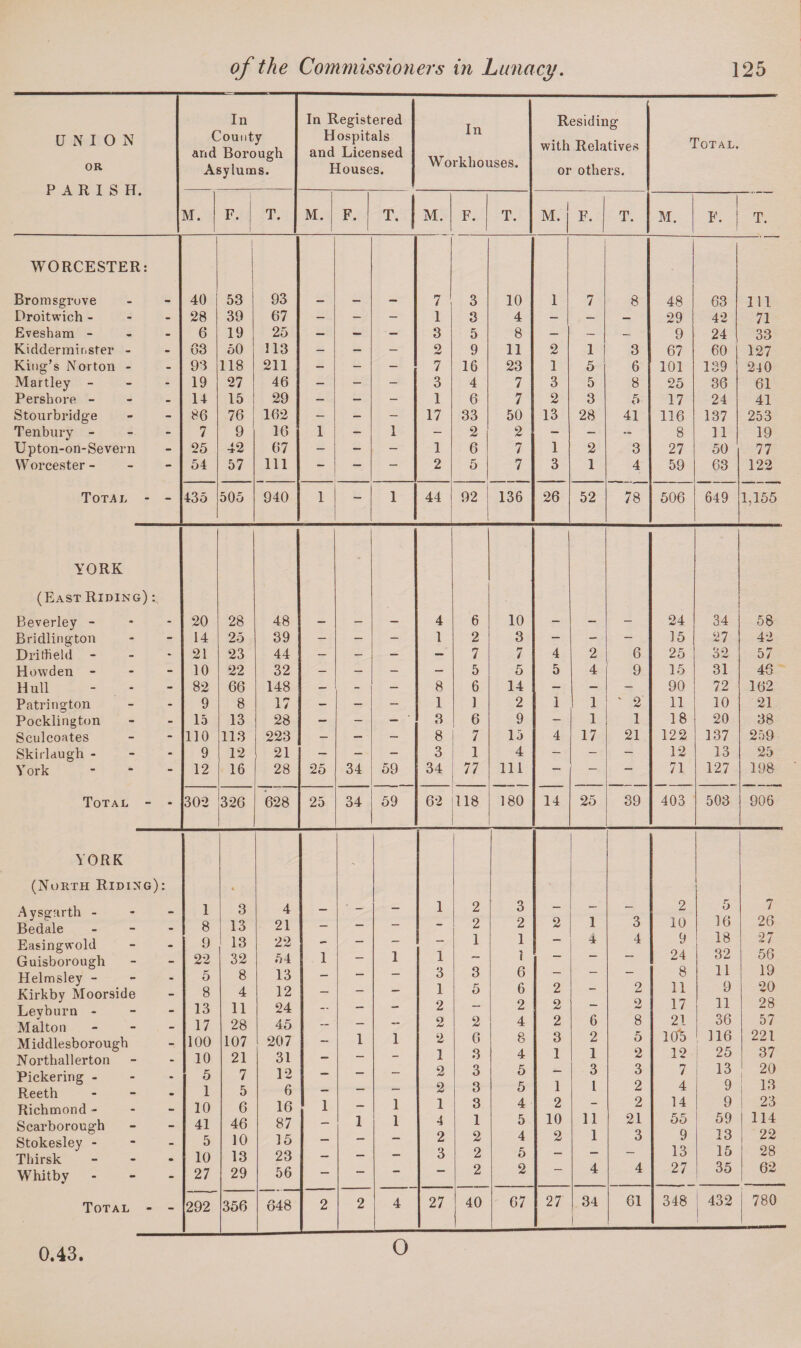 In In Registered In rkhoi Residing U N I 0 N OR County and Borough Asylums. Hospitals and Licensed Houses. Wo lses. with Relatives or others. Total. PARISH. M. F. T. M. F. T. M. F. T. M. j F. T. M. F. T. WORCESTER: Bromsgruve 40 53 93 — — — 7 3 10 i 7 8 48 63 Ill Droitwich - 28 39 67 — - - 1 3 4 — — — 29 42 71 Evesham - 6 19 25 — — — 3 5 8 — — — 9 24 33 Kidderminster - 63 50 113 — - - 2 9 11 2 1 3 67 60 127 King’s Norton - 93 118 211 - - — 7 16 23 1 5 6 101 139 240 Martley - 19 27 46 — - - 3 4 7 3 5 8 25 36 61 Pershore - 14 15 29 - — - 1 6 7 2 3 5 17 24 41 Stourbridge 86 76 162 — — - 17 33 50 13 28 41 116 137 253 Tenbury - 7 9 16 1 - 1 - 2 2 - - - 8 11 19 Upton-on-Severn 25 42 67 - - - 1 6 7 1 2 3 27 50 77 Worcester- 54 57 111 — — — 2 5 7 3 1 4 59 63 122 Total - - 435 505 940 1 - 1 44 92 136 26 52 78 506 649 1,155 YORK (East Riding) : Beverley - 20 28 48 4 6 10 24 34 58 Bridlington 14 25 39 — — - 1 2 3 - - - 15 27 42 Dritheld 21 23 44 — — — — 7 7 4 2 6 25 32 57 Howden - 10 22 32 — — - — 5 5 5 4 9 15 31 46 Hull 82 66 148 — — 8 6 14 — - - 90 72 162 Patrington 9 8 17 — — - 1 1 2 1 1 ' 2 11 10 21 Pocklington 15 13 28 - - - 3 6 9 - 1 1 18 20 38 Sculcoates no 113 223 - — - 8 7 15 4 17 21 122 137 259 Skirlaugh - 9 12 21 — — - 3 1 4 - - - 12 13 25 York - 12 16 28 25 34 59 34 77 111 — — — 71 127 198 Total - - 302 326 628 25 34 59 62 118 180 14 25 39 403 503 906 YORK (North Riding): Aysgarth - Bedale - 1 3 4 — ' —■ — 1 2 3 - - - 2 5 7 8 13 21 - - - - 2 2 2 1 3 10 16 26 Easingwold 9 13 22 - - - — 1 1 — 4 4 9 18 27 Guisborough 22 32 54 1 - 1 1 — 1 — — 24 32 56 Helmsley - 5 8 13 — - - 3 3 6 — — — 8 11 19 Kirkby Moorside Leyburn - Mai ton - 8 13 17 4 11 28 12 24 45 — - - 1 2 2 5 2 6 2 4 2 2 2 6 2 2 8 11 17 21 9 11 36 20 28 57 Middlesborough Northallerton 100 10 107 21 207 31 — 1 1 2 1 6 3 8 4 3 1 2 1 5 2 10b 12 116 25 221 37 Pickering - Reeth - 5 1 7 5 12 6 —* — _ 2 2 3 3 5 5 1 3 l 3 2 7 4 13 9 20 13 Richmond - 10 6 16 1 - 1 1 3 4 2 - 2 14 9 23 Scarborough Stokesley - Thirsk - 41 5 10 46 10 13 87 15 23 - 1 1 4 2 3 1 2 2 5 4 5 10 2 11 1 21 3 55 9 13 59 13 15 114 22 28 Whitby - 27 29 56 - - - — 2 2 — 4 4 27 35 62 Total - - 292 356 648 2 2 4 27 40 67 27 34 61 348 432 780 0.43 O