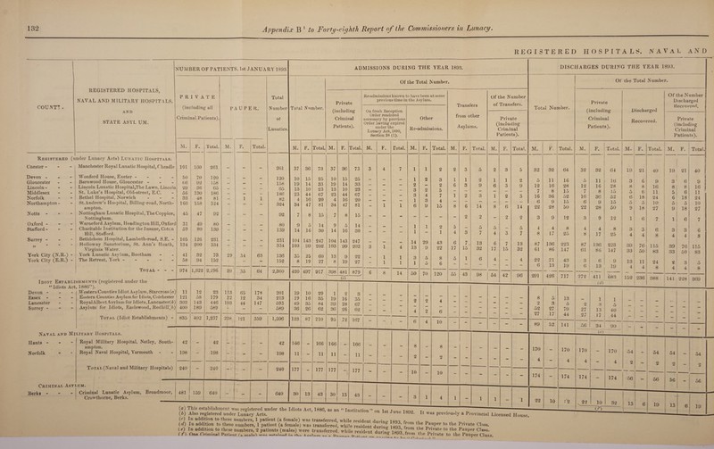 REGISTERED HOSPITALS, NAVaL AND COUNTT. REGISTERED HOSPITALS, NAVAL AND MILITARY HOSPITALS, AND STATE ASYL UM. Registered (under Lunacy Acts) Lunatic Hospitals. Chester - Devon - Gloucester Lincoln - Middlesex Norfolk Northampton - Notts - Oxford - Stafford - Surrey - York City (N.R.) Manchester Royal Lunatic Hospital, Cheadle Wonford House, Exeter - Barnwood House, Gloucester - Lincoln Lunatic Hospital,The Lawn, Lir St. Luke’s Hospital, Old-street, E.C. Bethel Hospital, Norwich St.Andrew’s Hospital, Billing-road, Nor ampton. Nottingham Lunatic Hospital, The Copp Nottingham. Warneford Asylum, Headington Hill, 0:s Charitable Institution for the Insane, Cotcn Hill, Stafford. Bethlehem Hospital, Lambeth-road, S.E. - Holloway Sanatorium, St. Ann’s Heath, Virginia Water. York Lunatic Asylum, Bootham York City (E.R.) - The Retreat, York - Total Idiot Establishments (registered under the “ Idiots Act, 1886”). NUMBER OF PATIENTS, 1st JANUARY 1893. PRIVATE Total (inc luding all PAUPER. Number Criminal Patients). of Lunatics. M. F. Total. M. F. Total. 101 160 261 . . 261 50 70 120 — _ _ 120 66 92 158 - - - 158 n 29 36 65 — — — 65 56 130 186 — — — 180 33 48 81 — 1 1 82 166 158 324 - - - 324 45 47 92 - - - 92 d 31 49 80 _ _ 80 59 80 139 - - - 139 105 126 231 _ _ _ 231 134 200 334 - - - 334 41 32 73 29 34 63 136 58 94 152 - - 152 974 1,322 2,296 29 35 64 2,360 ADMISSIONS DURING THE YEAR 1893. Total Number. Of the Total Number. Private (including Criminal Patients). M. 37 10 19 13 23 4 34 9 14 104 103 35 8 420 F. Total. 36 15 14 10 44 16 47 8 5 16 143 99 25 19 497 M. 73 25 33 23 67 20 81 15 14 30 247 202 60 27 37 10 19 13 23 4 34 9 14 104 103 13 8 917 1 398 F. Total. 36 15 14 10 44 16 47 8 5 16 143 99 9 19 481 73 25 33 23 67 20 81 15 14 30 247 202 22 27 879 Devon - Essex - Lancaster Surrey - Western Counties Idiot Asylum, Starcross (a) Eastern Counties Asylum for Idiots, Colchester Royal Albert Asylum for Idiots, Lancaster! b) Asylum for Idiots, Earlswood, Redhill'5) Total (Idiot Establishments) - 11 12 23 113 65 178 201 19 10 29 1 2 121 58 179 22 12 34 213 19 16 35 19 16 303 143 446 103 44 147 593 49 35 84 39 28 400 189 589 — - — 589 36 26 62 36 26 835 402 1,237 238 121 359 1,596 123 87 210 95 72 3 35 67 62 Naval and Military Hospitals. Hants - Royal Military Hospital, Netley, South- 42 — 42 _ _ 42 166 166 166 ampton. Norfolk Royal Naval Hospital, Yarmouth 198 — 198 — - - 198 11 - 11 11 Total (Nava l and Military Hospitals) 240 - 240 - - 240 177 - 177 177 Criminal Asylum. Berks - Criminal Lunatic Asylum, Broadmoor, Crowthorne, Berks. 481 159 640 640 30 13 43 30 13 167 166 11 177 43 Re-admissions known to have been at some previous time in the A sylum. On fresh Reception Order rendered necessary by previous Order having expired under the Lunacy Act, 1890, Section 38 (1). Other Re-admissions. M. F. Total. M. F. Total. 3 4 7 1 1 2 — — — 1 2 3 - - - 2 — 2 - - - 3 2 5 - - - 3 4 7 - - - 1 3 4 — 1 1 6 9 15 - - - - - - - — — 1 1 2 — — 1 - 1 - — — 14 29 43 3 1 4 13 9 22 - 1 1 3 5 8 — 1 1 1 5 6 6 8 14 50 70 120 — - - 2 2 4 — — — — _ ““ — - 4 2 6 — — - 6 4 10 - - — 8 _ 8 - - - 2 - 2 _ - 10 - 10 - - 3 1 4 Transfers from other Asylums. Of the Number of Transfers. Private (including Criminal Patients). M. F. Total. M. F. Total. 2 3 5 2 3 5 1 1 2 1 1 2 6 3 9 6 3 9 1 2 3 1 2 3 8 6 14 8 6 14 - 2 2 - 2 2 5 — 5 5 _ 5 4 3 7 4 3 7 6 7. 13 6 7 13 17 15 32 17 15 32 5 1 6 4 4 *— — - - 55 43 98 54 42 96 DISCHARGES DURING THE YEAR 1893. Total Number. M. 32 5 12 7 16 6 22 4 8 87 61 22 ~6 291 8 2 52 27 F. 170 4 32 11 16 8 36 9 28 9 4 17 136 86 21 13 426 5 3 27 17 Total. 64 16 28 15 52 15 50 12 8 25 223 147 43 19 717 13 5 79 44 2 27 27 1 3 13 J 7 1 5 40 44 141 56 34 < 90 170 4 174 10 170 4 174 22 170 - 4 - 174 10 32 54 2 54 2 54 Of the Total Number. Of the Number Private Discharged Recovered. (including Discharged —-— Criminal Recovered. Private Patients). (including Criminal Patients). M. F. Total. M. F. Total. M. F. Total. 32 32 64 19 21 40 19 21 40 ! 5 11 16 3 6 9 3 6 9 12 16 28 8 8 16 8 8 16 7 8 15 5 6 11 5 6 11 16 36 52 0 18 24 6 18 24 6 9 15 5 5 10 5 5 10 22 28 50 9 18 27 9 18 27 3 9 12 1 6 7 1 6 7 4 4 8 3 3 6 3 3 6 8 17 25 4 4 8 4 4 8 87 136 223 39 76 115 39 76 115 61 86 147 33 50 83 33 50 83 3 6 9 13 11 24 2 3 5 6 13 19 4 4 8 4 4 8 272 411 683 152 236 388 141 228 369 '(d) 54 2 56 — 56 (b) Also registered under Lunacy Acts. ’ ’ °n St uue 1802, It; 'vas previously a Provincial Licensed House. (c) In addition to these numbers, 1 patient (a female) was transferred, while resident dmino- iso-i r ^ (d) In addition to these numbers, 1 patient (a female) was transferred, while resident during 1893 'I™ ^ £aUpei‘ to the Pnvate Class- (c) In addition to these numbers, 2 patients (males) were transferred, while resident during 1893 f \h,e P^lvate to the PauPer Class. ( f) One Criminal Patient fa maio'i woe. wiainod in ia,r]lim oa „ u ,.. unn» 1893, from the Private to the Pauper Class 1 ,J ' nn ^ in,» f a P ,v, J.\ ,1 9 1 *