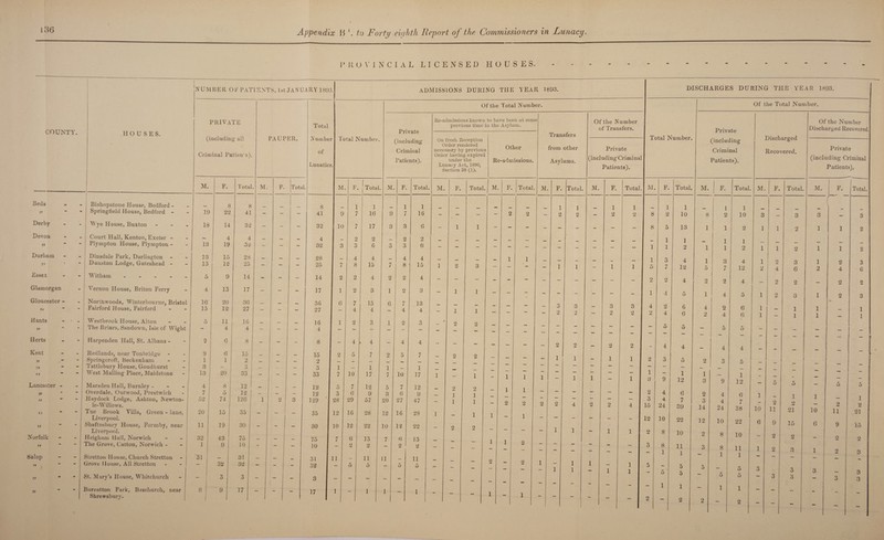 PROVINCIAL LICENSED HOUSES. I NUMBER Ob' PATIENTS, 1st JANUARY 1892 1. ADMISSIONS DURING THE YEAR 1893. Of the Total Number. PRIVATE Total Re-admissions known to have been at som e Of the Number previous time in the Asylum. nf Tra nsfprs COUNTY. HOUSES. g all N urn be] jrnvctitj Transfers ^lnciuuin rA u rr.it. * 8 l oral IN umber. (including Criminal On fresh Reception Order rendered necessary by previou 3 Other from other Private Criminal Patien’sj. Lunatics Patients'). Order having expired under the Re-admissions. Asvlums. (including-Criminal Lunacy Act, 1890, Section 38 (1). Patients). M. F. Total M. F. Total • M F. ! Total M. F. Total. M. F. Total J M. F. Total. M. F. Total. M. F. Total. Beds Bisliopstone House, Bedford - 8 8 8 1 1 1 1 l 1 2 1 1 » “ Springfield House, Bedford - 19 22 41 - - - 41 1 9 7 16 9 7 16 - — — - 2 2 — 2 — 2 2 Derby | Wye House, Buxton - 18 14 32 - - - 32 10 7 17 3 3 6 — 1 1 — — — _ __ . _ Devon )> ~ : Court Hall, Kenton, Exeter - Plympton House, Plympton - 13 4 19 4 32 - - ___ 4 32 3 2 3 2 6 3 2 3 2 6 - - - - - - - - - - - - Durham Dinsdale Park, Darlington 13 15 28 _ 28 4 4 4 4 1 1 Dunston Lodge, Gateshead - 13 12 25 - - - 25 7 8 15 7 8 15 1 2 3 — 1 1 _ 1 1 Essex Witham . 5 9 14 - - - 14 2 2 4 2 2 4 — — _ _ Glamorgan Vernon House, Briton Ferry 4 13 17 - - - 17 1 2 3 1 2 3 — 1 1 __ _ Gloucester - Northwoods, Winterbourne, Bristol Fairford House, Fairford 16 20 36 36 6 7 13 6 7 13 « 99 “ 15 12 27 - - - 27 4 4 4 4 - 1 1 - - - — 3 2 3 2 — 3 2 3 2 Hants - • - Westbrook House, Alton 5 11 16 __ _ _ 16 1 2 3 1 2 3 • 2 9 v - - The Briars, Sandown, Isle of Wight - 4 4 - - - 4 - - _ _ — I Herts Harpenden Hall, St. Albans - o 0 8 - - - 8 - 4 , 4 - 4 4 - - - — — — _ 2 2 . 2 2 Kent Redlands, near Tonbridge 9 6 15 _ _ 15 2 5 7 2 5 7 2 9 1 1 * Springcroft, Beckenham 1 1 2 _ _ _ 2 _ — 1 1 - - Tattlebury House, Goudhurst 3 - 3 .. — 3 j 1 _ 1 1 . 1 — — — — 99 West Mailing Place, Maidstone 13 20 33 - - - 33 7 10 17 7 10 17 1 - 1 - 1 1 1 — 1 1 : 1 Lancaster - - i Marsden Hall, Burnley - 4 8 12 — — — 12 5 7 12 5 7 12 2 9 1 ” ~ 1 Overdale, Outwood, Prestwich 7 5 12 — — — 12 3 6 9 3 6 9 1 1 — — — — — 99 “ Haydock Lodge, Ashton, Newton- 52 74 126 1 2 3 129 'I 28 29 57 20 27 47 1 1 — — — - le-Willows. 2 2 2 2 4 2 2 4 9) Tue Brook Villa, Green - lane, 20 15 35 _ _ 1 _ 35 12 16 28 12 16 28 1 1 1 Liverpool. 1 1 1 — — — — - - i) Shaftesbury House, Formby, near 11 19 30 — - — 30 10 12 22 10 12 22 9 9 Liverpool. — 1 1 - 1 1 Norfolk Heigham Hall, Norwich 32 43 75 — — _ 75 7 6 13 7 6 13 1 99 The Grove, Catton, Norwich - 1 9 10 - - 10 j 2 2 2 2 - — _ 1 2 — — - — Salop Stretton House, Church Stretton 31 __ 31 __ 31 11 11 11 11 2 „ - - Grove House, All Scretton — 32 32 — _ _ 32 5 5 5 5 — 2 1 — 1 1 — 1 1 — — — 1 1 — 1 1 M St. Mary’s House, Whitchurch - 3 3 - - 3 - - - - - - — _ ___ „ - ' Boreatton Park, Baschurch, near 8 9 17 17 1 1 1 1 ~~~ Shrewsbury. 1 1 — - - — DISCHARGES DURING THE YEAR 1893. Of the Total Number. Of the Number Private Discharged Recovered. Discharged Ulli UV/l • (including Criminal Recovered. Private Patients). (including- Criminal Patients). M. F. Total. M. 1 F* Total. M. F. Total. M. F. Total. 1 — 1 1 _ 1 1 _ 8 2 10 8 2 10 3 - 3 3 — 3 8 5 13 1 1 2 1 1 2 1 1 2 - 1 1 1 1 _ _ 1 1 2 1 1 2 1 1 9 1 1 2 1 3 4 1 3 4 1 2 3 1 2 3 5 7 12 5 7 12 2 4 6 2 4 6 2 2 4 2 2 4 - 2 2 - 2 2 1 .t 5 1 1 4 j 5 1 2 3 1 2 3 4 2 6 4 2 6 1 1 1 1 2 4 6 2 4 6 1 - 1 1 - 1 - 5 5 - 5 5 — _ _ — — — — - - ! - — - 4 4 - 4 4 - - — — 2 3 5 2 3 5 — — __ __ 1 3 9 1 12 1 3 9 1 12 5 5 - 5 5 2 3 15 4 4 24 6 7 39 2 3 14 4 4 24 6 7 38 1 10 9 & 11 1 2 21 1 10 2 11 1 9 W 21 12 10 22 12 10 22 6 9 15 6 9 15 2 8 10 2 8 10 - 2 2 - 2 2 3 8 1 11 1 3 8 1 ! 11 1 1 9 ** O o i 1 _ i 2 3 5 5 5 5 5 5 5 5 3 3 3 3 3 j 3 3 3 — 1 1 - 1 1 - — _ 2 2 2 - 2 - - - - - -