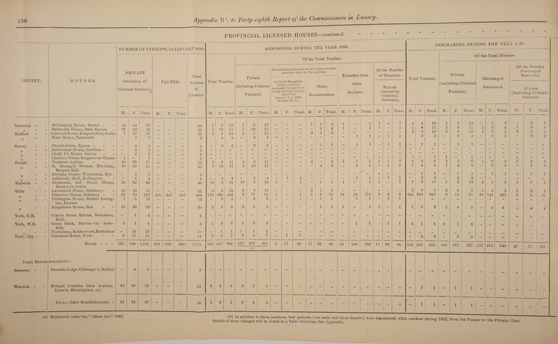 COUNTY. Somerset - Stafford n Surrey » yy yy Sussex n 11 11 Warwick Wilts n a n York, E.R. York, W.R. York, City - PROVINCIAL LICENSED HOUSES—continued. HOUSES. NUMBER OF PATlENTS.lst JANUARY 1893. PRIVATE (including all Criminal Patients). Brislington House, Bristol - Bailbrook House, Bath Easton Ashwood House, Kingswinford, Dudley Moat House, Tam worth Church-street, Epsom - Sutherland House, Surbiton - Chalk Pit House, Sutton Canbury House, Kingston-on-Thames Ticehurst Asylum ... St. George’s Retreat, Ditchling, Burgess Hill. Periteau House, Winchelsea, Rye - Aslibrooke Hall, Hollington Glendossil, and Hurst House, Henley-in-Arden. Laverstock House, Salisbury- Fisherton House, Salisbury - Fiddington House, Market Laving- ton, Devizes. Kingsdown House, Box Craven Street Retreat, Sculcoates, Hull. Greta Bank, Burton - in - Lons¬ dale, The Grange, Kimberworth,Rotherham Lawrence House, York - M. F. Total 44 20 1 40 10 18 22 67 7 10 - Total - 3 567 44 22 20 3 4 3 2 35 43 3 4 22 19 70 5 20 4 1 10 11 88 42 27 3 4 3 2 1 75 53 3 4 40 41 137 12 30 4 4 10 14 PAUPER. M. F. ! Total. 200 758 3,325 247 447 201 Total Number of Lunatics. 249 450 Idiot Establishments : Somerset Warwick Downside Lodge, Chilcompti n, Bath(a) Midland Counties Idiot Asylum, Knowle, Birmingham, (a) Total (Idiot Establishments) - 22 22 30 34 52 56 (a) Registered under the “ Idiots Act,” 1886. 88 42 27 3 4 3 2 1 75 53 3 4 40 41 584 12 30 4 4 U) 14 1, / / 5 52 56 —-- — • ADMISSIONS DURING THE YEAR 1893. Of the Total Number. Re-admissions known to have been at some previous time in the Asylum. Transfers from Of the Number nf Transfers. Private Total Number. (including Criminal Patients). On fresh Reception Order rendered necessary by previous Order having expired under the Lunacy Act, 1890, Section 38 (1). Other Re-admissions. other Asylums. Private (including Criminal Patients). M. F. Total. M. F. Total. M. F. Total. M. F. Total. M. F. Total. M. F. Total. 7 9 16 7 9 16 1 1 2 1 _ 1 1 — 1 5 10 15 5 10 15 - - - - 2 2 1 — 1 1 — 1 6 7 13 6 7 13 - - - 2 4 6 — — — ‘— — 4 4 - 4 4 - - - - - - — 1 1 1 1 2 2 _ 2 2 — — - — 1 1 - 1 1 - 1 1 — — - - - - - - - - — — ~ — — — _ — — — — - - - - - - - — — - — — —m _ _ — - — — — - - - - - - - — - — 8 3 11 8 3 11 — — — 2 2 1 1 2 1 1 2 1 10 11 1 10 11 - - — 4 4 - 5 5 — 5 5 _ _ . _ _ _ _ _ _ — _ - - — _ 4 4 - 4 4 — 1 1- _ - — — 1 1 - 1 1 10 9 19 10 9 19 1 - 1 - 1 1 1 — 1 1 — 1 6 4 10 6 4 I 10 _ _ — 2 1 3 _ _ — — — — 171 288 459 8 17 25 1 — 1 5 8 13 52 81 133 2 6 8 - 2 2 — 2 2 - - - — 1 1 - 1 1 — 1 1 2 6 8 2 6 8 - - - - 1 1 1 - 1 1 - 1 ™ - - - - - - - - - - - - - - - - - 1 2 3 1 2 3 - - - - - - - 1 1 - 1 1 1 1 — 1 1 _ _ _ - __ _ _ 3 4 t 7 3 4 7 - 1 1 - - - - - - - - 346 516 i 862 168 239 (b) 407 o 17 22 17 32 49 61 108 169 11 33 44 - - - - - - - - - - - - - - — — — 3 2 5 3 2 5 - - - - - - - - - - - 3 2 5 3 2 5 - - - - - - - - - - - - DISCHARGES DURING THE YEAR U93. ^ 4 In a?,lition to these numbers, four patients (one male and three females) were transferred, while resident during 1893 from the Paun*r to th* P.; + n, Details of these changes will be found in a Table following this Appendix. & 1 0 lhe Private Class. Of the Total Number. Total Number. Private | Discharged Of Hie Number Discharged Reco\ ered. (including Criminal Patients). Recovered. (incln Piivate ling Criminal ’atients). M. F. Total. M. F. | Total. 1 M. F. Total. IU. F. ! Total. 1 4 8 12 4 8 12 5 5 - 5 5 3 8 11 3 8 11 1 3 4 3 4 2 8 10 2 8 10 9 o O 5 2 3 5 - 3 3 - 3 3 2 2 — 2 2 — 1 1 — 1 1 — - - — — - - - — - — - - — — - - — — — — — — - — • — — _ 1 — 1 1 — 1 “ — — — — _ 4 2 6 4 2 6 i 2 3 1 2 3 1 4 5 1 4 5 — 3 3 — 3 3 — 1 l — 1 1 _ 1 1 _ 1 1 - 2 2 2 2 — — — — — _ 7 6 13 7 6 13 4 1 5 4 1 5 2 6 8 2 6 8 1 2 3 1 2 3 243 384 627 9 12 21 86 141 227 6 5 11 — — — — - - 1 8 9 1 8 9 - 4 4 — 4 4 - - - - - - - - - — - 2 1 3 2 1 3 - - - - - - - - — — — — _ _ . _ 3 3 — 3 3 - - — - - - 352 563 915 110 187 297 127 213 340 i7 77 124 - 1 1 - 1 1 _ - - - / 1 1 - 1 1 - 1 _ | - -