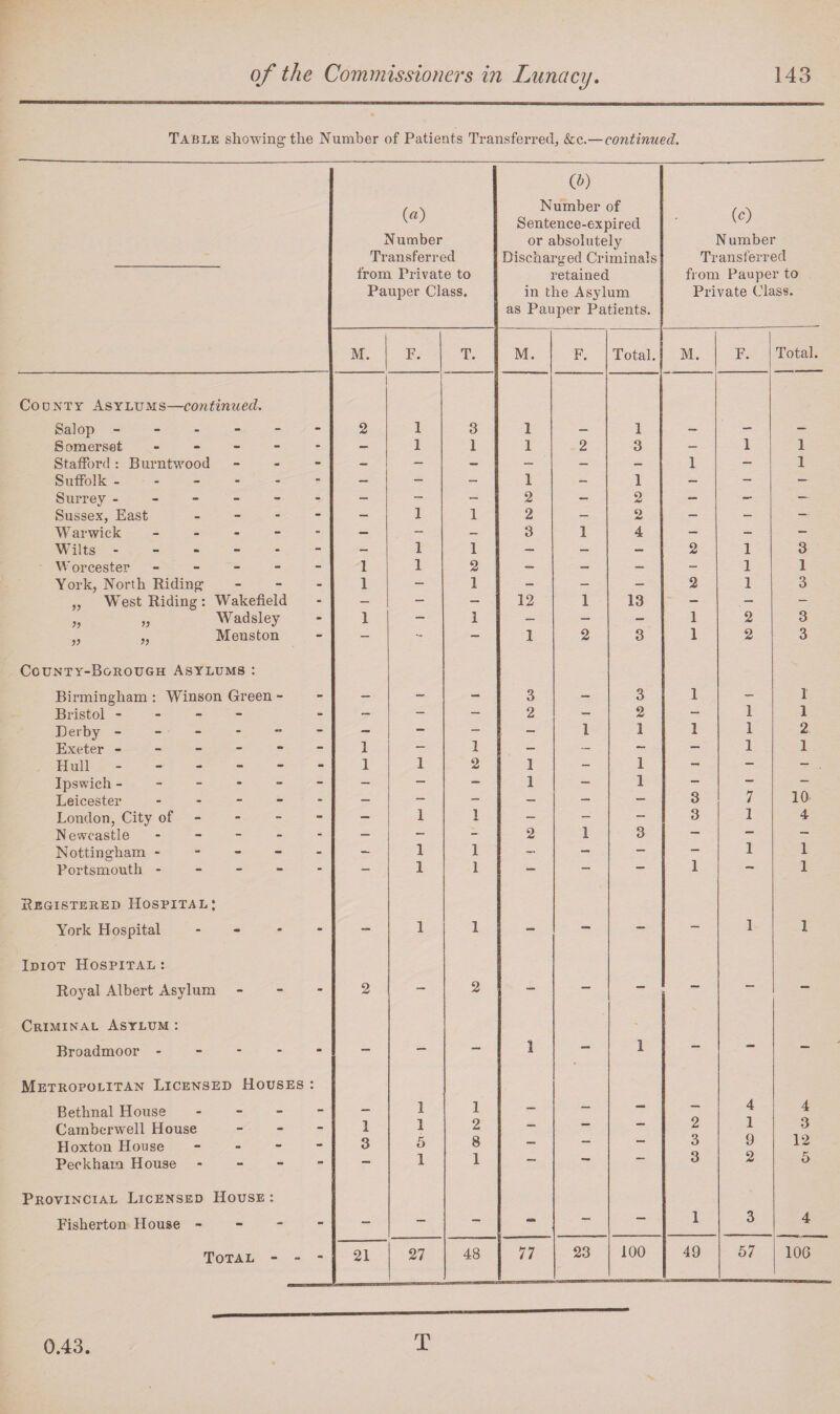 Table showing the Number of Patients Transferred, &c.—continued. 0) Number Transferred from Frivate to Pauper Class. (P) Number of Sentence-expired or absolutely Discharged Criminals retained in the Asylum as Pauper Patients. (c) N umber Transferred from Pauper to Private Class. M. F. T. M. F. Total. M. F. Total. Cooxty Asylums—continued. Salop ----- 2 1 3 1 1 Somerset - - — 1 1 1 2 3 - 1 1 Stafford : Burntwood - - - — — — — 1 - 1 Suffolk ----- - — - - 1 — 1 — - — Surrey ----- - - - - 2 - 2 - — — Sussex, East - - - 1 1 2 - 2 - - — Warwick - - — - — 3 1 4 - - - Wilts ----- - - 1 1 — — — 2 1 3 Worcester - - - 1 1 2 — — — - 1 1 York, North Riding - 1 - 1 - - - 2 1 3 „ West Riding: Wakefield - - — - 12 1 13 - - — „ „ Wadsley - 1 — 1 - — - 1 2 3 „ „ Menston - — — 1 2 3 1 2 3 County-Borough Asylums : Birmingham : WTnson Green - - - - - 3 - 3 1 - I Bristol - - - - - - — — 2 - 2 — 1 1 Derby ----- - - - - - 1 1 1 1 2 Exeter ----- - 1 — 1 - — — — 1 1 Hull ----- - 1 1 2 1 - 1 - — - . Ipswich ----- - - — - 1 - 1 — — — Leicester - - - — - — — — 3 7 10 London, City of - - 1 1 - - - 3 1 4 Newcastle - - — - - 2 1 3 — — — Nottingham - - - 1 1 — - — - 1 1 Portsmouth - - - - — 1 1 — — — 1 1 Registered Hospital; York Hospital - - - 1 1 - — - — 1 1 Idiot Hospital : Royal Albert Asylum - 2 - 2 - — — — — — Criminal Asylum : Broadmoor - - - - - - — — 1 — 1 — — — Metropolitan Licensed Houses Bethnal House - • 1 1 _ 4 4 Camberwell House - 1 I 2 — — — 2 1 3 12 Hoxton House - - 3 5 8 — — 3 9 Peckham House - - - - — 1 1 3 2 5 Provincial Licensed House : Fisherton House - - - - — — — 1 3 4 Total - - - 21 27 48 77 23 100 49 57 100 0.43 T