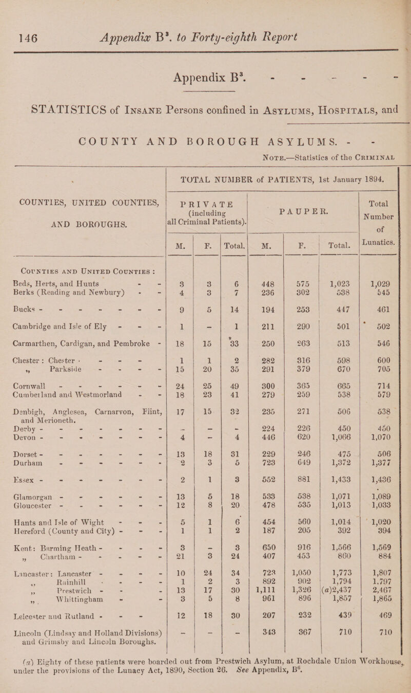 Appendix B3. STATISTICS of Insane Persons confined in Asylums, Hospitals, and COUNTY AND BOROUGH ASYLUMS. - Note.—Statistics of the Criminal % TOTAL NUMBER of PATIENTS, 1st January 1894. COUNTIES, UNITED COUNTIES, AND BOROUGHS. PRIVATE (including all Criminal Patients). PAUPER. Total N umber of M. F. Total. M. F. Total. Lunatics. Counties and United Counties : Beds, Herts, and Hunts 3 3 6 448 575 1,023 1,029 Berks (Reading and Newbury) 4 3 7 236 302 538 545 Buck« ------- 9 5 14 194 253 447 461 Cambridge and Isle of Ely - - - 1 — 1 211 290 501 502 Carmarthen, Cardigan, and Pembroke - 18 15 * 33 250 263 513 546 Chester: Chester • - - - 1 1 2 282 316 598 600 „ Parkside - 15 20 35 291 379 670 705 Cornwall ------ 24 25 49 300 365 665 714 Cumberland and Westmorland 18 23 41 279 259 538 579 Denbigh, Ang-lesea, Carnarvon, Flint, and Merioneth. 17 15 32 235 271 506 538 Derby ------- — — - 224 226 450 450 Devon ------- 4 — 4 446 620 1,066 1,070 Dorset ------- 13 18 31 229 246 475 506 Durham ------ 2 3 5 723 649 1,372 1,377 Essex ------- 2 1 3 552 881 1,433 1,436 Glamorgan ------ 13 5 18 533 538 1,071 1,089 Gloucester ------ 12 8 20 478 535 1,013 1,033 Hants and Isle of Wight - 5 1 6 454 560 1,014 1,020 Hereford (County and City) - 1 1 2 187 205 392 394 Kent: Barming Heath - - 3 _ 3 650 916 1,566 1,569 „ Chartham ----- 21 3 24 407 453 860 884 Lancaster: Lancaster - 10 24 34 723 1,050 1,773 1,807 ,, Rainhill ... - 1 2 3 892 902 1,794 1,797 „ Prestwich - 13 17 30 1,111 1,326 (a)2,437 2,467 „ Whittingham 3 5 8 961 896 1,857 1,865 Leicester and Rutland - - - 12 18 30 207 232 439 469 Lincoln (Lindsay and Holland Divisions) and Grimsby and Lincoln Boroughs. — — — 343 367 710 710 (a) Eighty of these patients were boarded out from Prestwich Asylum, at Rochdale Union Workhouse, under the provisions of the Lunacy Act, 1890, Section 26. See Appendix, B6.