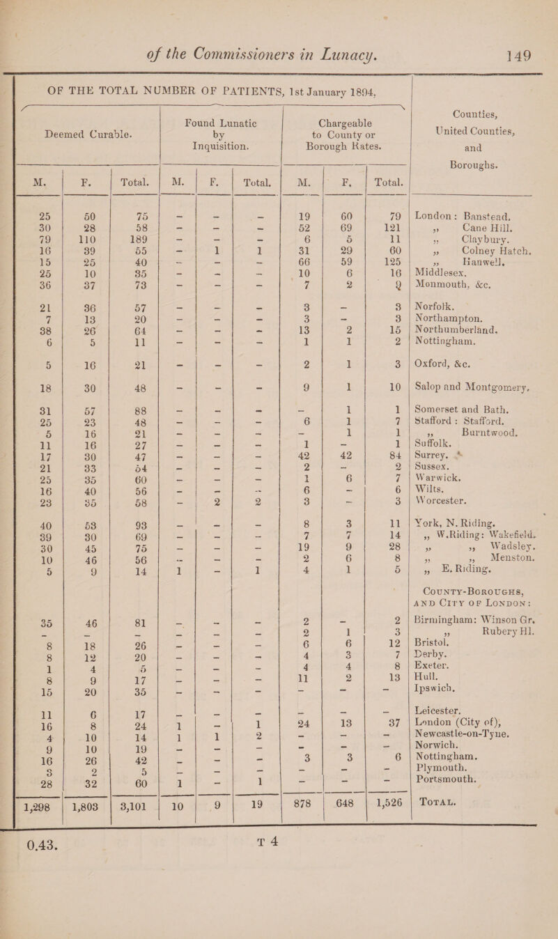 OF THE TOTAL NUMBER OF PATIENTS, 1st January 1894. Deemed Curablo. Found Lunatic by Inquisition. —-- \ Chargeable to County or Borough Rates. Counties, United Counties, and Boroughs. M. F. Total. M. F. Total. M. F. Total. 25 50 75 19 60 79 London : Banstead, 30 28 58 - — — 52 69 121 ,, Cane Hill. 79 110 189 - — — 6 5 11 ,, Clay bury. 16 39 55 - 1 1 31 29 60 ,, Colney Hatch. 15 25 40 — — — 66 59 125 „ Kan well. 25 10 35 — — — 10 6 16 Middlesex. 36 37 73 - - - 7 2 9 Monmouth. &c. 21 36 57 _ 3 _ 3 Norfolk. 7 13 20 — — — 3 — 3 Northampton. 38 26 64 — — — 13 2 15 Northumberland, 6 5 11 - - - 1 1 2 Nottingham. 5 16 21 — - — 2 1 3 Oxford, &c. 18 30 48 - - - 9 1 10 Salop and Montgomery, 31 57 88 _ —, _ 1 1 Somerset and Bath. 25 23 48 — — — 6 1 7 Stafford : Stafford. 5 16 21 — — — — 1 1 „ Burntwood. 11 16 27 — — _ 1 - 1 Suffolk. 17 30 47 — — — 42 42 84 Surrey. ' 21 33 54 — — — 2 - 2 Sussex. 25 35 60 — — — 1 6 7 Warwick. 16 40 56 — — — 6 -• 6 Wilts. 23 35 58 - 2 2 3 — 3 Worcester. 40 53 93 _ _ 8 3 11 York, N. Riding. 39 30 69 — — — 7 7 14 „ Vf.Riding: Wakefield, 30 45 75 — — — 19 9 28 „ ,, Wadsley. 10 46 56 ... — — 2 6 8 „ ,, Menston. 5 9 14 1 1 4 1 5 „ E. Riding. County-Boroughs, and City of London: 35 46 81 2 — 2 Birmingham: Winson Gr. _ _ _ 2 1 3 „ RuberyHl. 8 18 26 __ — 6 6 12 Bristol. 8 12 20 _ — 4 3 7 Derby. 1 4 5 _ — 4 4 8 Exeter. 8 9 17 _ — — 11 2 13 LI u 11. 15 20 35 - - - - — — Ipswich. 11 G 17 — — Leicester. 16 8 24 1 1 24 13 37 London (City of), 4 10 14 1 1 2 — — - N ewcastle-on-Tyne. 9 10 19 . — - — - Norwich. 16 26 42 — 3 3 6 Nottingham. p. 2 5 _ — — — - Plymouth. 28 32 60 1 - 1 - — — Portsmouth. 1/298 1,803 3,101 10 9 / 19 878 648 1,526 Total. T 4 0.43