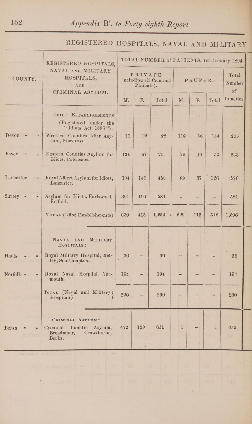 REGISTERED HOSPITALS, NAVAL AND MILITARY REGISTERED HOSPITALS, TOTAL NUMBER of PATIENTS, 1st January 1894. COUNTY. NAVAL and MILITARY HOSPITALS, AND CRIMINAL ASYLUM. PRIVATE ncluding all Criminal Patients). PAUPER. Total Number of M. F. Total. M. F. Total. Lunatics Idiot Establishments (Registered under the “ Idiots Act, 1886 ”) : Devon - Western Counties Idiot Asy¬ lum, Starcross. 10 12 22 118 66 184 206 Essex Eastern Counties Asylum for Idiots, Colchester. 134 67 201 22 10 32 233 Lancaster Royal Albert Asylum for Idiots, Lancaster. 304 146 450 89 37 126 576 Surrey - Asylum for Idiots, Earlswood, Red hill. 391 190 581 - - - 581 Total (Idiot Establishments) 839 415 1,254 229 113 342 1,596 Naval and Military Hospitals : Hants Royal Military Hospital, Net- ley, Southampton. 36 - 36 - - - 36 N orfolk - Royal Naval Hospital, Yar¬ mouth. 194 - 194 - — - 194 | Total (Naval and Military) Hospitals) - - -j j 230 - 230 — - - 230 Criminal Asylum: Berks Criminal Lunatic Asylum, Broadmoor, Crowthorne, Berks. 472 159 631 1 1 632