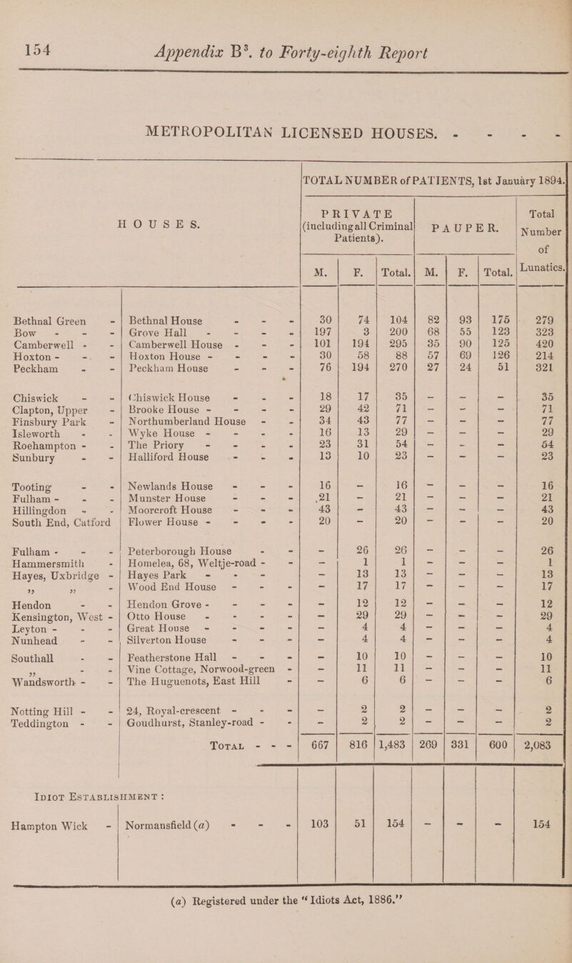 METROPOLITAN LICENSED HOUSES. - TOTAL NUMBER of PATIENTS, 1st January 1894. HOUSES. Bethnal Green Bethnal House Bow - Grove Hall - Camberwell - - Camberwell House - Hoxton - - Hoxton House - - Peckham - Peckham House - Chiswick _ Chiswick House Clapton, Upper - Brooke House - - Finsbury Park - Northumberland House - Isle worth - Wyke House - - Roehampton - - The Priory - Sunbury - Halliford House - Tooting m Newlands House Fulham - _ Munster House - Hillingdon - Moorcroft House - South End, Catford Flower House - ** Fulham - Peterborough House • Hammersmith - Homelea, 68, Weltje-road - Hayes, Uxbridge - Hayes Park - >5 >> - Wood End House - Hendon Hendon Grove - - Kensington, West - Otto House - Leyton - - Great House - Nunhead - Silverton House - Southall Featherstone Hall - - Vine Cottage, Norwood-green Wandsworth - - The Huguenots, East Hill Netting Hill - 24, Royal-crescent - . Teddington - - Goudhurst, Stanley-road - Total • - ( Idiot Establishment : Hampton Wick Normansfield (a) PRIVATE (including all Criminal Patients). PAUPER. Total Number of Lunatics. M. F. Total. M. F. Total. 30 74 104 82 93 175 279 197 3 200 68 55 123 323 - 101 194 295 35 90 125 420 - 30 58 88 57 69 126 214 • 76 194 270 27 24 51 321 18 17 35 _ _ 35 - 29 42 71 — - — 71 34 43 77 — — — 77 • 16 13 29 — — — 29 23 31 54 — — — 54 • 13 10 23 — — — 23 . 16 16 — _ 16 - .21 — 21 - — — 21 - 43 — 43 — — — 43 - 20 20 — — — 20 26 26 — __ __ 26 - — 1 1 — — — l — 13 13 - — — 13 - - 17 17 — - — 17 - — 12 12 — — — 12 - — 29 29 — — — 29 - — 4 4 - — — 4 - - 4 4 - - - 4 — 10 10 — — — 10 - — 11 11 — — — 11 - — 6 6 — — — 6 2 2 ___ 2 - - 2 2 — — 2 - 667 816 eo CO H 269 331 600 2,083 - 103 51 154 — - - 154