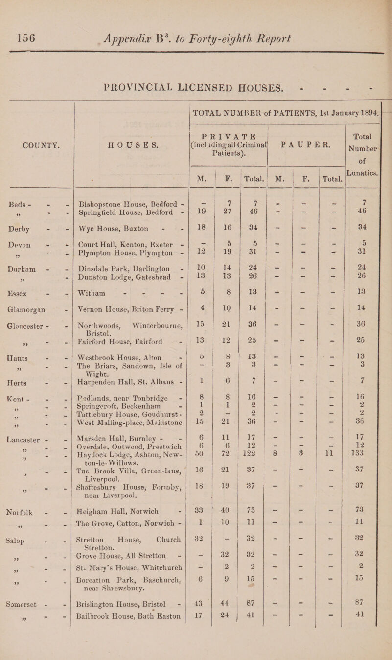 PROVINCIAL LICENSED HOUSES. TOTAL NUMBER of PATIENTS, 1st January 1894. PRIVATE Total COUNTY. HOUSES. (including all Crimina 1 PAUPER. Nnmhpr Patients). of Lunatics. • M. 1 F* Total. M. F. Total. Beds - Bishopstone House, Bedford - _ 7 7 7 5? - - Springfield House, Bedford - 19 27 46 — — — 46 Derby Wye House, Buxton 18 16 34 - — - 34 Devon Court Hall, Kenton, Exeter - - 5 5 — — - 5 Plympton House, Plympton - 12 19 31 — mm* 31 Durham Dinsdale Park, Darlington 10 14 24 — — — 24 Dunston Lodge, Gateshead 13 13 26 — — — 26 Essex Witham - 5 8 13 - - - 13 Glamorgan Vernon House, Briton Ferry *• 4 10 14 - — — 14 Gloucester - Northwoods, Winterbourne, 15 21 36 - — - 36 Bristol. jy Fairford House, Fairford 13 12 25 — — 25 Hants Westbrook House, Alton 5 8 13 — - — 13 The Briars, Sandown, Isle of — 3 3 — — 3 Wight. Herts Harpenden Hall, St. Albans - 1 6 7 — — 7 Kent - Pedlands, near Tonbridge 8 8 16 — - - 16 Springcroft, Beckenham 1 1 2 — — — 2 Tattlebury House, Goudhurst- 2 — 2 - — — 2 •» West Mailing-place, Maidstone 15 21 36 — ““ — 36 Lancaster - Marsden Hall, Burnley - 6 11 17 - - - 17 Overdale, Outwood, Prestwich 6 6 12 — — — 12 Haydock Lodge, Ashton, New- 50 72 122 8 3 11 133 ton-le- Willows. Tue Brook Villa, Green-lane, 16 21 37 - — - 37 Liverpool. Shaftesbury House, Fortnby, 18 19 37 — — — 37 near Liverpool. Norfolk Heigham Hall, Norwich 33 40 73 - - - 73 5 > “ “ The Grove, Catton, Norwich - 1 10 11 — — - 11 Salop Stretton House, Church 32 32 - — — 32 Stretton. ■ Grove House, All Stretton 32 32 — — — 32 V ” St. Mary’s House, Whitchurch - 2 2 - - - 2 Boreatton Park, Baschurch, 6 9 15 - - - 15 near Shrewsbury. Somerset - Brislington House, Bristol 43 44 87 - - - 87 » Bailbrook House, Bath Easton 17 24 . 41 — — — 41