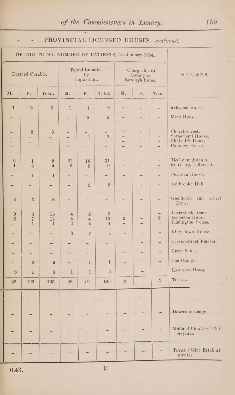 - . PROVINCIAL LICENSED HOUSES—continued. OF THE TOTAL NUMBER OF PATIENTS, 1st January 1894, ^---- Deemed Curable. / V ___ Found Lunatic by Inquisition. ■\ Chargeable to County or Borougdi Rates. _ HOUSES. M. F. Total. M. F. Total. M. F. Total 1 2 3 1 1 o /W — — — Ash wood House. - — - - 2 2 - - - Moat Hous 5. 3 3 Church-street. _ _ 2 2 — _ — Sutherland House. _ _ _ _ _ — _ — Chalk Pit House. - - - — - — — — - Canbury House. 2 1 3 21 10 31 Ticehurst Asylum. 1 3 4 3 6 9 - - - St. George’s Retreat. — 1 1 - — - - - - Periteau House. - - - - 2 2 - - - Ashbrooke Hall 3 5 8 Glendossil and Hurst House. 9 6 15 4 2 6 _ _ _ Laverstock House. 6 7 13 8 4 12 2 — 2 Fisberton House'. 1 1 A 2 2 4 - - - Fiddington House. — — - 3 2 5 - - - Kingsdown House. _ _ — — — - Craven-street Retreat. _ — — - - Greta Bank. — 2 o - 1 1 - - - The Grange. 3 5 8 1 1 2 - -  | Lawrence House. 1 62 103 165 92 91 183 2 | - 2 Total. —m — Downside Lodge. Midlan 1 Counties Idiot Asylum. Total (Idiot Establish ments). 0.43.* U