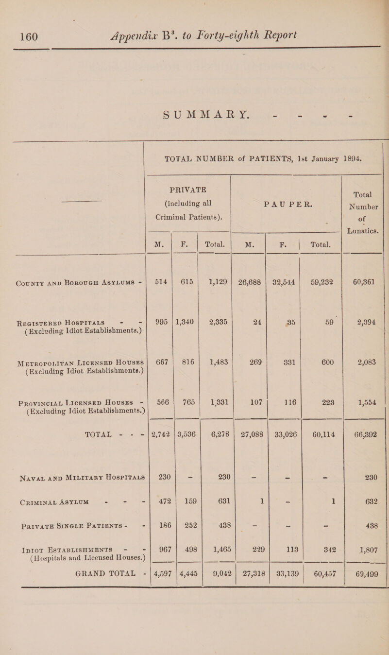 SUMMARY. TOTAL NUMBER of PATIENTS, 1st January 1894. PRIVATE (including all Criminal Patients). P AU PE R. Total Number of Lunatics. M. F. Total. M. F. Total. County and Borough Asylums - 514 615 1,129 26,688 32,544 59.232 60,361 Registered Hospitals (Excluding Idiot Establishments.) 995 1,340 2,335 24 35 59 2,394 Metropolitan Licensed Houses (Excluding Idiot Establishments.) 667 816 1,483 269 331 600 2,083 Provincial Licensed Houses - (Excluding Idiot Establishments.) 566 765 1,331 107 116 223 1,554 TOTAL - - - 2,742 3,536 6,278 27,088 33,026 60,114 66,392 Naval and Military Hospitals 230 — 230 — - - 230 Criminal Asylum - 472 159 631 1 — 1 632 Private Single Patients - 186 252 438 — - - 438 Idiot Establishments (Hospitals and Licensed Houses.) 967 498 1,465 229 113 342 .1,807 GRAND TOTAL - 4,597 4,445 9,042 27,318 33,139 60,457 69,199