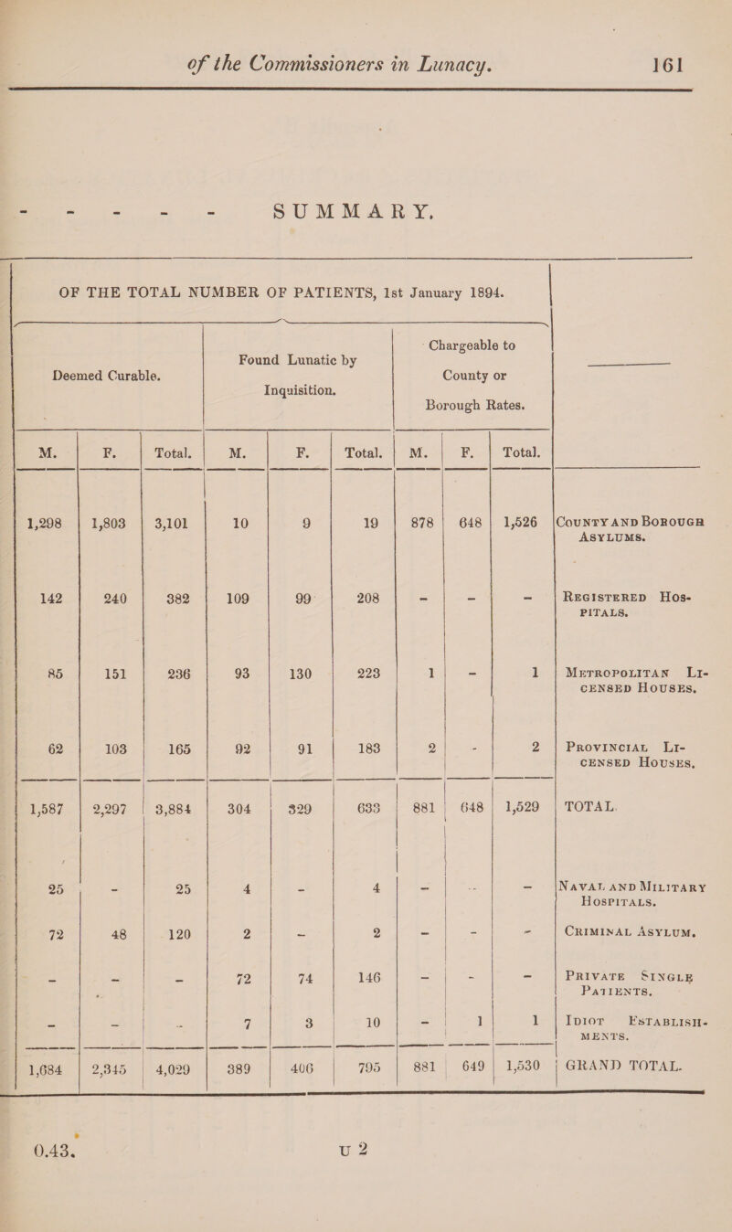 SUMMARY. OF THE TOTAL NUMBER OF PATIENTS, 1st January 1894. - Deemed Curable. Found Lunatic by Inquisition. -V Chargeable to County or Borough Rates. M. F. Total. M. F. Total. M. F. Total. 1,298 1,803 3,101 10 9 19 878 648 1,526 County and Bobough Asylums. 142 240 382 109 99 208 - - Registered Hos¬ pitals. 85 151 236 93 130 223 1 - 1 Metropolitan Li¬ censed Houses. 62 103 165 92 91 183 2 - 2 Provincial Li¬ censed Houses. 1,587 2,297 3,884 304 329 633 881 648 1,529 TOTAL, r 25 - 25 4 - 4 — •- — Naval and Military Hospitals. 72 48 120 2 - 2 - - Criminal Asylum. - - 72 74 146 — - - Private Single Patients. - - - 7 3 10 - 1 1 Idiot Establish¬ ments. 1,684 2,345 4,029 389 406 795 881 649 1,530 GRAND TOTAL. •2