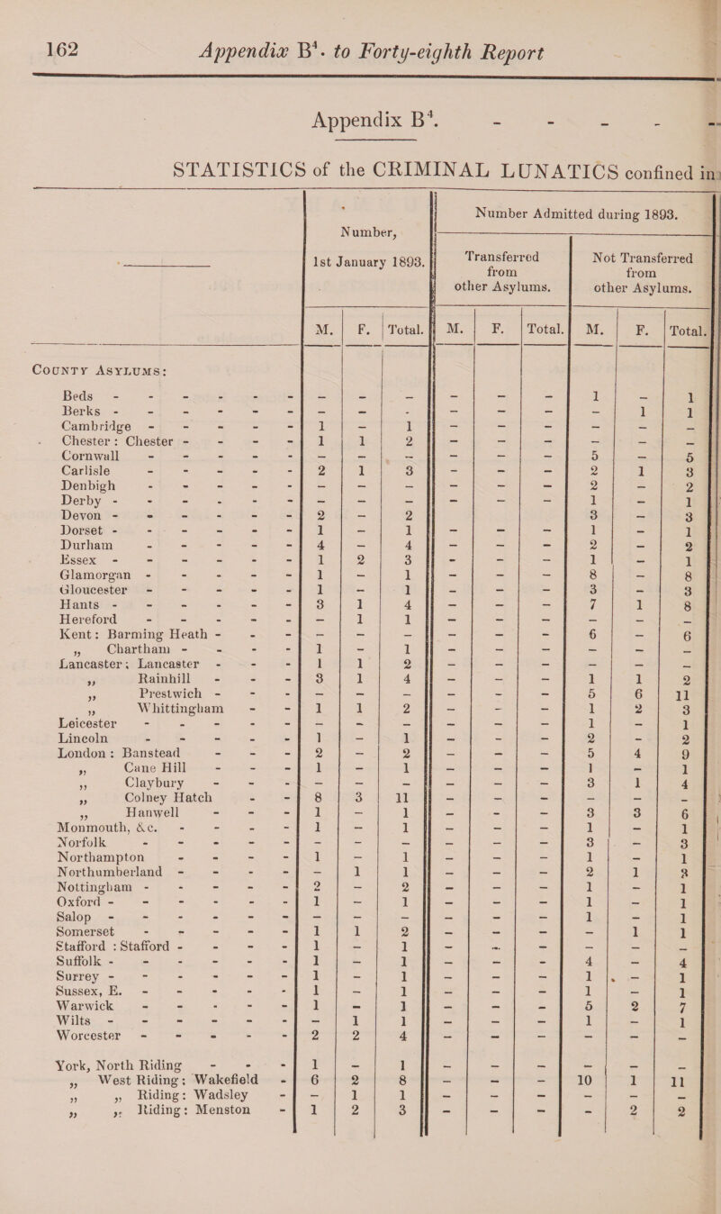 Appendix B4. STATISTICS of the CRIMINAL LUNATICS confined in County Asylums Beds - Berks - Cambridge Chester : Chester - Cornwall Carlisle Denbigh Derby - Devon - Dorset - Durham Essex - Glamorgan - Gloucester Hants - Hereford Barming Heath - Kent: „ Chart ham - Lancaster; Lancaster 99 Leicester Lincoln London : 99 99 99 99 Rainhill Prestwich - Whittingham Ban stead Cane Hill Claybury Colney Hatch Hanwell Monmouth, &c. Norfolk Northampton N orthumberland Nottingham - Oxford - Salop Somerset Stafford : Stafford Suffolk - Surrey - Sussex, E. Warwick Wilts - Worcester York, North Riding West Riding: Wakefield „ Riding: Wadsley Riding: Menston 5> »