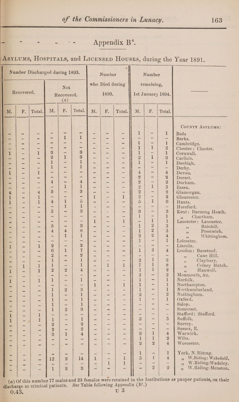 Appendix B4. Asylums,, Hospitals, and Licensed Houses, during the Year 1891. * fa Number Dischar^ >’ed during 1893. Number j Number Not who Died during j remaining, Recovered. Recovered. 1893. 1st January 1894. (a) M. F. Total. M. F. Total. M. F. Total, j M. F. Total. 1 • 1 — — — — 1 1 — — — - — - — — — — — — — 1 - 1 _ — — — - — — — 1 1 2 1 _ 1 3 — 3 — — - 1 - 1 _ _ 2 1 3 — — 2 1 . 3 — — — 1 - 1 — - - 1 - 1 _ — 1 — 1 - — — - — — 1 _ 1 — - - — - — 4 - 4 _ __ — — - — — — — 1 2 — 2 _ 4 - 4 — — — 2 - 2 — — 1 1 — — — 2 1 3 4 _ 4 3 - 3 — - - 2 - 2 1 1 - - - 1 — 1 2 — 2 1 . 1 4 1 5 — — — 5 1 6 mmm — - 1 1 — — - — - — _ — 3 - 3 — - - 3 - 3 __ — — — - — — — | 1 — 1 _ _ _ — — - 1 — 1 1 1 1 _ _ 3 - 3 — — — 1 2 3 4 4 8 — — — i i 2 3 .. — 1 1 — — — 2 2 4 _ — - - — - — — - 1 1 | X — 1 1 _ 1 2 - 2 — — — 1 — — _ _ 6 1 7 — — — 1 3 4 2 — 2 — — — - - — _ 1 — 1 — — - 2 1 3 1 1 1 — 1 — 1 I 1 I 7 1 8 1 1 2 2 4 — — - ! 1 1 2 _ _ - — - —• — - • 2 — 2 I _ 1 1 — I — — - 1 — 1 _ _ — — — 1 - 1 1 — 1 — I 2 3 — - - 1 — I __ — 1 - 1 - - - i 2 — 2 i i _ — l — ] — - - ! i 1 _ _ 1 — 1 — — - - — - _ _ — 1 2 3 - - — - — r' 1 _ 1 - - — - - — - — 1 _ 1 1 - 1 - - - 3 — 3 _ — 2 - 2 - - — | “ — — _ 2 — 2 — - — j — — — _ 3 1 4 — - - i 3 1 4 _ _ — _ — — i 1 1 2 — — - - - — - - - 2 2 4 . __ _ _ — — j 1 — 1 12 2 14 1 - 1 3 1 4 _ — — — - 1 1 - — — - - 1 2 3 “ 2 2 (a) Of this number 77 males and 23 females were retained in the Institutions discharge as criminal patients. See Table following Appendix (B1.) 0.43. u 3 County Asylums: Beds Berks. Cambridge. Chester; Chester. Cornwall. Carlisle. Denbigh. Derby. Devon. Dorset. Durham. Essex. Glamorgan. Gloucester. Hants. Hereford. Kent: Banning Heath. „ Chart ham. Lancaster: Lancaster. „ Rainhill. „ Prestwich. „ Whittingham. Leicester. Lincoln. Loudon: Banstead. „ Cane Hill. „ Clay bury. „ Colney Hatch. „ Han well. Monmouth, &c. Norfolk. Northampton. N orthumberland. Nottingham. Oxford. Salop. Somerset. Stafford: Stafford. Suffolk. Surrey. Sussex, E. Warwick. Wilts. Worcester. York, N. Riding. „ W.Riding: Wakefield. „ W.Riding:Wadsley. „ W.Riding: Menston, as pauper patients, on their