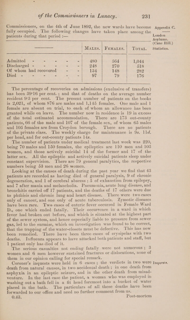 Commissioners, on the 4tli of June 1892, the new wards have become fully occupied. The following changes have taken place among the patients during that period :— Males. Females. Total. Admitted - 480 564 1,044 Discharged - - - 248 270 518 Of whom had recovered - - 134 148 282 Died - 97 79 176 Appendix C. London Asylums. (Cane Hill.) Statistics. The percentage of recoveries on admissions (exclusive of transfers) has been 39T6 per cent. ; and that of deaths on the average number resident 9*3 per cent. The present number of patients on the books is 2,021, of whom 876 are males and 1,145 females. One male and 1 female are absent on trial, to each of whom an allowance has been granted while on leave. The number now in residence is 19 in excess of the total estimated accommodation. There are 173 out-county patients, 66 of the male and 107 of the female sex, of whom 65 males and 105 females are from Croydon borough. There are no patients of the private class. The weekly charge for maintenance is 9s. \\d. per head, and for out-county patients 14s. The number of patients under medical treatment last week was 220, being 70 males and 150 females, the epileptics are 110 men and 103 women, and those actively suicidal 14 of the former and 17 of the latter sex. All the epileptic and actively suicidal patients sleep under constant supervision. There are 79 general paralytics, the respective numbers being 53 men and 26 women. Looking at the causes of death during the past year we find that 43 patients are recorded as having died of general paralysis, 9 of chronic degeneration, and 1 of cerebral abscess ; 5 of exhaustion from epilepsy, and 7 after mania and melancholia. Pneumonia, acute lung disease, and bronchitis carried off 17 patients, and the deaths of 17 others were due to phthisis and chronic lung and heart disease. There were two cases only of cancer, and one only of acute tuberculosis. Zymotic diseases have been rare. Two cases of enteric fever occurred in Female Ward D., one which ended fatally. Their occurrence in a ward in which fever had broken out before, and which is situated at the highest part of the sewer system, and hence especially liable to pressure from sewer gas, led to the surmise, which on investigation was found to be correct, that the trapping of the water-closets must be defective. This has now been remedied. There have been three cases of erysipelas with two deaths. Influenza appears to have attacked both patients and stall, but 1 patient only has died of it. The serious casualties not ending fatally were not numerous ; 3 women and 6 men however sustained fractures or dislocations, none of them in our opinion calling for special remark. Coroner’s inquests were held in 6 cases ; the verdicts in two were inquests, death from natural causes, in two accidental death ; in one death from asphyxia in an epileptic seizure, and in the other death from misad¬ venture. In the last case the patient, a woman who was employed in washing out a bath fell in a fit head foremost into a bucket of water placed in the bath. The particulars of all these deaths have been forwarded to our office and need no further comment from us. q 43 Post-mortem