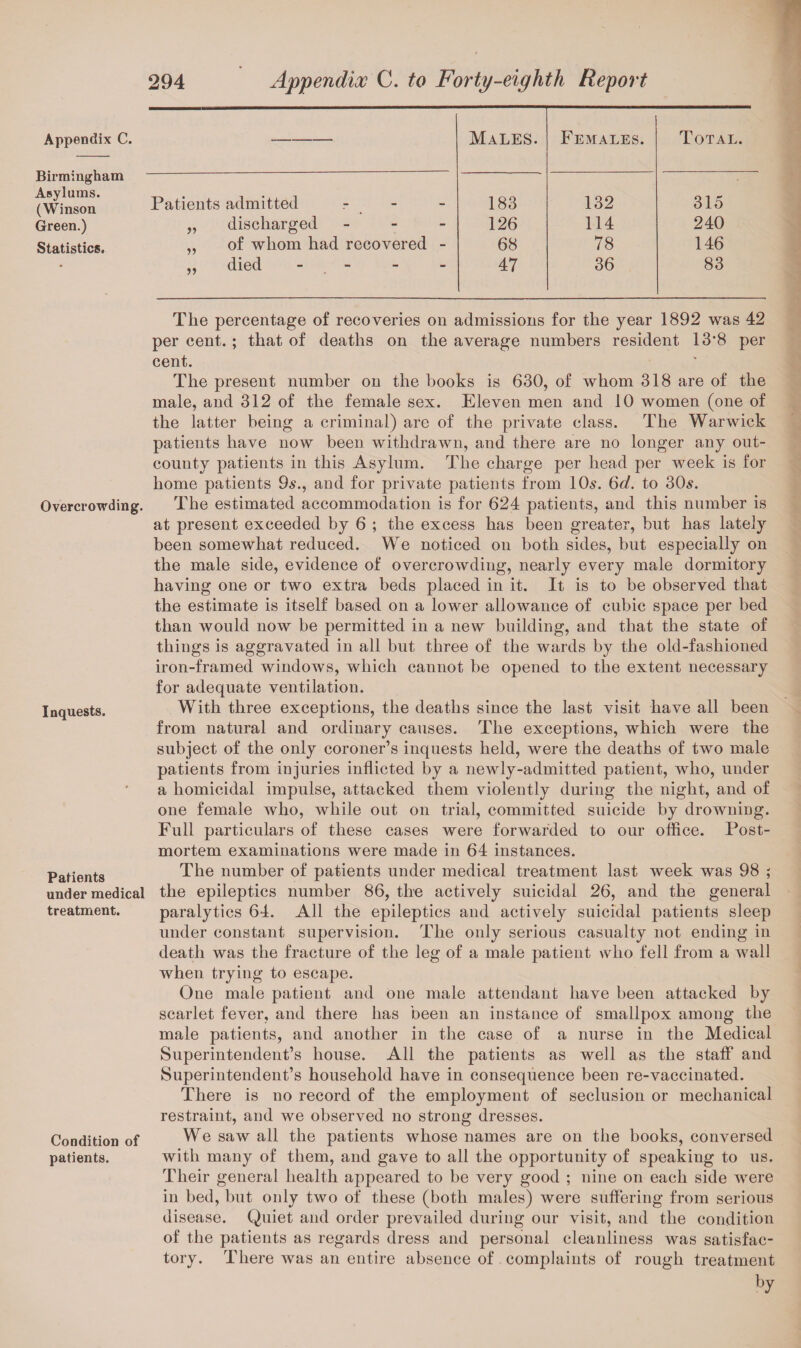 Birmingham Asylums. (Winson Green.) Statistics. Overcrowding. Inquests. Patients under medical treatment. Condition of patients. 294 Appendix C. to Forty-eighth Report Patients admitted .- - - 183 132 315 „ discharged - 126 114 240 „ of whom had recovered - 68 78 146 „ died - 47 36 83 The percentage of recoveries on admissions for the year 1892 was 42 per cent.; that of deaths on the average numbers resident 13*8 per cent. The present number on the books is 630, of whom 318 are of the male, and 312 of the female sex. Eleven men and 10 women (one of the latter being a criminal) are of the private class. The Warwick patients have now been withdrawn, and there are no longer any out- county patients in this Asylum. The charge per head per week is for home patients 9s., and for private patients from 10s. 6d. to 30s. The estimated accommodation is for 624 patients, and this number is at present exceeded by 6 ; the excess has been greater, but has lately been somewhat reduced. We noticed on both sides, but especially on the male side, evidence of overcrowding, nearly every male dormitory having one or two extra beds placed in it. It is to be observed that the estimate is itself based on a lower allowance of cubic space per bed than would now be permitted in a new building, and that the state of things is aggravated in all but three of the wards by the old-fashioned iron-framed windows, which cannot be opened to the extent necessary for adequate ventilation. With three exceptions, the deaths since the last visit have all been from natural and ordinary causes. The exceptions, which were the subject of the only coroner’s inquests held, were the deaths of two male patients from injuries inflicted by a newly-admitted patient, who, under a homicidal impulse, attacked them violently during the night, and of one female who, while out on trial, committed suicide by drowning. Full particulars of these cases were forwarded to our office. Post¬ mortem examinations were made in 64 instances. The number of patients under medical treatment last week was 98 ; the epileptics number 86, the actively suicidal 26, and the general paralytics 64. All the epileptics and actively suicidal patients sleep under constant supervision. The only serious casualty not ending in death was the fracture of the leg of a male patient who fell from a wall when trying to escape. One male patient and one male attendant have been attacked by scarlet fever, and there has been an instance of smallpox among the male patients, and another in the case of a nurse in the Medical Superintendent’s house. All the patients as well as the staff and Superintendent’s household have in consequence been re-vaccinated. There is no record of the employment of seclusion or mechanical restraint, and we observed no strong dresses. We saw all the patients whose names are on the books, conversed with many of them, and gave to all the opportunity of speaking to us. Their general health appeared to be very good ; nine on each side were in bed, but only two of these (both males) were suffering from serious disease. Quiet and order prevailed during our visit, and the condition of the patients as regards dress and personal cleanliness was satisfac¬ tory. There was an entire absence of complaints of rough treatment