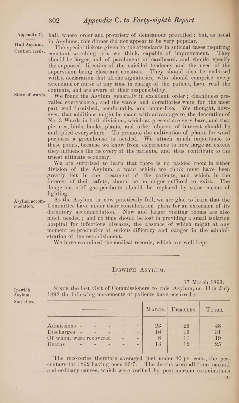 Appendix C. Hull Asylum. Caution cards. State of wards. Asylum accom¬ modation. Ipswich Asylum. Statistics. hall, where order and propriety of demeanour prevailed ; but, as usual in Asylums, this dinner did not appear to be very popular. The special tickets given to the attendants in suicidal cases requiring constant watching are, we think, capable of improvement. They should be larger, and of parchment or cardboard, and should specify the supposed direction of the suicidal tendency and the need of the supervision being close and constant. They should also be endorsed with a declaration that all the signatories, who should comprise every attendant or nurse at any time in charge of the patient, have read the contents, and are aware of their responsibility. We found the Asylum generally in excellent order ; cleanliness pre¬ vailed everywhere ; and the wards and dormitories were for the most part well furnished, comfortable, and liome-like. We thought, how¬ ever, that additions might be made with advantage to the decoration of No. 3 Wards in both divisions, which at present are very bare, and that pictures, birds, books, plants, and other objects of interest should be multiplied everyAvhere. To promote the cultivation of plants for ward purposes a greenhouse is needed. We attach much importance to these points, because we know from experience to how large an extent they influence the recovery of the patients, and thus contribute to the truest ultimate economy. We are surprised to learn that there is no padded room in either division of the Asylum, a want which we think must have been greatly felt in the treatment of the patients, and which, in the interest of their safety, should be no longer suffered to exist. The dangerous stiff gas-pendants should be replaced by safer means of lighting. As the Asylum is now practically full, we are glad to learn that the Committee have under their consideration plans for an extension of its dormitory accommodation. NeAv and larger visiting rooms are also much needed ; and no time should be lost in providing a small isolation hospital for infectious diseases, the absence of which might at any moment be productive of serious difficulty and danger in the admini¬ stration of the establishment. We have examined the medical records, which are well kept. Ipswich Asylum. 17 March 1893. Since the last visit of Commissioners to this Asylum, on 11th July 1892 the following movements of patients have occurred :— Males. Females. Total. Admissions - . 23 25 48 Discharges - - - 16 15 31 Of whom were recovered - - 8 11 19 Deaths - - - 13 12 25 The recoveries therefore averaged just under 40 per cent., the per¬ centage for 1892 having been 63‘7. The deaths were all from natural and ordinary causes, which were verified by post-mortem examinations in