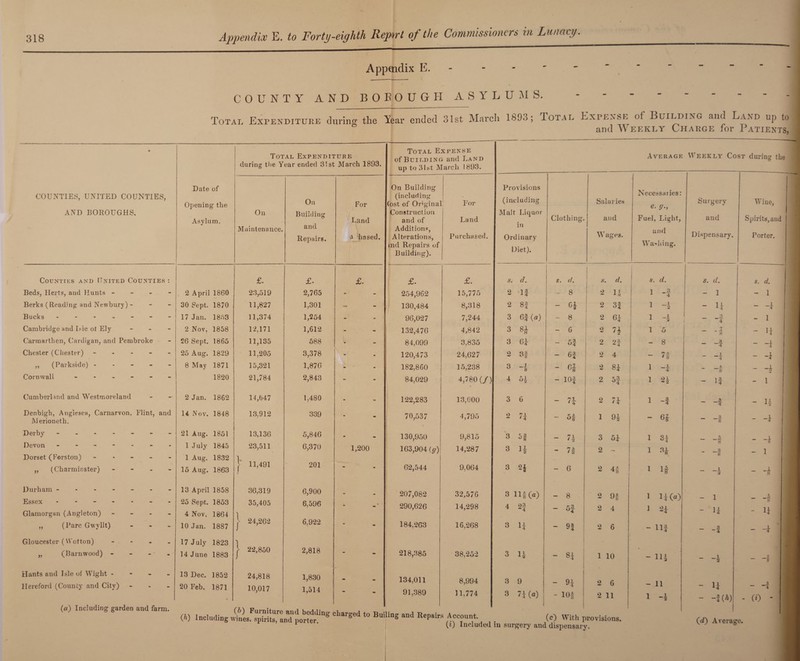 Appendix E. - COUNTY AND B0B0U6H ASYLUMS. Total Expenditure during; tli Total Expenditure during the Year ended 31st March 1893. O COUNTIES, UNITED COUNTIES, AND BOROUGHS, Date of Opening the Asylum. On Maintenance. On Building and Repairs. For Land a based. Counties and United Counties : Beds, Herts, and Hunts - 2 April 1860 £. 23,519 £• 2,765 £. Berks (Reading and Newbury) - 30 Sept. 1870 11,827 1,301 - Bucks ------- 17 Jan. 1853 11,374 1,254 - - Cambridge and Lie ol Ely - 2 Nov. 1858 12,171 1,612 - - Carmarthen, Cardigan, and Pembroke 26 Sept. 1865 11,135 588 - - Chester (Chester) - 25 Aug. 1829 11,205 3,378 - . ,, (Parkside) ----- 8 May 1871 15,321 1,876 • - Cornwall ------ 1820 21,784 2,843 - - Cumberland and Westmoreland 2 Jan. 1862 14,647 1,480 Denbigh, Arigiesea, Carnarvon, Flint, and 14 Nov. 1848 13.912 339 JYI erioneth. Derby ------- 21 Aug. 1851 13,136 5,846 Devon ------- 1 July 1845 23,511 6,370 1,200 Dorset (Forston) - „ (Charminster) - 1 Aug. 1832 15 Aug. 1863 j 11,491 201 - - Durham ------- 13 April 1858 36,319 6,900 Essex ------- 25 Sept. 1853 35,405 6,596 _ * Glamorgan (Angleton) - - - - „ (Parc Gwvllt) - 4 Nov. 1864 10 Jan. 1887 | 24,262 6,922 - - Gloucester (Wotton) - „ (Barnwood) - 17 July 1823 14 June 1883 | 22,850 2,818 - - Hants and Isle of Wight - 13 Dec. 1852 24,818 1,830 Hereford (County and City) - 20 Feb. 1871 * 10,017 1,514 - - (a) Including garden and farm. Year ended 31st Mar cl Total Expense of Building and Land up to 31st March 1893. On Building (including (ost of Origin a Construction and of Additions, Alterations, tnd Repairs of Building). ! For Land Purchased. £. £. 254,962 15,775 130,484 8,318 96,027 7,244 132,476 4,842 84,099 3,835 120,473 24,627 182,860 15,238 84,029 4,780 (/) 122,283 13,000 70,537 4,795 130,950 9,815 163,904 (y) 14,287 02,544 9,064 207,082 32,576 290,626 14,298 184,263 16,268 218,385 38,252 134,011 8,994 91,389 11,774 and Weekly Charge for Patients, (*> Including wine.fsph’its^ar^porten*11^ Charged *° Bui“nS and Repairs Provisions (including Malt Liquor in Ordinary Diet). Clothing. s. 2 2 3 3 3 2 3 4 If 8f 6f H Gk Q 3 «*8 _ I e («) 3 6 2 74 3 5f 3 If 3 2f 3 Ilf (a) 4 2f 3 If n 3 9 3 7f(a) s. r/. - 8  Of - 8 - 6 - 5f - 6* - cf - lOf 7 A * 4 5f 74 7# - 6 - 8 ~ 5} - 9f - 8f - 9f - 10f Salaries and Wages. s. 2 2 2 2 2 2 o'. 14 3f 64 H 2f 4 2 84 2 °4 2 1 3 2 74 91 54 ^8 2 9f 2 4 2 6 1 10 2 6 2 11 Average Weekly Cost during the e. y.y ?uel, I.igh and Washing. s. d. 1 1 1 1 3 ’4 1 2 1 2 5 8 7 A » 8 _1 4 9i ~ 9 1 3 1 ~4 - 6f 1 34 1 3f 1 l£ HO) 9i 4 - Ilf “ Hi - 11 1 ~h (c) With provisions. Surgery Wine, and Spirits, and Dispensary. Porter. s. d. s. d. - 1 - 1 - H _ i 4 3 ! 4 - 1 7 ‘ 8 - H 3 “ ~4 — —1 4 _ 1 4 _ _-i 4 _ 5 8 _ _i 2 13 J 4 - 1 _ 3 4 — _3 - 1* J 1 _ _5 8 _ _i 8 3 8 - 1 _ 1 2 _ -1 I 8 - 1 5 1 8 1 - H - H 3 ~ 4 1 i j 5 2 - H - 8 ■ 3 1 “ 4 - -1(A) - (0 - (0 Included in surgery and dispensary. (d) Average.