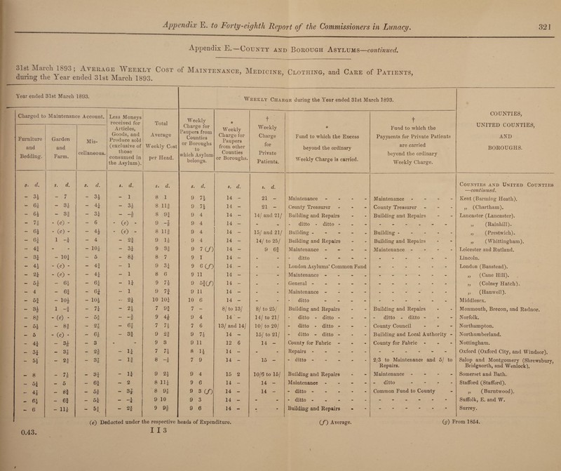 Appendix E.—County and Borough Asylums—continued. 31st March 1893; Average Weekly Cost of Maintenance, Medicine, Clothing, and Care of Patients, during the 1 ear ended 31st March 1893. Year ended 31st March 1893. Weekly Charge during the Year ended 31st March 1893. Charged to Maintenance Account. Less Moneys received for Total Weekly $ t t COUNTIES, UNITED COUNTIES, AND BOROUGHS. Furniture and Garden and Mis- Articles, Goods, and Produce sold (exclusive of Average Weekly Cost Charge tor Paupers from Counties or Boroughs to Weekly Charge for Paupers from other Weekly Charge for * Fund to which the Excess beyond the ordinarv Fund to which the Payments for Private Patients are carried Bedding. Farm. cellaneous. those consumed in the Asylum). per Head. which Asylum belongs. Counties or Boroughs. Private Patients. Weekly Charge is carried. beyond the ordinary Weekly Charge. d. s. d. s. d. ». d. s • d* s. d. s. d. i. d. Counties and United Counties —continued. — H - 7 — °2 - 1 8 1 9 71 14 - 21 - Maintenance - Maintenance - Kent (Banning Heath). — 6* - 31 — 41 - 31 8 Ilf 9 71 14 - 21 - County Treasurer 0 County Treasurer „ (Chartham). — 6* - 3§ — 31 - -t 8 9| 9 4 14 - 14/ and 21/ Building and Repairs - Building and Repairs Lancaster (Lancaster). - 7f - (c) - — 6 - CO * 9 -1 9 4 14 - - ditto - ditto - - - - - - - „ (Rainhill). - 6* - (fi) - — 41 - (O - 8 Ilf 9 4 14 - 15/ and 21/ Building - - Building. „ (Prestwich). — 1 -i — A - 2f 9 11 . 9 4 14 - 14/ to 25/ Building and Repairs - Building and Repairs „ (Whittingham). - 4| - — 101 - 31 9 3f 9 7 (/) 14 - 9 6f Maintenance - - Maintenance - Leicester and Rutland. - 31 - 101 - 5 - 81 8 7 9 1 14 - - ditto - Lincoln. - 41 - (C) - - 43 - 1 9 31 9 e CO 14 - - London Asylums* Common Fund ------ London (Banstead). - 21 - 0) - - 41 - 1 8 G 9 11 14 - - Maintenance - „ (Cane Hill). - 51 - 61 - 61 - 11 9 71 9 Si (/) 14 - - General - ,, (Colney Hatch), - 4 - 6f - 61 - 1 9 71 9 11 14 - - Maintenance - „ (Hanwell). - 5f - 10* - 101 - 21 10 101 10 6 14 - - ditto - - .... Middlesex. - 31 1 -1 - 71 - 21 7 91 7 - 8/to 13/ 8/ to 25/ Building and Repairs - Building and Repairs Monmouth, Brecon, and Radnor. - 8f - (c) - - 5# 5 “ 8 9 4i 9 4 14 - 14/to 21/ ditto - ditto - - ditto - ditto - Norfolk. - 51 - 8f — 21 - 61 7 71 7 6 13/ and 14/ 10/ to 20/ ditto - ditto - - County Council ... Northampton. - 5 - (0 - - 61 - 3f 9 2f 9 71 14 - 15/ to 21/ ditto - ditto - - Building and Local Authority - Northumberland. - H - H - 3 - 9 3 9 11 12 6 14 - County for Fabric - - County for Fabric ... Nottingham. - 3i - 31 - 2| - 11 7 71 8 14 - - Repairs - Oxford (Oxford City, and Windsor). 51 - 2^ — 8 ' — 31 - If 8 -1 7 9 14 - 15 - - ditto - - 2/3 to Maintenance and 5/ to Salop and Montgomery (Shrewsbury, Repairs. Bridgnorth, and Wenlock). — 8 _ 7i - 31  11 9 21 9 4 15 2 10/6 to 15/ Building and Repairs - Maintenance .... Somerset and Bath. — 51 - 5 - 6| - 2 8 111 9 6 14 - 14 - Maintenance ... - ditto .... Stafford (Stafford). — H - 8* - 5# - 31 8 91 9 3 (/) 14 - 14 - - ditto ... - - Common Fund to County „ (Burntwood). 61 - 6* - 51 1 ~ ~4 9 10 9 3 14 - - - ditto .... - ------ Suffolk, E. and W. - 6 - Ill - 5f _ 03 *8 9 9| 9 6 14 - m • Building and Repairs • - ------ Surrey. («) Deducted under die respective 1 leads of Expec iditure. (/) Average. (y) From 1854. 0.43