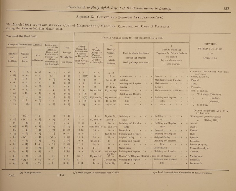 Appendix E.—County and Borough Asylums—continued. 31st March 1893; Average Weekly Cost of Maintenance, Medicine, Clothing, and Care of Patients, during the 1 ear ended 31st March 1893. Year ended 31st March 1893. Charge to Maintenance Account. Less Moneys received for Articles, Goods, and Produce sold (exclusive of those consumed in the Asylum). Total Average Weekly Cost per Head. Furniture and Bedding. Garden and Farm. Mis¬ cellaneous. s. d. 8. d. s. d. s. d. s. d. - 3 4 - 64 - 3 - (a) - 9 24 - 4| 1 6 34 ~ 6f 8 8f - 5 - 54 4 - ■*4 8 9f - l 14 - H - 5 8 4 - 6 - 64 - 34 _ O •m 9 3f - A1 - Ill - 7f - 1^ a4 9 3f - 44 - 7A - 7# - -X 8 9 24 - 24 1 3 - 64 - 2 9 4 51 - 10) 5 - °8 8 94 7 - (e) - 2 - ]£ J 4 8 4f - Al ^8 - O) - - 14 — 4^ 6 9 - 9 - 2f - 3 _ .1 8 9 5 - 6f - HI - ^8 - 54 9 If - 34 1 74 — 4f - n 10 84 - 31 2 5f - 9f - n 11 - - 54 - (0 - - 44 ■ O) - 9 34 1 7  8 - 64 - 84 - 64 9 54 - 34 - 114 1 5 - 14 10 64 - 74 - 24 - 3f • 00 - 8 44 - 54 - 14 - 34 - i 9 31 - 64 - 54 - A* - H 9 7 - 104 - 0) - 1 1 8 - 3 12 If ' 41 * 8 - 9f 71 4 2 - 1 9 9# Weekly Charge during the Year ended 31st March 1893. Weekly Charge for Paupers from Counties or Boroughs to which Asylum belongs. Weekly Charge for Paupers from other Counties or Boroughs. t Weekly Charge for Private Patients. Fund to which the Excess beyond the ordinary Weekly Charge is carried. t Fund to which the Payments for Private Patients ar e carried beyond the ordinary Weeklv Charge. yJ O S. 8 8 8 8 9 9 9 9 8 d. H 9 2 4 -(b) -(b) -(b) 54 9 - 9 - 10 6 10 6 12 10 11 8 11 5 10 0 11 8 8 2 9 4 10 3 13 - 9 11 (I. 14 - 14 - 12 9 14 - 14/ and 15/2 14 - 13/6 and 14/ 12 C 14 - 14 - 13/ and 14/ 14 - 12/10 and 14/ 14 - 14 - 14 - 13/ and 14/ 14 - 14 - 13/ to 16/ 13/ and 14/ 14 - 14 - d. 16 - 10/ to 14/ 15 - 10/ to 20/ 12/3 to 31/6 14/ and 20/ 10/ to 20/ 13/ to 30/ 10/6 to 30/ 14/ to 21/ 20 - 15/ and 17/6 20 - 12/6 to 30/ 21 - 14 - 21 - 16 - 12/ and up¬ wards. 15 - 16/ and 18/ 14/ to 20/ Maintenance Building - Building and Repairs Repairs - Additions Building and Repairs ditto ditto ditto County - Maintenance and Building Maintenance - Repairs - Maintenance and Additions Building and Repairs ditto - ditto - Building - - - - - ditto - - - - Building and Repairs ditto Borough - Building and Repairs Original Outlay Building and Repairs ditto - Maintenance - - - Building and Repairs Most of Building and Repairs Building and Repairs ditto ... Building - - ditto - Building and Repairs ditto Borough - Building and Repairs Original Outlay Building and Repairs ditto Maintenance Building and Repairs is paid out of Excess Building and Repairs ditto COUNTIES, UNITED COUNTIES, AND BOROUGHS. Counties and United Counties —continued. Sussex, E. and W. Warwick. Wilts. Worcester. York, N. Riding. „ W. Riding (Wakefield). » r (Wadsley). i, ,, (Menston). „ E. Riding. County-Boiiougiis and City op London: Birmingham (Winson Green). „ (Rubery Hill). Bristol. Derby. Exeter. Hull. Ipswich. Leicester. tr London (City of). Newcastle-on-Tyne. Norwich. Nottingham. Plymouth. Portsmouth. (e) With provisions. (f) Held subject to a perpetual rent of 672L (y) Land is rented from Corporation at 8751. per annum. \ 0.43. I I 4