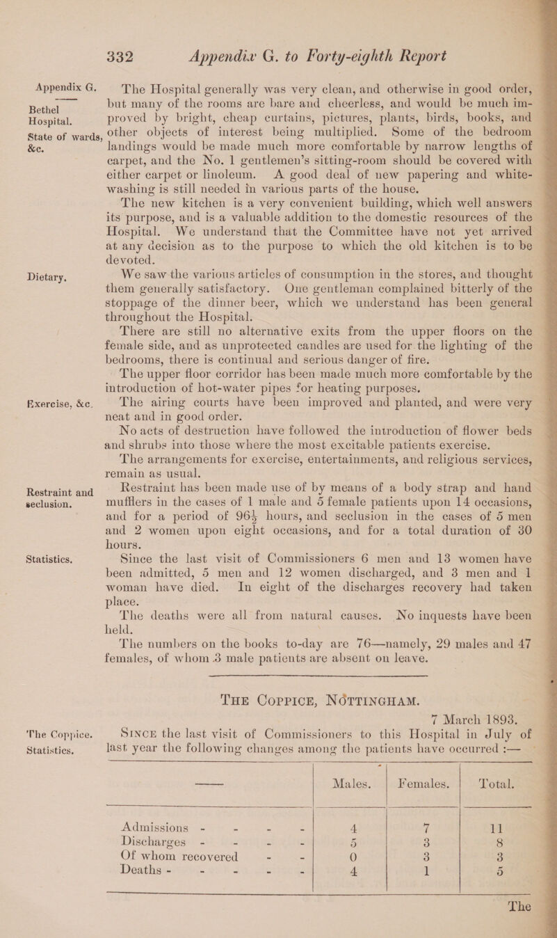 Appendix G. Bethel Hospital. State of wards, &c. Dietary. Exercise, &c. Restraint and seclusion. Statistics. The Coppice. Statistics. The Hospital generally was very clean, and otherwise in good order, blit many of the rooms are hare and cheerless, and would be much im¬ proved by bright, cheap curtains, pictures, plants, birds, books, and other objects of interest being multiplied. Some of the bedroom landings would be made much more comfortable by narrow lengths of carpet, and the No. 1 gentlemen’s sitting-room should be covered with either carpet or linoleum. A good deal of new papering and white¬ washing is still needed in various parts of the house. The new kitchen is a very convenient building, which well answers its purpose, and is a valuable addition to the domestic resources of the Hospital. We understand that the Committee have not yet arrived at any decision as to the purpose to which the old kitchen is to be devoted. We saw the various articles of consumption in the stores, and thought them generally satisfactory. One gentleman complained bitterly of the stoppage of the dinner beer, which we understand has been general throughout the Hospital. There are still no alternative exits from the upper floors on the female side, and as unprotected candles are used for the lighting of the bedrooms, there is continual and serious danger of fire. The upper floor corridor has been made much more comfortable by the introduction of hot-water pipes for heating purposes. The airing courts have been improved and planted, and were very neat and in good order. No acts of destruction have followed the introduction of flower beds and shrubs into those where the most excitable patients exercise. The arrangements for exercise, entertainments, and religious services, remain as usual. Restraint has been made use of by means of a body strap and hand mufflers in the cases of 1 male and 5 female patients upon 14 occasions, and for a period of 96^ hours, and seclusion in the cases of 5 men and 2 women upon eight occasions, and for a total duration of 30 hours. Since the last visit of Commissioners 6 men and 13 women have been admitted, 5 men and 12 women discharged, and 3 men and 1 woman have died. In eight of the discharges recovery had taken place. The deaths were all from natural causes. No inquests have been held. The numbers on the books to-day are 76—namely, 29 males and 47 females, of whom .3 male patients are absent on leave. The Coppice, Nottingham. 7 March 1893. Since the last visit of Commissioners to this Hospital in July of last year the following changes among the patients have occurred :— Males. Females. Total. Admissions - 4 7 11 Discharges - - 5 3 8 Of whom recovered Ml - 0 3 3 Deaths - 4 1 0