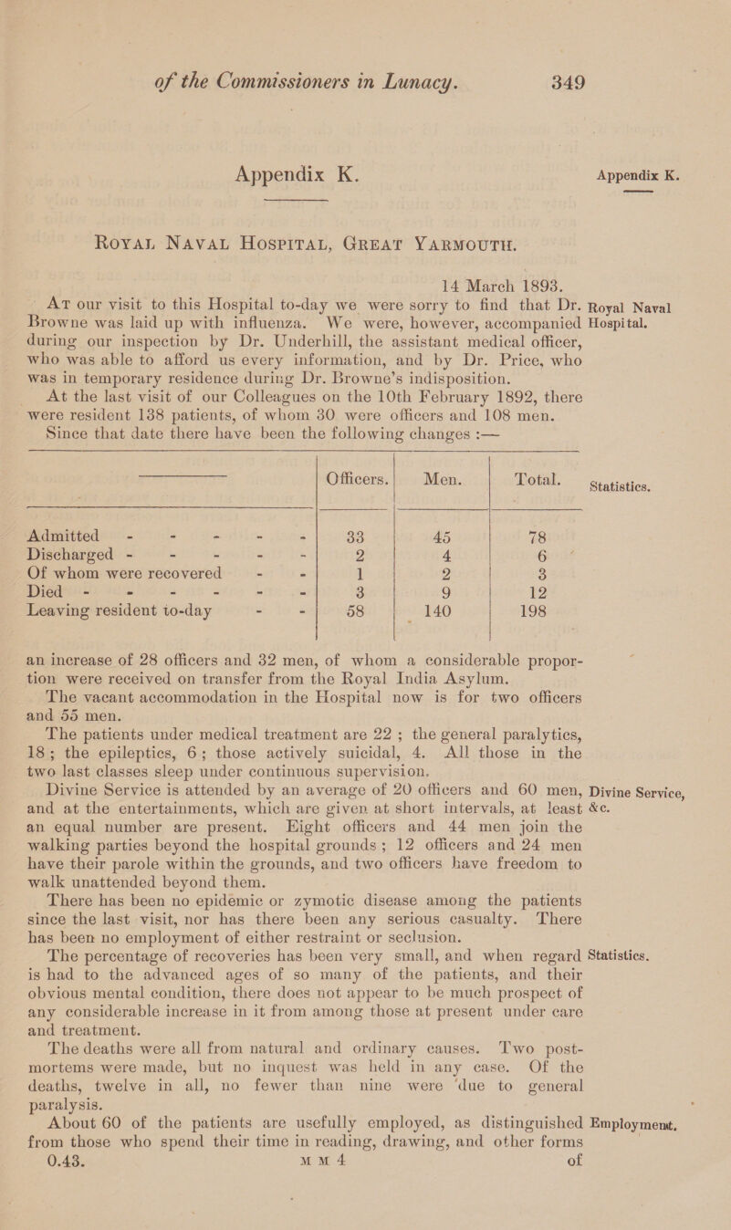 Appendix K. Appendix K. Royal Naval Hospital, Great Yarmouth. 14 March 1893. At our visit to this Hospital to-day we were sorry to find that Dr. Royal Naval Browne was laid up with influenza. We were, however, accompanied Hospital, during our inspection by Dr. Underhill, the assistant medical officer, who was able to afford us every information, and by Dr. Price, who was in temporary residence during Dr. Browne’s indisposition. At the last visit of our Colleagues on the 10th February 1892, there were resident 138 patients, of whom 30 were officers and 108 men. Since that date there have been the following changes :— Officers. Men. Total. Admitted ----- 33 45 78 Discharged ----- 2 4 6 Of whom were recovered 1 2 3 Died. 3 9 12 Leaving resident 10-day 58 140 198 Statistics. an increase of 28 officers and 32 men, of whom a considerable propor¬ tion were received on transfer from the Royal India Asylum. The vacant accommodation in the Hospital now is for two officers and 55 men. The patients under medical treatment are 22 ; the general paralytics, 18 ; the epileptics, 6 ; those actively suicidal, 4. All those in the two last classes sleep under continuous supervision. Divine Service is attended by an average of 20 officers and 60 men, Divine Service, and at the entertainments, which are given at short intervals, at least &c. an equal number are present. Eight officers and 44 men join the walking parties beyond the hospital grounds ; 12 officers and 24 men have their parole within the grounds, and two officers have freedom to walk unattended beyond them. There has been no epidemic or zymotic disease among the patients since the last visit, nor has there been any serious casualty. There has been no employment of either restraint or seclusion. The percentage of recoveries has been very small, and when regard Statistics, is had to the advanced ages of so many of the patients, and their obvious mental condition, there does not appear to he much prospect of any considerable increase in it from among those at present under care and treatment. The deaths were all from natural and ordinary causes. Two post¬ mortems were made, but no inquest was held in any case. Of the deaths, twelve in all, no fewer than nine were due to general paralysis. About 60 of the patients are usefully employed, as distinguished Employment, from those who spend their time in reading, drawing, and other forms