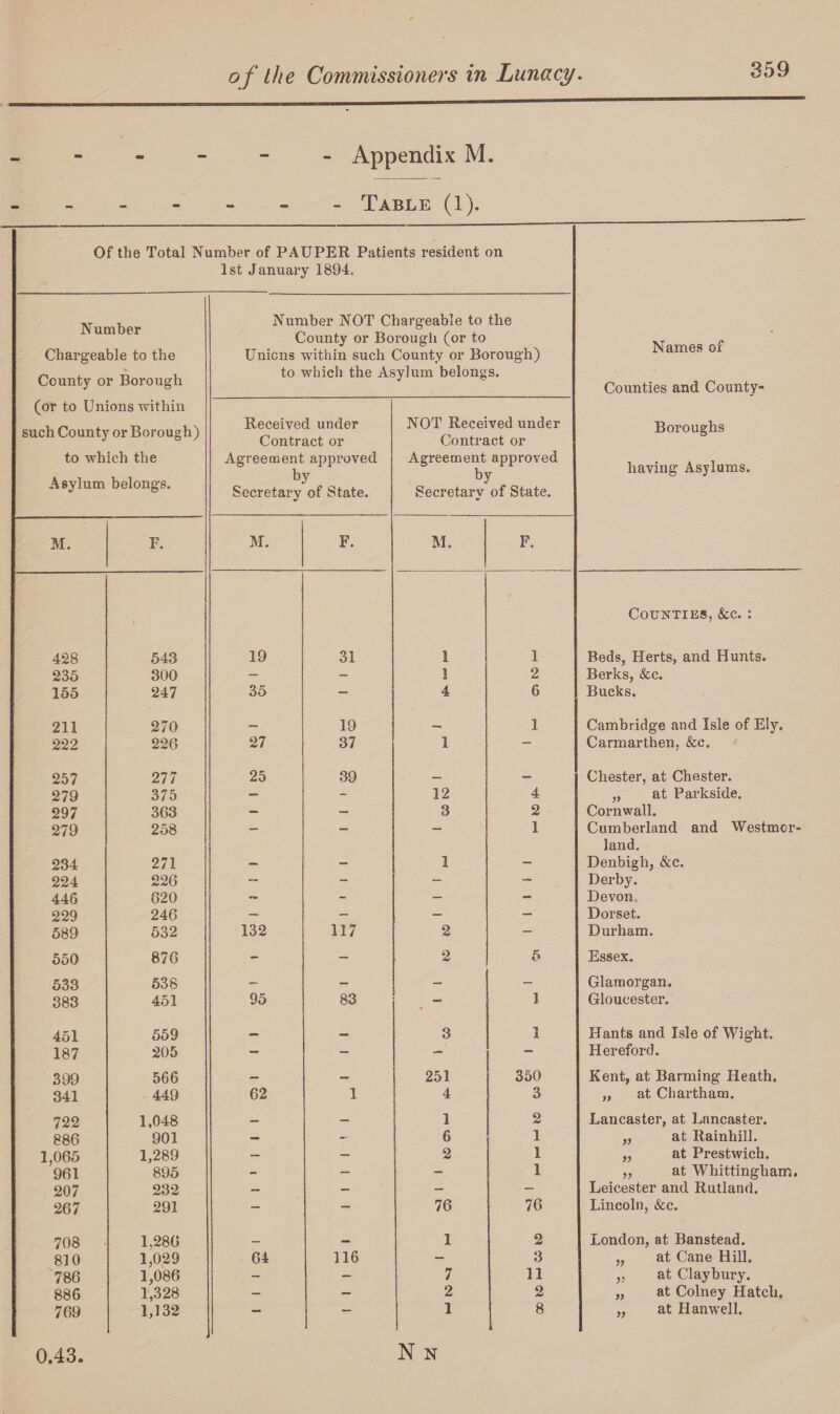 - Appendix M. - Table (1). Of the Total Number of PAUPER Patients resident on 1st January 1894. Number Chargeable to the County or Borough Number NOT Chargeable to the County or Borough (or to Unions within such County or Borough) to which the Asylum belongs. Names of Counties and County- (or to Unions within such County or Borough) to which the Asylum belongs. Received under Contract or Agreement approved by Secretary of State. NOT Received under Contract or Agreement approved by Secretarv of State. Boroughs having Asylums. M. F. M. F. M. F. Counties, &c. : 428 543 19 31 1 1 Beds, Herts, and Hunts. 235 300 — — 1 2 Berks, &c. 155 247 35 — 4 6 Bucks. 211 270 — 19 —» 1 Cambridge and Isle of Ely. 222 226 27 37 1 Carmarthen, &e. 257 277 25 39 __ — Chester, at Chester. 279 375 — - 12 4 „ at Parkside. 297 363 — — 3 2 Cornwall. 279 258 — — — 1 Cumberland and Westmor¬ land. 234 271 — _ 1 - Denbigh, &c. 224 226 — - — Derby. 446 620 - - — - Devon. 229 246 — — — — Dorset. 589 532 132 117 2 - Durham. 550 876 - — 2 5 Essex. 533 536 — — — — Glamorgan. 383 451 95 83 — 1 Gloucester. 451 559 3 1 Hants and Isle of Wight. 187 205 — - - — Hereford. 399 566 — — 251 350 Kent, at Banning Heath. 341 449 62 1 4 I 3 „ at Chartham. 722 1,048 — — 1 2 Lancaster, at Lancaster. 886 901 — - 6 1 „ at Rainhill. 1,065 1,289 — — 2 1 „ at Prestwich. 961 895 - — - 1 „ at Whittingham. 207 232 — — — — Leicester and Rutland. 267 291 — — 76 76 Lincoln, &c. 708 1,286 _ 1 2 London, at Banstead. 810 1,029 64 116 — 3 „ at Cane Hill. 786 1,086 - - 7 11 ,, at Claybury. 886 1,328 - — 2 2 „ at Colney Hatch. 769 0.43. 1,132 1 N N 8 „ at Han well.